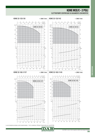 DAB PUMPS si riserva il diritto di apportare modifiche senza obbligo di preavviso
323
0
4
8
12
16
20
40
80
120
160
20
10
30
50
70
40
60
KDNE 32-125/130
KDNE 32-125/130	 > 2900 1/min
KDNE 32-125/142
KDNE 32-125/142	 > 2900 1/min
0 Q m3
/h
0 Q m3
/h
0 Q m3
/h
2
2
2
4
4
4
6
6
6
8
8
8
10
10
10
12
12
12
14
14
14
16
16
16
18
18
18
20
20
20
22
22
22
24
24
24
26
26
26
0
1
2
3
NPSH
m
0
1
2
3
kW
0
1
2
3
4
0 50 100 150 200 250 300 350 400 Q l/min
0 1 2 3 4 5 6 7 Q l/s
0 10 20 30 40 50 60 70 80 90 100 110 Q US gpm
0 10 20 30 40 50 60 70 80 90 Q IMP gpm
NPSH
ft
0
5
10
P
HP
P
0
4
8
12
16
20
40
80
120
160
20
10
30
50
70
40
60
KDNE 32-160.1/137
KDNE 32-160.1/137	 > 2900 1/min
0 Q m3/h
0 Q m3/h
0 Q m3
/h
2
2
2
4
4
4
6
6
6
8
8
8
10
10
10
12
12
12
14
14
14
16
16
16
18
18
18
20
20
20
22
22
22
24
24
24
26
26
26
0
1
2
3
NPSH
m
0
1
2
3
kW
0
1
2
3
4
0 50 100 150 200 250 300 350 400 Q l/min
0 1 2 3 4 5 6 7 Q l/s
0 10 20 30 40 50 60 70 80 90 100 110 Q US gpm
0 10 20 30 40 50 60 70 80 90 Q IMP gpm
NPSH
ft
0
5
10
P
HP
P
0
4
8
12
16
20
24
40
80
120
160
200
20
10
30
50
70
40
60
80
KDNE 32-160.1/145
KDNE 32-160.1/145	 > 2900 1/min
pompecentrifughe
KDNEMCE/C-2POLI
ELETTROPOMPE CENTRIFUGHE SU BASAMENTO CON INVERTER
Le curve di prestazione sono basate su valori di viscosità cinematica = 1 mm2 /s e densità pari a 1000 kg/m3.Tolleranza delle curve a norma ISO 9906.
 