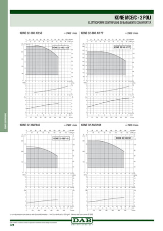 DAB PUMPS si riserva il diritto di apportare modifiche senza obbligo di preavviso
324
0 Q m3
/h
0 Q m3/h
0 Q m3
/h
2
2
2
4
4
4
6
6
6
8
8
8
10
10
10
12
12
12
14
14
14
16
16
16
18
18
18
20
20
20
22
22
22
24
24
24
26
26
26
0
5
10
15
20
25
30
35
40
45
H
m
0
50
100
150
200
250
300
350
400
450
P
kPa
0
1
2
3
NPSH
m
0
1
2
3
kW
0
1
2
3
4
0 50 100 150 200 250 300 350 400 Q l/min
0 1 2 3 4 5 6 7 Q l/s
0
20
40
60
80
100
120
140
H
ft
0 10 20 30 40 50 60 70 80 90 100 110 Q US gpm
0 10 20 30 40 50 60 70 80 90 Q IMP gpm
NPSH
ft
0
5
10
P
HP
P
KDNE 32-160.1/177
KDNE 32-160.1/177	 > 2900 1/min
KDNE 32-160/145
10
20
30
100
200
300
20
40
60
80
100
120
KDNE 32-160/145	 > 2900 1/min
10
20
30
100
200
300
20
40
60
80
100
120
KDNE 32-160/161
KDNE 32-160/161	 > 2900 1/min
0 Q m3/h
0 Q m3
/h
0 Q m3/h
2
2
2
4
4
4
6
6
6
8
8
8
10
10
10
12
12
12
14
14
14
16
16
16
18
18
18
20
20
20
22
22
22
24
24
24
26
26
26
0
5
10
15
20
25
H
m
0
50
100
150
200
P
kPa
0
1
2
3
NPSH
m
0
1
2
3
kW
0
1
2
3
4
0 50 100 150 200 250 300 350 400 Q l/min
0 1 2 3 4 5 6 7 Q l/s
0
20
10
30
50
70
40
60
80
H
ft
0 10 20 30 40 50 60 70 80 90 100 110 Q US gpm
0 10 20 30 40 50 60 70 80 90 Q IMP gpm
NPSH
ft
0
5
10
P
HP
P
KDNE 32-160.1/153
KDNE 32-160.1/153	 > 2900 1/min
pompecentrifughe
KDNEMCE/C-2POLI
ELETTROPOMPE CENTRIFUGHE SU BASAMENTO CON INVERTER
Le curve di prestazione sono basate su valori di viscosità cinematica = 1 mm2 /s e densità pari a 1000 kg/m3.Tolleranza delle curve a norma ISO 9906.
 