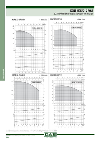 DAB PUMPS si riserva il diritto di apportare modifiche senza obbligo di preavviso
326
0 Q m3
/h
0 Q m3/h
0 Q m3/h
4
4
8
8
12
12
16
16
20
20
24
24
28
28
32
32
36
36
40
40
44
44
48
48
0
10
20
30
40
H
m
0
100
200
300
400
P
kPa
0
2
4
6
NPSH
m
0
2
4
6
8
10
12
kW
0
5
10
15
0 100 200 300 400 500 600 700 800 Q l/min
0 2 4 6 8 10 12 Q l/s
0
50
100
125
25
75
H
ft
0 20 40 60 80 100 120 140 160 180 200 Q US gpm
0 20 40 60 80 100 120 140 160 Q IMP gpm
NPSH
ft
0
5
10
15
20
P
HP
P
4 8 12 16 20 24 28 32 36 40 44 48
KDNE 32-200/180
KDNE 32-200/180	 > 2900 1/min
0 Q m3/h
0 Q m3
/h
0 Q m3/h
4
4
8
8
12
12
16
16
20
20
24
24
28
28
32
32
36
36
40
40
44
44
48
48
0
10
20
30
40
50
H
m
0
100
200
300
400
P
kPa
0
2
4
6
NPSH
m
0
2
4
6
8
10
12
kW
0
5
10
15
0 100 200 300 400 500 600 700 800 Q l/min
0 2 4 6 8 10 12 Q l/s
0
50
100
50
125
75
25
H
ft
0 20 40 60 80 100 120 140 160 180 200 Q US gpm
0 20 40 60 80 100 120 140 160 Q IMP gpm
NPSH
ft
0
5
10
15
20
P
HP
P
4 8 12 16 20 24 28 32 36 40 44 48
KDNE 32-200/200
KDNE 32-200/200	 > 2900 1/min
0 Q m3
/h
0 Q m3
/h
0 Q m3
/h
4
4
8
8
12
12
16
16
20
20
24
24
28
28
32
32
36
36
40
40
44
44
48
48
0
2
4
6
NPSH
m
0
2
4
6
8
10
12
kW
0
5
10
15
0 100 200 300 400 500 600 700 800 Q l/min
0 2 4 6 8 10 12 Q l/s
0 20 40 60 80 100 120 140 160 180 200 Q US gpm
0 20 40 60 80 100 120 140 160 Q IMP gpm
NPSH
ft
0
5
10
15
20
P
HP
P
4 8 12 16 20 24 28 32 36 40 44 48
0
10
20
30
40
50
H
m
0
100
200
300
400
P
kPa
0
50
100
50
125
75
25
H
ft
KDNE 32-200/210
KDNE 32-200/210	 > 2900 1/min
0 Q m3/h
0 Q m3/h
0 Q m3/h
4
4
8
8
12
12
16
16
20
20
24
24
28
28
32
32
36
36
40
40
44
44
48
48
0
10
20
30
40
50
60
70
H
m
0
100
200
300
400
500
600
700
P
kPa
0
2
4
6
NPSH
m
0
2
4
6
8
10
12
kW
0
5
10
15
0 100 200 300 400 500 600 700 800 Q l/min
0 2 4 6 8 10 12 Q l/s
0
50
100
150
200
H
ft
0 20 40 60 80 100 120 140 160 180 200 Q US gpm
0 20 40 60 80 100 120 140 160 Q IMP gpm
NPSH
ft
0
5
10
15
20
P
HP
P
4 8 12 16 20 24 28 32 36 40 44 48
KDNE 32-200/219
KDNE 32-200/219	 > 2900 1/min
pompecentrifughe
KDNEMCE/C-2POLI
ELETTROPOMPE CENTRIFUGHE SU BASAMENTO CON INVERTER
Le curve di prestazione sono basate su valori di viscosità cinematica = 1 mm2 /s e densità pari a 1000 kg/m3.Tolleranza delle curve a norma ISO 9906.
 
