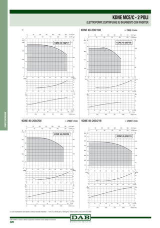 DAB PUMPS si riserva il diritto di apportare modifiche senza obbligo di preavviso
328
0 Q m3
/h
0 Q m3/h
0 Q m3/h
10
10
10
20
20
20
30
30
30
40
40
40
50
50
50
60
60
60
70
70
70
0
10
20
30
40
H
m
0
100
200
300
400
P
kPa
0
1
2
3
4
NPSH
m
0
2
4
6
8
10
kW
0
4
8
12
0 250 500 750 1000 1250Q l/min
0 5 10 15 20 Q l/s
0
40
80
120
H
ft
0 50 100 150 200 250 300 Q US gpm
0 50 100 150 200 250 Q IMP gpm
NPSH
ft
0
4
8
12
P
HP
P
KDNE 40-160/177
>
0 Q m3/h
0 Q m3/h
0 Q m3/h
10
10
10
20
20
20
30
30
30
40
40
40
50
50
50
60
60
60
70
70
70
0
10
20
30
40
H
m
0
100
200
300
400
P
kPa
0
1
2
3
4
NPSH
m
0
2
4
6
8
10
12
kW
0
5
10
15
0 250 500 750 1000 1250Q l/min
0 5 10 15 20 Q l/s
0
40
80
120
H
ft
0 50 100 150 200 250 300 Q US gpm
0 50 100 150 200 250 Q IMP gpm
NPSH
ft
0
4
8
12
P
HP
P
KDNE 40-200/180
KDNE 40-200/180	 > 2900 1/min
0 Q m3/h
0 Q m3/h
0 Q m3/h
10
10
10
20
20
20
30
30
30
40
40
40
50
50
50
60
60
60
70
70
70
0
10
20
30
40
50
H
m
0
100
200
300
400
P
kPa
0
1
2
3
4
NPSH
m
0
2
4
6
8
10
12
kW
0
5
10
15
0 250 500 750 1000 1250Q l/min
0 5 10 15 20 Q l/s
0
50
100
150
200
H
ft
0 50 100 150 200 250 300 Q US gpm
0 50 100 150 200 250 Q IMP gpm
NPSH
ft
0
4
8
12
P
HP
P
KDNE 40-200/200
KDNE 40-200/200	 > 2900 1/min
0 Q m3/h
0 Q m3/h
0 Q m3/h
10
10
10
20
20
20
30
30
30
40
40
40
50
50
50
60
60
60
70
70
70
0
10
20
30
40
50
60
70
H
m
0
100
200
300
400
500
600
700
P
kPa
0
1
2
3
4
NPSH
m
0
2
4
6
8
10
12
kW
0
5
10
15
0 250 500 750 1000 1250Q l/min
0 5 10 15 20 Q l/s
0
50
100
150
200
H
ft
0 50 100 150 200 250 300 Q US gpm
0 50 100 150 200 250 Q IMP gpm
NPSH
ft
0
4
8
12
P
HP
P
KDNE 40-200/219
KDNE 40-200/219	 > 2900 1/min
pompecentrifughe
KDNEMCE/C-2POLI
ELETTROPOMPE CENTRIFUGHE SU BASAMENTO CON INVERTER
Le curve di prestazione sono basate su valori di viscosità cinematica = 1 mm2 /s e densità pari a 1000 kg/m3.Tolleranza delle curve a norma ISO 9906.
 