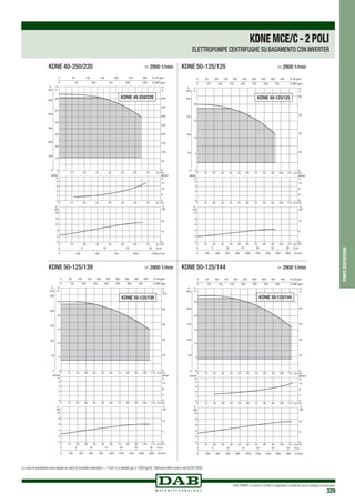 DAB PUMPS si riserva il diritto di apportare modifiche senza obbligo di preavviso
329
0 Q m3/h
0 Q m3/h
0 Q m3
/h
10
10
10
20
20
20
30
30
30
40
40
40
50
50
50
60
60
60
70
70
70
0
10
20
30
40
50
60
H
m
0
100
200
300
400
500
P
kPa
0
2
4
6
8
NPSH
m
0
4
8
12
16
20
kW
0
10
20
0 250 500 750 1000 1250Q l/min
0 5 10 15 20 Q l/s
0
50
100
150
200
250
300
350
400
H
ft
0 50 100 150 200 250 300 Q US gpm
0 50 100 150 200 250 Q IMP gpm
NPSH
ft
0
8
16
24
P
HP
P
KDNE 40-250/220
KDNE 40-250/220	 > 2900 1/min KDNE 50-125/125	 > 2900 1/min
KDNE 50-125/125
00
50
100
150
200
5
10
15
20
0
20
40
60
80
KDNE 50-125/139	 > 2900 1/min
00
50
100
150
200
250
5
10
15
20
25
0
20
40
60
80
100
KDNE 50-125/139
KDNE 50-125/144	 > 2900 1/min
00
50
100
150
200
5
10
15
20
25
0
20
40
60
80
KDNE 50-125/144
pompecentrifughe
KDNEMCE/C-2POLI
ELETTROPOMPE CENTRIFUGHE SU BASAMENTO CON INVERTER
Le curve di prestazione sono basate su valori di viscosità cinematica = 1 mm2 /s e densità pari a 1000 kg/m3.Tolleranza delle curve a norma ISO 9906.
 