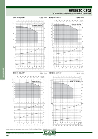 DAB PUMPS si riserva il diritto di apportare modifiche senza obbligo di preavviso
330
0 Q m3/h
0 Q m3
/h
0 Q m3
/h
10 20 30 40 50 60 70 80 90 100 110
10 20 30 40 50 60 70 80 90 100 110
10 20 30 40 50 60 70 80 90 100 110
0
4
8
12
16
20
24
28
H
m
0
80
160
240
P
kPa
0
1
2
3
4
NPSH
m
0
2
4
6
8
10
12
kW
0
5
10
15
0 200 400 600 800 1000 1200 1400 1600 1800 Q l/min
0 5 10 15 20 25 30 Q l/s
0
20
40
60
80
H
ft
0 50 100 150 200 250 300 350 400 450 Q US gpm
0 50 100 150 200 250 300 350 Q IMP gpm
NPSH
ft
0
4
8
12
P
HP
P
KDNE 50-160/145
KDNE 50-160/145	 > 2900 1/min
0 Q m3/h
0 Q m3/h
0 Q m3/h
10 20 30 40 50 60 70 80 90 100 110
10 20 30 40 50 60 70 80 90 100 110
10 20 30 40 50 60 70 80 90 100 110
0
4
8
12
16
20
24
28
32
H
m
0
40
80
120
160
200
240
280
P
kPa
0
1
2
3
4
NPSH
m
0
2
4
6
8
10
12
kW
0
5
10
15
0 200 400 600 800 1000 1200 1400 1600 1800 Q l/min
0 5 10 15 20 25 30 Q l/s
0
20
40
60
80
H
ft
0 50 100 150 200 250 300 350 400 450 Q US gpm
0 50 100 150 200 250 300 350 Q IMP gpm
NPSH
ft
0
4
8
12
P
HP
P
KDNE 50-160/161
KDNE 50-160/161	 > 2900 1/min
0 Q m3/h
0 Q m3
/h
0 Q m3/h
10 20 30 40 50 60 70 80 90 100 110
10 20 30 40 50 60 70 80 90 100 110
10 20 30 40 50 60 70 80 90 100 110
0
4
8
12
16
20
24
28
32
36
40
44
H
m
0
80
160
240
320
400
P
kPa
0
1
2
3
4
NPSH
m
0
2
4
6
8
10
12
kW
0
5
10
15
0 200 400 600 800 1000 1200 1400 1600 1800 Q l/min
0 5 10 15 20 25 30 Q l/s
0
20
40
60
80
100
120
140
H
ft
0 50 100 150 200 250 300 350 400 450 Q US gpm
0 50 100 150 200 250 300 350 Q IMP gpm
NPSH
ft
0
4
8
12
P
HP
P
KDNE 50-160/177
KDNE 50-160/177	 > 2900 1/min
0 Q m3/h
0 Q m3
/h
0 Q m3/h
10 20 30 40 50 60 70 80 90 100 110
10 20 30 40 50 60 70 80 90 100 110
10 20 30 40 50 60 70 80 90 100 110
0
10
20
30
40
H
m
0
100
200
300
400
P
kPa
0
1
2
3
4
NPSH
m
0
4
8
12
16
20
kW
0
10
20
0 200 400 600 800 1000 1200 1400 1600 1800 Q l/min
0 5 10 15 20 25 30 Q l/s
0
20
40
60
80
100
120
140
H
ft
0 50 100 150 200 250 300 350 400 450 Q US gpm
0 50 100 150 200 250 300 350 Q IMP gpm
NPSH
ft
0
4
8
12
P
HP
P
KDNE 50-200/180
KDNE 50-200/180	 > 2900 1/min
pompecentrifughe
KDNEMCE/C-2POLI
ELETTROPOMPE CENTRIFUGHE SU BASAMENTO CON INVERTER
Le curve di prestazione sono basate su valori di viscosità cinematica = 1 mm2 /s e densità pari a 1000 kg/m3.Tolleranza delle curve a norma ISO 9906.
 
