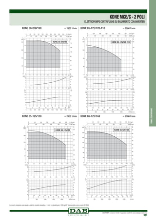 DAB PUMPS si riserva il diritto di apportare modifiche senza obbligo di preavviso
331
0 Q m3/h
0 Q m3
/h
0 Q m3/h
10 20 30 40 50 60 70 80 90 100 110
10 20 30 40 50 60 70 80 90 100 110
10 20 30 40 50 60 70 80 90 100 110
0
10
20
30
40
H
m
0
100
200
300
400
P
kPa
0
1
2
3
4
NPSH
m
0
4
8
12
16
20
kW
0
10
20
0 200 400 600 800 1000 1200 1400 1600 1800 Q l/min
0 5 10 15 20 25 30 Q l/s
0
20
40
60
80
100
120
140
H
ft
0 50 100 150 200 250 300 350 400 450 Q US gpm
0 50 100 150 200 250 300 350 Q IMP gpm
NPSH
ft
0
4
8
12
P
HP
P
KDNE 50-200/190
KDNE 50-200/190	 > 2900 1/min KDNE 65-125/120-110	 > 2900 1/min
0 Q m3/h
0 Q m3/h
0 Q m3
/h
20
20
20
40
40
40
60
60
60
80
80
80
100
100
100
120
120
120
140
140
140
0
2
4
NPSH
m
0
2
4
6
8
kW
0
2
4
6
8
10
0 500 1000 1500 2000 2500Q l/min
0 5 10 15 20 25 30 35 40 Q l/s
H
ft
0 100 200 300 400 500 600 Q US gpm
0 100 200 300 400 500 Q IMP gpm
NPSH
ft
0
4
8
12
P
HP
P
0
4
8
12
16
0
40
80
120
160
P
kPa
0
10
20
30
40
50
60
H
m
KDNE 65-125/120-110
KDNE 65-125/130	 > 2900 1/min
0 Q m3/h
0 Q m3
/h
0 Q m3/h
20
20
20
40
40
40
60
60
60
80
80
80
100
100
100
120
120
120
140
140
140
0
4
8
12
16
20
H
m
0
40
80
120
160
200
P
kPa
0
2
4
NPSH
m
0
2
4
6
8
kW
0
2
4
6
8
10
0 500 1000 1500 2000 2500Q l/min
0 5 10 15 20 25 30 35 40 Q l/s
0
20
30
40
50
60
70
10
H
ft
0 100 200 300 400 500 600 Q US gpm
0 100 200 300 400 500 Q IMP gpm
NPSH
ft
0
4
8
12
P
HP
P
KDNE 65-125/130
KDNE 65-125/144	 > 2900 1/min
0 20 40 60 80 100 120 140 160 Q m3
/h
0 20 40 60 80 100 120 140 160 Q m3/h
0 Q m3/h20 40 60 80 100 120 140 160
0
4
8
12
16
20
24
28
H
m
0
40
80
120
160
200
240
P
kPa
0
2
4
NPSH
m
0
2
4
6
8
kW
0
2
4
6
8
10
0 500 1000 1500 2000 2500 Q l/min
0 5 10 15 20 25 30 35 40 45 Q l/s
0
10
20
30
40
50
60
70
80
90
H
ft
0 100 200 300 400 500 600 700 Q US gpm
0 100 200 300 400 500 Q IMP gpm
NPSH
ft
0
4
8
12
P
HP
P
KDNE 65-125/144
pompecentrifughe
KDNEMCE/C-2POLI
ELETTROPOMPE CENTRIFUGHE SU BASAMENTO CON INVERTER
Le curve di prestazione sono basate su valori di viscosità cinematica = 1 mm2 /s e densità pari a 1000 kg/m3.Tolleranza delle curve a norma ISO 9906.
 