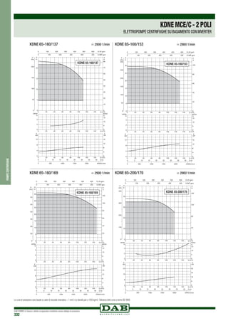DAB PUMPS si riserva il diritto di apportare modifiche senza obbligo di preavviso
332
0 0
10
20
30
40
50
60
70
80
0
50
100
150
200
5
10
15
20
KDNE 65-160/137
KDNE 65-160/137	 > 2900 1/min
0 0
20
40
60
80
100
0
50
100
150
200
250
300
5
10
15
20
25
30
KDNE 65-160/153
KDNE 65-160/153	 > 2900 1/min
00
50
50
50
50
50
50
5
10
15
20
25
30
35
0
20
40
60
80
100
120
KDNE 65-160/169
KDNE 65-160/169	 > 2900 1/min
0 Q m3/h
0 Q m3/h
0 Q m3/h
20
20
20
40
40
40
60
60
60
80
80
80
100
100
100
120
120
120
140
140
140
0
10
20
30
40
H
m
0
100
200
300
400
P
kPa
0
2
4
NPSH
m
0
8
16
24
kW
0
8
16
24
32
0 500 1000 1500 2000 2500Q l/min
0 5 10 15 20 25 30 35 40 Q l/s
0
40
80
120
160
H
ft
0 100 200 300 400 500 600 Q US gpm
0 100 200 300 400 500 Q IMP gpm
NPSH
ft
0
5
10
15
P
HP
P
KDNE 65-200/170
KDNE 65-200/170	 > 2900 1/min
pompecentrifughe
KDNEMCE/C-2POLI
ELETTROPOMPE CENTRIFUGHE SU BASAMENTO CON INVERTER
Le curve di prestazione sono basate su valori di viscosità cinematica = 1 mm2 /s e densità pari a 1000 kg/m3.Tolleranza delle curve a norma ISO 9906.
 
