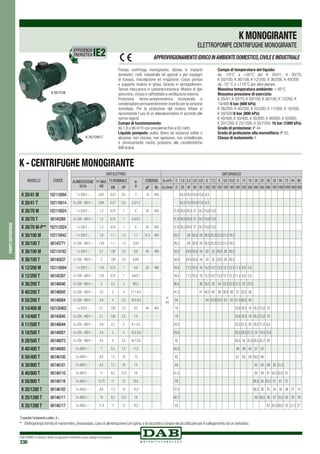 DAB PUMPS si riserva il diritto di apportare modifiche senza obbligo di preavviso
336
pompecentrifughe
Pompa centrifuga monogirante, idonea in impianti
domestici, civili, industriale ed agricoli e per impieghi
di travaso, miscelazione ed irrigazione. Corpo pompa
e supporto motore in ghisa. Girante in tecnopolimero.
Tenuta meccanica in carbone/ceramica. Motore di tipo
asincrono, chiuso e raffreddato a ventilazione esterna.
Protezione termo-amperometrica incorporata e
condensatore permanentemente inserito per la versione
monofase. Per la protezione del motore trifase si
raccomanda l’uso di un telesalvamotore in accordo alle
norme vigenti.
Campo di funzionamento:
da 1,8 a 96 m3
/h con prevalenze fino a 62 metri.
Liquido pompato: pulito, libero da sostanze solide o
abrasive, non viscoso, non agressivo, non cristallizzato
e chimicamente neutro prossimo alle caratteristiche
dell’acqua.
Campo di temperatura del liquido:
da -10°C a +50°C per K 20/41, K 30/70,
K 30/100, K 36/100, K 12/200, K 36/200, K 40/200
da -15° C a +110°C per altre pompe.
Massima temperatura ambiente: + 40°C.
Massima pressione di esercizio:
K 20/41, K 30/70, K 30/100, K 36/100, K 12/200, K
14/400:6 bar (600 kPa)
K 36/200, K 40/200, K 55/200, K 11/500, K 18/500,
K 28/500:8 bar (800 kPa)
K 40/400, K 50/400, K 30/800, K 40/800, K 50/800,
K 20/1200, K 25/1200, K 35/1200: 10 bar (1000 kPa)
Grado di protezione: IP 44.
Grado di protezione alla morsettiera: IP 55.
Classe di isolamento: F.
APPROVVIGIONAMENTOIDRICOINAMBIENTEDOMESTICO,CIVILEEINDUSTRIALE
K 35/1200 T
K 30/70 M
K - CENTRIFUGHE MONOGIRANTE
KMONOGIRANTE
ELETTROPOMPE CENTRIFUGHE MONOGIRANTE
**	 Elettropompa fornita di manometro,pressostato,cavo di alimentazione con spina,e di raccordo a cinque vie da utilizzare per il collegamento ad un serbatoio.
1
Èpossibilel’avviamentoastella(
Y
)
EFFICIENZA
ENERGETICA
MODELLO CODICE
K 20/41 M 102110004
K 20/41 T 102110014
K 30/70 M 102110024
K 30/70 T 60145269
K 30/70 M-P** 102112024
K 30/100 M 102110042
K 30/100 T 60145771
K 36/100 M 102110162
K 36/100 T 60145837
K 12/200 M 103110004
K 12/200 T 60145307
K 36/200 T 60146040
K 40/200 T 60146050
K 55/200 T 60146064
K 14/400 M 102130402
K 14/400 T 60145845
K 11/500 T 60146044
K 18/500 T 60146057
K 28/500 T 60146073
K 40/400 T 60146093
K 50/400 T 60146100
K 30/800 T 60146101
K 40/800 T 60146110
K 50/800 T 60146116
K 20/1200 T 60146102
K 25/1200 T 60146111
K 35/1200 T 60146117
DATI ELETTRICI DATI IDRAULICI
ALIMENTAZIONE
50 Hz
P1 MAX
kW
P2 NOMINALE In
A
CONDENS. Q=m3
h 0 1,8 2,4 3,6 4,8 6 7,2 9 9,6 10,8 12 15 18 24 30 36 42 60 72 84 96
kW HP µF Vc Q=l/min 0 30 40 60 80 100 120 150 160 180 200 250 300 400 500 600 700 1000 1200 1400 1600
1 x 230 V ~ 0,65 0,37 0,5 3 10 450
H
(m)
20,3 19,4 16,9 13,6 8,3
3 x 230 - 400 V ~ 0,64 0,37 0,5 2,3/1,3 - - 20,3 19,4 16,9 13,6 8,3
1 x 230 V ~ 1,3 0,75 1 6 20 450 31,8 29,5 28,9 27 24,2 19,8 13,5
3 x 230 - 400 V ~ 1,2 0,75 1 4,3/2,5 - - 31,8 29,5 28,9 27 24,2 19,8 13,5
1 x 230 V ~ 1,3 0,75 1 6 20 450 31,8 29,5 28,9 27 24,2 19,8 13,5
1 x 230 V ~ 1,6 1,1 1,5 7,1 31,5 450 29,2 29 28,8 28 26,8 25,3 22,5 21,5 18,5
3 x 230 - 400 V ~ 1,63 1,1 1,5 5,5/3 - - 29,2 29 28,8 28 26,8 25,3 22,5 21,5 18,5
1 x 230 V ~ 2,1 1,85 2,5 8,8 40 450 34,9 34,8 34,6 34 33 32 29,8 29 26,5
3 x 230 - 400 V ~ 2 1,85 2,5 6,9/4 - - 34,9 34,8 34,6 34 33 32 29,8 29 26,5
1 x 230 V ~ 1,05 0,75 1 4,6 20 450 18,4 17,2 16,5 16 15,3 14,7 13,5 13,1 12,3 11,4 8,9 5,5
3 x 230 - 400 V ~ 1,02 0,75 1 3,6/2,1 - - 18,4 17,2 16,5 16 15,3 14,7 13,5 13,1 12,3 11,4 8,9 5,5
3 x 230 - 400 V ~ 3 2,2 3 9/5,2 - - 36,6 36 35,5 35 34 33,3 32,5 31,5 28 23,5
3 x 230 - 400 V ~ 3,5 3 4 11,1-6,4 - - 41,3 41 40,5 40 39 38,8 38 37 33,5 29
3 x 230 - 400 V ~ 4,9 4 5,5 16,3-9,4 - - 54 54 53,9 53,2 53 52 51,5 48,5 45
1 x 230 V ~ 2,1 1,85 2,5 9,5 40 450 19 18,8 18,5 18 16,3 13,8 10
3 x 230 - 400 V ~ 2,1 1,85 2,5 7,4 - - 19 18,8 18,5 18 16,3 13,8 10
3 x 230 - 400 V ~ 2,6 2,2 3 9,1-5,8 - - 24,5 22,5 21,5 20 16,5 11,5 6,5
3 x 230 - 400 V ~ 3,4 3 4 10,2-5,9 - - 29,6 29,2 28,5 27,4 24 19,5 13,8
3 x 230 - 400 V ~ 4,5 4 5,5 14,7-8,5 - - 35 34,5 34 32,8 29,3 25,2 20
3 x 400 V ~ 1
7 5,5 7,5 11,5 - - 50,5 49 48 45 37 24
3 x 400 V ~ 1
9,4 7,5 10 15 - - 62 61 60 59 54,5 46
3 x 400 V ~ 1
8,3 7,5 10 14 - - 44 42 40 38 35 21,5
3 x 400 V ~ 1
11 9,2 12,5 18 - - 51,5 50 48 47 43,5 32,5 21
3 x 400 V ~ 1
12,75 11 15 20,5 - - 58 56,5 55 53,5 51 41 31
3 x 400 V ~ 1
8,9 7,5 10 15,4 - - 37,5 36,5 36 35 34 30 26 21 15
3 x 400 V ~ 1
10 9,2 12,5 18 - - 40,7 39 38,5 38 37 33,5 30 25 18
3 x 400 V ~ 1
11,4 11 15 19,3 - - 45 43 42,5 38,5 35 31,5 27
 