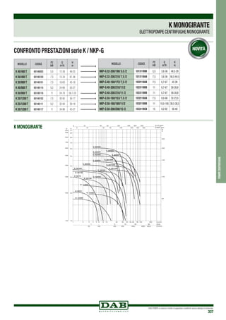 DAB PUMPS si riserva il diritto di apportare modifiche senza obbligo di preavviso
337
pompecentrifughe
KMONOGIRANTE
ELETTROPOMPE CENTRIFUGHE MONOGIRANTE
K MONOGIRANTE
MODELLO CODICE
P2
kW
Q
m3
/h
H
m
K 40/400 T 60146093 5,5 12-30 49-25
K 50/400 T 60146100 7,5 13-34 61-36
K 30/800 T 60146101 7,5 18-63 43-18
K 40/800 T 60146110 9,2 24-66 50-27
K 50/800 T 60146116 11 24-78 56,7-25
K 20/1200 T 60146102 7,5 30-92 36-17
K 25/1200 T 60146111 9,2 32-94 39-19
K 35/1200 T 60146117 11 34-96 43-27
MODELLO CODICE
P2
kW
Q
m3
/h
H
m
NKP-G 32-200/190/ 5.5 /2 1D1311B9B 5,5 3,6-36 46,5-29
NKP-G 32-200/210/ 7.5 /2 1D1311BAB 7,5 3,6-36 58,5-44,5
NKP-G 40-160/172/ 7,5 /2 1D2211BAB 7,5 6,7-67 42-26
NKP-G 40-200/210/11/2 1D2311BBB 11 6,7-67 58-38,8
NKP-G 40-200/210/11 /2 1D2311BBB 11 6,7-67 58-38,8
NKP-G 50-160/153/ 7.5 /2 1D3211BAB 7,5 9,0-90 32-23,5
NKP-G 50-160/169/11/2 1D3211BBB 11 10,0-100 39,5-30,5
NKP-G 50-200/200/15 /2 1D3311BCB 15 9,2-92 56-40
CONFRONTO PRESTAZIONI serie K / NKP-G
 