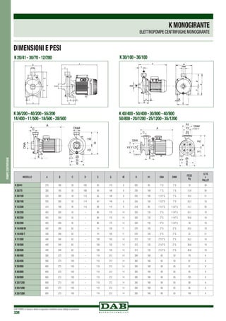 DAB PUMPS si riserva il diritto di apportare modifiche senza obbligo di preavviso
338
pompecentrifughe
KMONOGIRANTE
ELETTROPOMPE CENTRIFUGHE MONOGIRANTE
MODELLO A B C D E G øi H H1 DNA DNM
PESO
Kg
Q.TÁ
x
PALLET
K 20/41 275 160 50 100 50 110 9 205 85 1”G 1”G 10 39
K 30/70 300 185 50 108 58 140 9 235 100 1”G 1”G 13,9 30
K 30/100 333 200 50 114 64 140 9 255 105 1 1/2”G 1”G 18,5 21
K 36/100 333 200 50 114 64 140 9 255 105 1 1/2”G 1”G 23,3 18
K 12/200 312 169 45 114 69 110 9 218 85 1 1/2”G 1 1/2”G 13,7 30
K 36/200 425 250 55 – 86 175 14 320 135 2”G 1 1/4”G 33,1 18
K 40/200 425 250 55 – 86 175 14 320 135 2”G 1 1/4”G 34,9 18
K 55/200 425 250 55 – 86 175 14 320 135 2”G 1 1/4”G 39 18
K 14/400 M 430 200 62 – 74 120 11 270 105 2”G 2”G 24,5 18
K 14/400 T 358 200 62 – 74 120 11 270 105 2”G 2”G 22 21
K 11/500 440 240 62 – 100 155 14 312 132 2 1/2”G 2”G 34,2 18
K 18/500 440 240 62 – 100 155 14 312 132 2 1/2”G 2”G 36,6 18
K 28/500 440 240 62 – 100 155 14 312 132 2 1/2”G 2”G 40,6 18
K 40/400 560 273 100 – 110 212 14 360 160 65 50 79 6
K 50/400 560 273 100 – 110 212 14 360 160 65 50 87 6
K 30/800 600 273 100 – 110 212 14 385 160 80 65 91 6
K 40/800 600 273 100 – 110 212 14 385 160 80 65 95 6
K 50/800 600 273 100 – 110 212 14 385 160 80 65 105 6
K 20/1200 600 273 100 – 110 212 14 385 160 80 65 88 6
K 25/1200 600 273 100 – 110 212 14 385 160 80 65 94 6
K 35/1200 600 273 100 – 110 212 14 385 160 80 65 100 6
K 36/200 - 40/200 - 55/200
14/400 - 11/500 - 18/500 - 28/500
K 40/400 - 50/400 - 30/800 - 40/800
50/800 - 20/1200 - 25/1200 - 35/1200
K 30/100 - 36/100K 20/41 - 30/70 - 12/200
4 FORI Ø 18
4 FORI Ø 18
DIMENSIONI E PESI
 