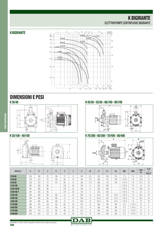 DAB PUMPS si riserva il diritto di apportare modifiche senza obbligo di preavviso
340
pompecentrifughe
KBIGIRANTE
ELETTROPOMPE CENTRIFUGHE BIGIRANTE
K BIGIRANTE
MODELLO A B C D E F G øi H H1 H2 DNA DNM
PESO
Kg
Q.TÁ
x
PALLET
K 35/40 342 180 76 148 72 15 148 9,5 235 100 135 1”G 1”G 15,9 27
K 45/50 370 210 75 144 69 15 165 11,5 268 118 150 1 1/4”G 1”G 23,3 21
K 55/50 370 210 75 114 69 15 165 11,5 268 118 150 1 1/4”G 1”G 27,2 18
K 35/100 387 205 88 – 179 20 145 11 233 108 – 1 1/2”G 1”G 22 21
K 40/100 M 461 205 88 – 179 20 145 11 233 108 – 1 1/2”G 1”G 25,9 18
K 40/100 T 387 205 88 – 179 20 145 11 233 108 – 1 1/2”G 1”G 22 21
K 55/100 450 256 88 160 72 18 200 14 312,5 140 172,5 1 1/2”G 1”G 38,1 18
K 66/100 450 256 88 160 72 18 200 14 312,5 140 172,5 1 1/2”G 1”G 40,7 18
K 90/100 450 256 88 160 72 18 200 14 312,5 140 172,5 1 1/2”G 1”G 44 18
K 70/300 595 270 122 182 60 20 210 14 340 160 180 2”G 1 1/4”G 72 6
K 80/300 595 270 122 182 60 20 210 14 340 160 180 2”G 1 1/4”G 79 6
K 70/400 635 270 122 182 60 20 210 14 340 160 180 2”G 1 1/4”G 75 6
K 80/400 635 270 122 182 60 20 210 14 340 160 180 2”G 1 1/4”G 79 6
K 35/40 K 45/50 - 55/50 - 66/100 - 90/100
K 35/100 - 40/100 K 70/300 - 80/300 - 70/400 - 80/400
DIMENSIONI E PESI
 
