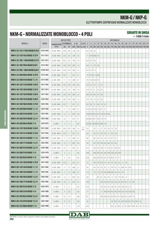 DAB PUMPS si riserva il diritto di apportare modifiche senza obbligo di preavviso
342
pompecentrifughe
NKM-g/NKP-G
ELETTROPOMPE CENTRIFUGHE NORMALIZZATE MONOBLOCCO
NKM-G - NORMALIZZATE MONOBLOCCO - 4 POLI > 1450 1/min
GIRANTE IN GHISA
MODELLO CODICE
NKM-G 32-125.1/140/A/BAQE/0.25/4 1D1K11BX3
NKM-G 32-125/142/A/BAQE/ 0.37/4 1D1111B13
NKM-G 32-160.1 169/A/BAQE/0.37/4 1D1L11B13
NKM-G 32-160/169/A/BAQE/0,55/4 1D1211B23
NKM-G 32-200.1 200/A/BAQE/0,55/4 1D1M11B23
NKM-G 32-200/200/A/BAQE/ 0,75/4 1D1311B3C
NKM-G 32-200/219/A/BAQE/ 1,1 /4 1D1311B4C
NKM-G 40-125/115/A/BAQE/ 0.25/4 1D2111BX3
NKM-G 40-125/130/A/BAQE/ 0.37/4 1D2111B13
NKM-G 40-125/142/A/BAQE/ 0.55/4 1D2111B23
NKM-G 40-160/153/A/BAQE/ 0.55/4 1D2211B23
NKM-G 40-160/166/A/BAQE/ 0.75/4 1D2211B3C
NKM-G 40-200/200/A/BAQE/ 1,1 /4 1D2311B4C
NKM-G 40-200/219/A/BAQE/ 1,5 /4 1D2311B5C
NKM-G 40-250/245/A/BAQE/ 2,2 /4 1D2411B6C
NKM-G 40-250/260/A/BAQE/ 3 /4 1D2411B7D
NKM-G 50-125/130/A/BAQE/ 0.55/4 1D3111B2C
NKM-G 50-125/141/A/BAQE/ 0.75/4 1D3111B3C
NKM-G 50-160/161/A/BAQE/ 1.1 /4 1D3211B4C
NKM-G 50-160/177/A/BAQE/ 1,5 /4 1D3211B5C
NKM-G 50-200/210/A/BAQE/ 2,2 /4 1D3311B6C
NKM-G 50-200/219/A/BAQE/ 3 /4 1D3311B7D
NKM-G 50-250/263/A/BAQE/ 4 /4 1D3411B8D
NKM-G 65-125/130/A/BAQE/ 0.75/4 1D4111B3C
NKM-G 65-125/144/A/BAQE/ 1.1 /4 1D4111B4C
NKM-G 65-160/153/A/BAQE/ 1,1 /4 1D4211B4C
NKM-G 65-160/165/A/BAQE/ 1,5 /4 1D4211B5C
NKM-G 65-160/177/A/BAQE/ 2,2 /4 1D4211B6C
NKM-G 65-200/210/A/BAQE/ 3 /4 1D4311B7D
NKM-G 65-200/219/A/BAQE/ 4 /4 1D4311B8D
NKM-G 65-250/263/A/BAQE/ 5,5 /4 1D4511B9D
NKM-G 65-315/279/A/BAQE/ 7,5 /4 1D4511BAD
NKM-G 65-315/309/A/BAQE/11 /4 1D4511BBD
DATI ELETTRICI DATI IDRAULICI
ALIMENTAZIONE
50 Hz
P2 NOMINALE In (A) Q=m3
h 0 6 12 18 24 30 36 42 48 54 60 66 72 78 84 90 102 114
kW HP 230V 400V Q=l/min 0 100 200 300 400 500 600 700 800 900 10001100120013001400150017001900
3 x 230 - 400 V ~ 0.25 0.33 1,56 0,9
H
(m)
6.2 5.8 4.2
3 x 230 - 400 V ~ 0.37 0.5 1,69 1,0 7 6.75 5.85 4.2
3 x 230 - 400 V ~ 0.37 0.5 1,69 1,0 8.9 8.2 4.6
3 x 230 - 400 V ~ 0.55 0.75 2,60 1,5 9.4 9 7.9 5.6
3 x 230 - 400 V ~ 0.55 0.75 2,60 1,5 12.7 11.2 7.2
3 x 230 - 400 V ~ 0.75 1 3,57 2,1 13 12.5 11.1 8.45
3 x 230 - 400 V ~ 1.1 1.5 4,68 2,7 16 15.4 14.3 12.2
3 x 230 - 400 V ~ 0.25 0.33 1,56 0,9 4.2 4.1 3.7 3 2.1
3 x 230 - 400 V ~ 0.37 0.5 1,69 1,0 5.4 5.3 5. 4.4 3.5
3 x 230 - 400 V ~ 0.55 0.75 2,60 1,5 6.6 6.5 6.2 5.7 4.8
3 x 230 - 400 V ~ 0.55 0.75 2,60 1,5 7.6 7.6 7.5 6.7 5.5
3 x 230 - 400 V ~ 0.75 1 3,57 2,1 9.2 9.2 9 8.4 7.4 5.7
3 x 230 - 400 V ~ 1.1 1.5 4,68 2,7 12.5 12.5 12.3 11.2 9.7 7.7
3 x 230 - 400 V ~ 1.5 2 6,24 3,6 15.6 15.6 15.3 14.7 13.4 11.8 9.8
3 x 230 - 400 V ~ 2.2 3 8,75 5,1 20.6 20.5 20.1 19.2 17.8 16
3 x 400 V ~ 3 4 - 6,3 23.3 23.1 22.8 22.2 20.8 19
3 x 230 - 400 V ~ 0.55 0.75 2,60 1,5 5.5 5.2 5 4.7 4.3 3.9 3.3 2.6
3 x 230 - 400 V ~ 0.75 1 3,57 2,1 6.5 6.3 6.1 5.8 5.5 5 4.5 3.9
3 x 230 - 400 V ~ 1.1 1.5 4,68 2,7 8.6 8.6 8.5 8.2 7.8 7.3 6.7 5.7
3 x 230 - 400 V ~ 1.5 2 6,24 3,6 10.7 10.7 10.7 10.5 10.2 9.8 9.2 8.3
3 x 230 - 400 V ~ 2.2 3 8,75 5,1 15.3 15.3 15.2 14.8 14 13.3 12.1 10.8 9.4
3 x 400 V ~ 3 4 - 6,3 16.8 16.8 16.5 16.1 15.5 14.6 13.6 12.4 10.9
3 x 400 V ~ 4 5.5 - 8,0 23.8 23.8 23.8 23.4 22.7 21.6 20.4 19 17.1
3 x 230 - 400 V ~ 0.75 1 3,57 2,1 5.1 4.9 4.8 4.75 4.7 4.4 4.2 3.8 3.4 3 2.5
3 x 230 - 400 V ~ 1.1 1.5 4,68 2,7 6.5 6.4 6.4 6.3 6.2 6 5.75 5.5 5.1 4.65 4.2 3.75
3 x 230 - 400 V ~ 1.1 1.5 4,68 2,7 7.4 7.4 7.3 7.15 6.9 6.65 6.25 5.8 5.3 4.4
3 x 230 - 400 V ~ 1.5 2 6,24 3,6 8.9 8.8 8.7 8.6 8.3 8 7.6 7.15 6.6 6
3 x 230 - 400 V ~ 2.2 3 8,75 5,1 10.5 10.4 10.3 10.2 9.9 9.6 9.2 8.75 8.2 7.4 6.6
3 x 400 V ~ 3 4 - 6,3 15.3 15.2 15.2 15.1 14.6 14.1 13.5 12.9 12.2 11.3
3 x 400 V ~ 4 5.5 - 8,0 17 17 16.9 16.8 16.4 16.2 15.8 15.2 14.3 13.8 12.6
3 x 400 V ~ 5.5 7.5 - 10,6 24.1 23.8 23.6 23.3 22.8 22.3 21.5 20.8 19.7 18.6 17.3
3 x 400 V ~ 7.5 10 - 14,2 27 26 25.5 25 24.5 23.6 22.7 21.5 20.2 19
3 x 400 V ~ 11 15 - 21,6 34.2 33.2 33 32.5 32 31.5 30.7 29.8 29 28 25 21.7
 