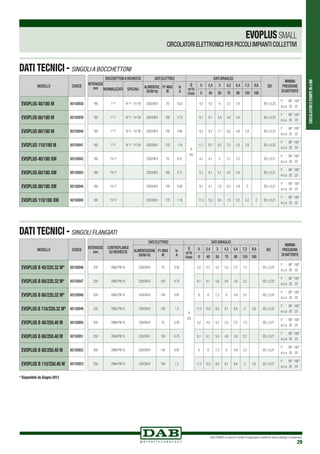 CIRCOLATORIEPOMPEIN-LINE
DAB PUMPS si riserva il diritto di apportare modifiche senza obbligo di preavviso
29
DATI TECNICI - SINGOLI A BOCCHETTONI
DATI TECNICI - SINGOLI FLANGIATI
MODELLO CODICE
EVOPLUS 40/180 M 60150938
EVOPLUS 60/180 M 60150939
EVOPLUS 80/180 M 60150940
EVOPLUS 110/180 M 60150941
EVOPLUS 40/180 XM 60150942
EVOPLUS 60/180 XM 60150943
EVOPLUS 80/180 XM 60150944
EVOPLUS 110/180 XM 60150945
MODELLO CODICE
EVOPLUS B 40/220.32 M* 60150946
EVOPLUS B 60/220.32 M* 60150947
EVOPLUS B 80/220.32 M* 60150948
EVOPLUS B 110/220.32 M* 60150949
EVOPLUS B 40/250.40 M 60150950
EVOPLUS B 60/250.40 M 60150951
EVOPLUS B 80/250.40 M 60150952
EVOPLUS B 110/250.40 M 60150953
INTERASSE
mm
BOCCHETTONIA RICHIESTA DATI ELETTRICI DATI IDRAULICI
EEI
MINIMA
PRESSIONE
DI BATTENTENORMALIZZATI SPECIALI
ALIMENTAZ.
50/60 Hz
P1 MAX
W
In
A
Q
m3
/h
l/min
0 2,4 3 4,2 5,4 7,2 9,6
0 40 50 70 90 120 160
180 1“ F ¾“ F - 1¼“ M 220/240V 70 0.52
H
(m)
4,2 4,2 4 3,1 2,4 EEI ≤ 0,23
t° 90° 100°
m.c.a 20 25
180 1“ F ¾“ F - 1¼“ M 220/240V 100 0.72 6,1 6,1 5,8 4,6 3,4 EEI ≤ 0,22
t° 90° 100°
m.c.a 20 25
180 1“ F ¾“ F - 1¼“ M 220/240V 135 0.95 8,2 8,2 7,7 6,2 4,8 2,9 EEI ≤ 0,22
t° 90° 100°
m.c.a 20 25
180 1“ F ¾“ F - 1¼“ M 220/240V 170 1.18 11,1 10,1 9,2 7,5 5,9 3,9 EEI ≤ 0,22
t° 90° 100°
m.c.a 20 25
180 1¼“ F 220/240V 70 0.51 4,1 4,1 4 3,1 2,2 EEI ≤ 0,21
t° 90° 100°
m.c.a 20 25
180 1¼“ F 220/240V 100 0.71 6,1 6,1 5,7 4,5 3,4 EEI ≤ 0,21
t° 90° 100°
m.c.a 20 25
180 1¼“ F 220/240V 135 0.93 8,1 8,1 7,6 6,2 4,9 3 EEI ≤ 0,21
t° 90° 100°
m.c.a 20 25
180 1¼“ F 220/240V 170 1.18 11,3 10,2 9,5 7,9 6,3 4,3 2 EEI ≤ 0,21
t° 90° 100°
m.c.a 20 25
INTERASSE
mm
CONTROFLANGE
SU RICHIESTA
DATI ELETTRICI DATI IDRAULICI
EEI
MINIMA
PRESSIONE
DI BATTENTE
ALIMENTAZIONE
50/60 Hz
P1 MAX
W
In
A
Q
m3
/h
l/min
0 2,4 3 4,2 5,4 7,2 9,6
0 40 50 70 90 120 160
220 DN32 PN 10 220/240V 75 0.55
H
(m)
4,2 4,2 4,2 3,3 2,5 1,3 EEI ≤ 0,22
t° 90° 100°
m.c.a 20 25
220 DN32 PN 10 220/240V 105 0.75 6,1 6,1 5,6 4,6 3,6 2,2 EEI ≤ 0,22
t° 90° 100°
m.c.a 20 25
220 DN32 PN 10 220/240V 140 0.97 8 8 7,3 6 4,9 3,3 EEI ≤ 0,22
t° 90° 100°
m.c.a 20 25
220 DN32 PN 10 220/240V 190 1.3 11,2 10,5 9,6 8,1 6,8 5 2,6 EEI ≤ 0,22
t° 90° 100°
m.c.a 20 25
250 DN40 PN 10 220/240V 75 0.55 4,2 4,2 4,2 3,3 2,5 1,3 EEI ≤ 0,21
t° 90° 100°
m.c.a 20 25
250 DN40 PN 10 220/240V 105 0.75 6,1 6,1 5,6 4,6 3,6 2,2 EEI ≤ 0,21
t° 90° 100°
m.c.a 20 25
250 DN40 PN 10 220/240V 140 0.97 8 8 7,3 6 4,9 3,3 EEI ≤ 0,21
t° 90° 100°
m.c.a 20 25
250 DN40 PN 10 220/240V 190 1.3 11,2 10,5 9,6 8,1 6,8 5 2,6 EEI ≤ 0,21
t° 90° 100°
m.c.a 20 25
* Disponibile da Giugno 2013
EVOPLUSSMALL
CIRCOLATORI ELETTRONICI PER PICCOLI IMPIANTI COLLETTIVI
 