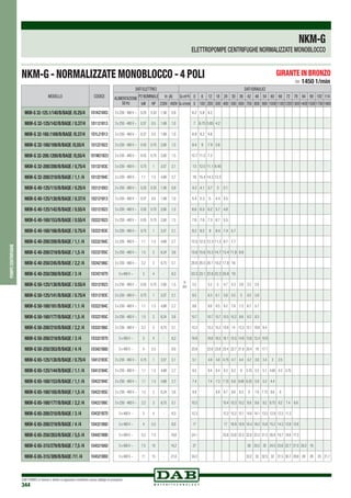 DAB PUMPS si riserva il diritto di apportare modifiche senza obbligo di preavviso
344
pompecentrifughe
NKM-g
ELETTROPOMPE CENTRIFUGHE NORMALIZZATE MONOBLOCCO
NKM-G - NORMALIZZATE MONOBLOCCO - 4 POLI > 1450 1/min
GIRANTE IN BRONZO
MODELLO CODICE
NKM-G 32-125.1/140/B/BAQE /0.25/4 1D1K21BX3
NKM-G 32-125/142/B/BAQE / 0.37/4 1D1121B13
NKM-G 32-160.1169/B/BAQE /0.37/4 1D1L21B13
NKM-G 32-160/169/B/BAQE /0,55/4 1D1221B23
NKM-G 32-200.1200/B/BAQE /0,55/4 1D1M21B23
NKM-G 32-200/200/B/BAQE / 0,75/4 1D1321B3C
NKM-G 32-200/219/B/BAQE / 1,1 /4 1D1321B4C
NKM-G 40-125/115/B/BAQE / 0.25/4 1D2121BX3
NKM-G 40-125/130/B/BAQE / 0.37/4 1D2121B13
NKM-G 40-125/142/B/BAQE / 0.55/4 1D2121B23
NKM-G 40-160/153/B/BAQE / 0.55/4 1D2221B23
NKM-G 40-160/166/B/BAQE / 0.75/4 1D2221B3C
NKM-G 40-200/200/B/BAQE / 1,1 /4 1D2321B4C
NKM-G 40-200/219/B/BAQE / 1,5 /4 1D2321B5C
NKM-G 40-250/245/B/BAQE / 2,2 /4 1D2421B6C
NKM-G 40-250/260/B/BAQE / 3 /4 1D2421B7D
NKM-G 50-125/130/B/BAQE / 0.55/4 1D3121B23
NKM-G 50-125/141/B/BAQE / 0.75/4 1D3121B3C
NKM-G 50-160/161/B/BAQE / 1.1 /4 1D3221B4C
NKM-G 50-160/177/B/BAQE / 1,5 /4 1D3221B5C
NKM-G 50-200/210/B/BAQE / 2,2 /4 1D3321B6C
NKM-G 50-200/219/B/BAQE / 3 /4 1D3321B7D
NKM-G 50-250/263/B/BAQE / 4 /4 1D3421B8D
NKM-G 65-125/130/B/BAQE / 0.75/4 1D4121B3C
NKM-G 65-125/144/B/BAQE / 1.1 /4 1D4121B4C
NKM-G 65-160/153/B/BAQE / 1,1 /4 1D4221B4C
NKM-G 65-160/165/B/BAQE / 1,5 /4 1D4221B5C
NKM-G 65-160/177/B/BAQE / 2,2 /4 1D4221B6C
NKM-G 65-200/210/B/BAQE / 3 /4 1D4321B7D
NKM-G 65-200/219/B/BAQE / 4 /4 1D4321B8D
NKM-G 65-250/263/B/BAQE / 5,5 /4 1D4421B9D
NKM-G 65-315/279/B/BAQE / 7,5 /4 1D4521BAD
NKM-G 65-315/309/B/BAQE /11 /4 1D4521BBD
DATI ELETTRICI DATI IDRAULICI
ALIMENTAZIONE
50 Hz
P2 NOMINALE In (A) Q=m3
h 0 6 12 18 24 30 36 42 48 54 60 66 72 78 84 90 102 114
kW HP 230V 400V Q=l/min 0 100 200 300 400 500 600 700 800 900 10001100120013001400150017001900
3 x 230 - 400 V ~ 0.25 0.33 1,56 0,9
H
(m)
6.2 5.8 4.2
3 x 230 - 400 V ~ 0.37 0.5 1,69 1,0 7 6.75 5.85 4.2
3 x 230 - 400 V ~ 0.37 0.5 1,69 1,0 8.9 8.2 4.6
3 x 230 - 400 V ~ 0.55 0.75 2,60 1,5 9.4 9 7.9 5.6
3 x 230 - 400 V ~ 0.55 0.75 2,60 1,5 12.7 11.2 7.2
3 x 230 - 400 V ~ 0.75 1 3,57 2,1 13 12.5 11.1 8.45
3 x 230 - 400 V ~ 1.1 1.5 4,68 2,7 16 15.4 14.3 12.2
3 x 230 - 400 V ~ 0.25 0.33 1,56 0,9 4.2 4.1 3.7 3 2.1
3 x 230 - 400 V ~ 0.37 0.5 1,69 1,0 5.4 5.3 5. 4.4 3.5
3 x 230 - 400 V ~ 0.55 0.75 2,60 1,5 6.6 6.5 6.2 5.7 4.8
3 x 230 - 400 V ~ 0.55 0.75 2,60 1,5 7.6 7.6 7.5 6.7 5.5
3 x 230 - 400 V ~ 0.75 1 3,57 2,1 9.2 9.2 9 8.4 7.4 5.7
3 x 230 - 400 V ~ 1.1 1.5 4,68 2,7 12.5 12.5 12.3 11.2 9.7 7.7
3 x 230 - 400 V ~ 1.5 2 6,24 3,6 15.6 15.6 15.3 14.7 13.4 11.8 9.8
3 x 230 - 400 V ~ 2.2 3 8,75 5,1 20.6 20.5 20.1 19.2 17.8 16
3 x 400 V ~ 3 4 - 6,3 23.3 23.1 22.8 22.2 20.8 19
3 x 230 - 400 V ~ 0.55 0.75 2,60 1,5 5.5 5.2 5 4.7 4.3 3.9 3.3 2.6
3 x 230 - 400 V ~ 0.75 1 3,57 2,1 6.5 6.3 6.1 5.8 5.5 5 4.5 3.9
3 x 230 - 400 V ~ 1.1 1.5 4,68 2,7 8.6 8.6 8.5 8.2 7.8 7.3 6.7 5.7
3 x 230 - 400 V ~ 1.5 2 6,24 3,6 10.7 10.7 10.7 10.5 10.2 9.8 9.2 8.3
3 x 230 - 400 V ~ 2.2 3 8,75 5,1 15.3 15.3 15.2 14.8 14 13.3 12.1 10.8 9.4
3 x 400 V ~ 3 4 - 6,3 16.8 16.8 16.5 16.1 15.5 14.6 13.6 12.4 10.9
3 x 400 V ~ 4 5.5 - 8,0 23.8 23.8 23.8 23.4 22.7 21.6 20.4 19 17.1
3 x 230 - 400 V ~ 0.75 1 3,57 2,1 5.1 4.9 4.8 4.75 4.7 4.4 4.2 3.8 3.4 3 2.5
3 x 230 - 400 V ~ 1.1 1.5 4,68 2,7 6.5 6.4 6.4 6.3 6.2 6 5.75 5.5 5.1 4.65 4.2 3.75
3 x 230 - 400 V ~ 1.1 1.5 4,68 2,7 7.4 7.4 7.3 7.15 6.9 6.65 6.25 5.8 5.3 4.4
3 x 230 - 400 V ~ 1.5 2 6,24 3,6 8.9 8.8 8.7 8.6 8.3 8 7.6 7.15 6.6 6
3 x 230 - 400 V ~ 2.2 3 8,75 5,1 10.5 10.4 10.3 10.2 9.9 9.6 9.2 8.75 8.2 7.4 6.6
3 x 400 V ~ 3 4 - 6,3 15.3 15.2 15.2 15.1 14.6 14.1 13.5 12.9 12.2 11.3
3 x 400 V ~ 4 5.5 - 8,0 17 17 16.9 16.8 16.4 16.2 15.8 15.2 14.3 13.8 12.6
3 x 400 V ~ 5.5 7.5 - 10,6 24.1 23.8 23.6 23.3 22.8 22.3 21.5 20.8 19.7 18.6 17.3
3 x 400 V ~ 7.5 10 - 14,2 27 26 25.5 25 24.5 23.6 22.7 21.5 20.2 19
3 x 400 V ~ 11 15 - 21,6 34.2 33.2 33 32.5 32 31.5 30.7 29.8 29 28 25 21.7
 
