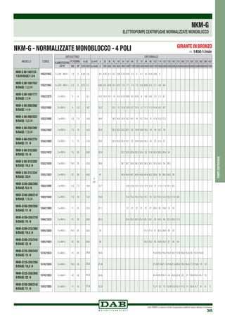 DAB PUMPS si riserva il diritto di apportare modifiche senza obbligo di preavviso
345
pompecentrifughe
NKM-g
ELETTROPOMPE CENTRIFUGHE NORMALIZZATE MONOBLOCCO
NKM-G - NORMALIZZATE MONOBLOCCO - 4 POLI > 1450 1/min
GIRANTE IN BRONZO
MODELLO CODICE
NKM-G 80-160/153-
136/B/BAQE/1.5/4
1D5221B5C
NKM-G 80-160/163/
B/BAQE / 2,2 /4
1D5221B6C
NKM-G 80-160/177/
B/BAQE / 3 /4
1D5221B7D
NKM-G 80-200/200/
B/BAQE / 4 /4
1D5321B8D
NKM-G 80-200/222/
B/BAQE / 5,5 /4
1D5321B9D
NKM-G 80-250/240/
B/BAQE / 7,5 /4
1D5421BAD
NKM-G 80-250/270/
B/BAQE /11 /4
1D5421BBD
NKM-G 80-315/305/
B/BAQE /15 /4
1D5521BCD
NKM-G 80-315/320/
B/BAQE /18,5 /4
1D5521BDD
NKM-G 80-315/334/
B/BAQE /22/4
1D5521BED
NKM-G100-200/200/
B/BAQE /5.5 /4
1D6321B9D
NKM-G100-200/214/
B/BAQE / 7.5 /4
1D6321BAD
NKM-G100-250/250/
B/BAQE /11 /4
1D6421BBD
NKM-G100-250/270/
B/BAQE /15 /4
1D6421BCD
NKM-G100-315/300/
B/BAQE /18.5 /4
1D6521BDD
NKM-G100-315/316/
B/BAQE /22 /4
1D6521BED
NKM-G125-250/243/
B/BAQE /15 /4
1D7421BCD
NKM-G125-250/256/
B/BAQE /18,5 /4
1D7421BDD
NKM-G125-250/266/
B/BAQE /22 /4
1D7421BED
NKM-G150-200/218/
B/BAQE /11 /4
1D8321BBD
DATI ELETTRICI DATI IDRAULICI
ALIMENTAZIONE
50 Hz
P2 NOMIN. In (A) Q=m3
h 0 30 36 42 48 54 60 66 72 78 84 90 102 114 120 150 180 210 240 270 300 330 360 390 420
kW HP 230V 400V Q=l/min 0 500 600 700 800 900 1000110012001300140015001700190020002500300035004000450050005500600065007000
3 x 230 - 400 V ~ 1.5 2 6,24 3,6
H
(m)
6.5 6.35 6.3 6.2 5.95 5.75 5.55 5.3 5 4.7 4.5 4.25 3.65 3
3 x 230 - 400 V ~ 2.2 3 8,75 5,1 8.65 8.5 8.45 8.3 8.15 7.9 7.7 7.4 7.2 6.9 6.65 6.3 5.7 4.9 4.6
3 x 400 V ~ 3 4 - 6,3 10.2 10.2 10.1 10 9.9 9.75 9.65 9.5 9.25 9 8.8 8.6 7.9 7.2 6.7
3 x 400 V ~ 4 5.5 - 8,0 13.2 13.1 13 12.9 12.8 12.7 12.4 12 11.7 11.3 10.4 9.3 8.7
3 x 400 V ~ 5.5 7.5 - 10,6 16.6 16.5 16.5 16.4 16.2 16.1 16 15.7 15.4 15 14.3 13.3 12.7
3 x 400 V ~ 7.5 10 - 14,2 20.4 20.3 20.3 20.2 20.1 20 19.9 19.8 19.5 19 18 16.7 16
3 x 400 V ~ 11 15 - 21,6 25.6 25.5 25.5 25.4 25.1 25 24.8 24.6 24.2 24 23 21.5 21
3 x 400 V ~ 15 20 - 29,0 32.9 32.7 32.6 32.6 32.5 32.4 32 31.6 30.5 29.5 28.9 24
3 x 400 V ~ 18.5 25 - 33,0 36.8 36.7 36.7 36.6 36.5 36.5 36.5 36.1 35.5 34.5 34 29.5
3 x 400 V ~ 22 30 - 40,0 41 40.8 40.8 40.7 40.6 40.6 40.4 40.2 39.8 39 38.5 34.8 29
3 x 400 V ~ 5.5 7.5 - 10,6 12.7 12.6 12.6 12.5 12.5 12.4 12.3 12 11.5 11.4 10.1 8.5
3 x 400 V ~ 7.5 10 - 14,2 15.6 15.4 15.4 15.3 15.2 15.1 15 14.7 14.5 14.3 13.3 11.6 9.8
3 x 400 V ~ 11 15 - 21,6 21.1 21 21 21 21 21 21 20.9 20 19.8 18 16
3 x 400 V ~ 15 20 - 29,0 25.5 25.5 25.5 25.5 25.3 25.1 25.1 25 24.5 24 22.5 20.5 17.5
3 x 400 V ~ 18.5 25 - 33,0 32 31.5 31.4 31 30.5 28.8 26 23
3 x 400 V ~ 22 30 - 40,0 36 35.5 35.2 35 34.6 33.2 31 28 24
3 x 400 V ~ 15 20 - 29,0 19.5 19.3 19.3 19.2 19.2 18.7 17.8 16.8 15.5 14.1 12.5 10.9
3 x 400 V ~ 18.5 25 - 33,0 21.9 21.8 21.8 21.7 21.6 21.3 20.5 19.5 18.5 17.2 15.6 14 12
3 x 400 V ~ 22 30 - 40,0 24.6 24.4 24.2 24.1 24 23.5 22.9 22 21 19.8 18.5 16.7 15
3 x 400 V ~ 11 15 - 21,6 13.2 13.1 13 13 12.8 12.5 12.1 11.5 11 10.4 9.7 9 8 7
 