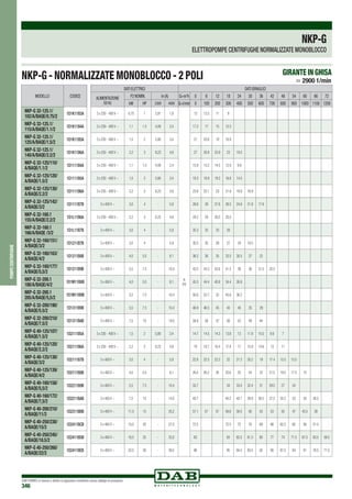 DAB PUMPS si riserva il diritto di apportare modifiche senza obbligo di preavviso
346
pompecentrifughe
NKP-G
ELETTROPOMPE CENTRIFUGHE NORMALIZZATE MONOBLOCCO
NKP-G - NORMALIZZATE MONOBLOCCO - 2 POLI > 2900 1/min
GIRANTE IN GHISA
MODELLO CODICE
NKP-G 32-125.1/
102/A/BAQE/0.75/2
1D1K11B3A
NKP-G 32-125.1/
115/A/BAQE/1.1/2
1D1K11B4A
NKP-G 32-125.1/
125/A/BAQE/1.5/2
1D1K11B5A
NKP-G 32-125.1/
140/A/BAQE/2.2/2
1D1K11B6A
NKP-G 32-125/110/
A/BAQE/1.1/2
1D1111B4A
NKP-G 32-125/120/
A/BAQE/1.5/2
1D1111B5A
NKP-G 32-125/130/
A/BAQE/2.2/2
1D1111B6A
NKP-G 32-125/142/
A/BAQE/3/2
1D1111B7B
NKP-G 32-160.1
155/A/BAQE/2.2/2
1D1L11B6A
NKP-G 32-160.1
166/A/BAQE /3/2
1D1L11B7B
NKP-G 32-160/151/
A/BAQE/3/2
1D1211B7B
NKP-G 32-160/163/
A/BAQE/4/2
1D1211B8B
NKP-G 32-160/177/
A/BAQE/5,5/2
1D1211B9B
NKP-G 32-200.1
188/A/BAQE/4/2
1D1M11B8B
NKP-G 32-200.1
205/A/BAQE/5,5/2
1D1M11B9B
NKP-G 32-200/190/
A/BAQE/5.5/2
1D1311B9B
NKP-G 32-200/210/
A/BAQE/7.5/2
1D1311BAB
NKP-G 40-125/107/
A/BAQE/1.5/2
1D2111B5A
NKP-G 40-125/120/
A/BAQE/2.2/2
1D2111B6A
NKP-G 40-125/130/
A/BAQE/3/2
1D2111B7B
NKP-G 40-125/139/
A/BAQE/4/2
1D2111B8B
NKP-G 40-160/158/
A/BAQE/5,5/2
1D2211B9B
NKP-G 40-160/172/
A/BAQE/7,5/2
1D2211BAB
NKP-G 40-200/210/
A/BAQE/11/2
1D2311BBB
NKP-G 40-250/230/
A/BAQE/15/2
1D2411BCB
NKP-G 40-250/245/
A/BAQE/18.5/2
1D2411BDB
NKP-G 40-250/260/
A/BAQE/22/2
1D2411BEB
DATI ELETTRICI DATI IDRAULICI
ALIMENTAZIONE
50 Hz
P2 NOMIN. In (A) Q=m3
h 0 6 12 18 24 30 36 42 48 54 60 66 72
kW HP 230V 400V Q=l/min 0 100 200 300 400 500 600 700 800 900 1000 1100 1200
3 x 230 - 400 V ~ 0,75 1 2,81 1,6
H
(m)
13 12.5 11 8
3 x 230 - 400 V ~ 1,1 1.5 4,09 2,4 17.2 17 15 12.5
3 x 230 - 400 V ~ 1,5 2 5,80 3,4 21 20.8 19 16.8
3 x 230 - 400 V ~ 2,2 3 8,23 4,8 27 26.9 25.9 23 19.5
3 x 230 - 400 V ~ 1,1 1.5 4,09 2,4 15.8 15.2 14.5 12.9 9.9
3 x 230 - 400 V ~ 1,5 2 5,80 3,4 19.3 18.9 18.2 16.8 14.5
3 x 230 - 400 V ~ 2,2 3 8,23 4,8 23.6 23.1 23 21.6 19.6 16.8
3 x 400 V ~ 3,0 4 - 5,9 28.6 28 27.6 26.5 24.6 21.8 17.9
3 x 230 - 400 V ~ 2,2 3 8,23 4,8 29.2 29 26,5 20,5
3 x 400 V ~ 3,0 4 - 5,9 35.3 35 33 28
3 x 400 V ~ 3,0 4 - 5,9 30.5 30 29 27 24 19.5
3 x 400 V ~ 4,0 5.5 - 8,1 36.2 36 35 33.5 30.5 27 22
3 x 400 V ~ 5,5 7.5 - 10,4 43.5 43.2 42.6 41.5 39 36 31.5 25.5
3 x 400 V ~ 4,0 5.5 - 8,1 45.3 44.4 40.8 34.4 26.8
3 x 400 V ~ 5,5 7.5 - 10,4 56.6 55.7 52 45.8 36.2
3 x 400 V ~ 5,5 7.5 - 10,4 46.9 46.5 45 43 40 35 29
3 x 400 V ~ 7,5 10 - 14,0 58.8 58 57 56 53 49 44
3 x 230 - 400 V ~ 1,5 2 5,80 3,4 14.7 14.5 14.3 13.8 13 11.8 10.5 8.6 7
3 x 230 - 400 V ~ 2,2 3 8,23 4,8 19 18.7 18.4 17.8 17 15.9 14.6 13 11
3 x 400 V ~ 3,0 4 - 5,9 22.8 22.5 22.3 22 21.2 20.2 19 17.4 15.5 13.5
3 x 400 V ~ 4,0 5.5 - 8,1 26.4 26.2 26 25.6 25 24 23 21.5 19.5 17.5 15
3 x 400 V ~ 5,5 7.5 - 10,4 33.7 34 33.4 32.4 31 29.5 27 24
3 x 400 V ~ 7,5 10 - 14,0 40.7 40.2 40.1 39.8 38.5 37.5 35.5 33 30 26.5
3 x 400 V ~ 11,0 15 - 20,2 57.1 57 57 56.8 56.5 56 55 53 50 47 43.5 39
3 x 400 V ~ 15,0 20 - 27,0 72.5 72.5 72 70 68 66 62.5 60 56 51.5
3 x 400 V ~ 18,5 25 - 33,0 83 83 82.5 81.5 80 77 74 71.5 67.5 63.5 58.5
3 x 400 V ~ 22,0 30 - 39,5 96 95 94.5 93.5 92 90 87.5 84 81 76.5 71.5
 