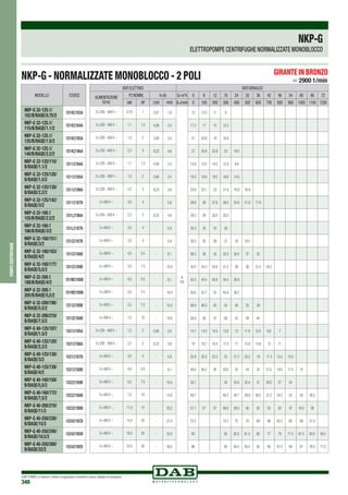 DAB PUMPS si riserva il diritto di apportare modifiche senza obbligo di preavviso
348
pompecentrifughe
NKP-G
ELETTROPOMPE CENTRIFUGHE NORMALIZZATE MONOBLOCCO
NKP-G - NORMALIZZATE MONOBLOCCO - 2 POLI > 2900 1/min
GIRANTE IN BRONZO
MODELLO CODICE
NKP-G 32-125.1/
102/B/BAQE/0.75/2
1D1K21B3A
NKP-G 32-125.1/
115/B/BAQE/1.1/2
1D1K21B4A
NKP-G 32-125.1/
125/B/BAQE/1.5/2
1D1K21B5A
NKP-G 32-125.1/
140/B/BAQE/2.2/2
1D1K21B6A
NKP-G 32-125/110/
B/BAQE/1.1/2
1D1121B4A
NKP-G 32-125/120/
B/BAQE/1.5/2
1D1121B5A
NKP-G 32-125/130/
B/BAQE/2.2/2
1D1121B6A
NKP-G 32-125/142/
B/BAQE/3/2
1D1121B7B
NKP-G 32-160.1
155/B/BAQE/2.2/2
1D1L21B6A
NKP-G 32-160.1
166/B/BAQE/3/2
1D1L21B7B
NKP-G 32-160/151/
B/BAQE/3/2
1D1221B7B
NKP-G 32-160/163/
B/BAQE/4/2
1D1221B8B
NKP-G 32-160/177/
B/BAQE/5,5/2
1D1221B9B
NKP-G 32-200.1
188/B/BAQE/4/2
1D1M21B8B
NKP-G 32-200.1
205/B/BAQE/5,5/2
1D1M21B9B
NKP-G 32-200/190/
B/BAQE/5.5/2
1D1321B9B
NKP-G 32-200/210/
B/BAQE/7.5/2
1D1321BAB
NKP-G 40-125/107/
B/BAQE/1.5/2
1D2121B5A
NKP-G 40-125/120/
B/BAQE/2.2/2
1D2121B6A
NKP-G 40-125/130/
B/BAQE/3/2
1D2121B7B
NKP-G 40-125/139/
B/BAQE/4/2
1D2121B8B
NKP-G 40-160/158/
B/BAQE/5,5/2
1D2221B9B
NKP-G 40-160/172/
B/BAQE/7,5/2
1D2221BAB
NKP-G 40-200/210/
B/BAQE/11/2
1D2321BBB
NKP-G 40-250/230/
B/BAQE/15/2
1D2421BCB
NKP-G 40-250/245/
B/BAQE/18.5/2
1D2421BDB
NKP-G 40-250/260/
B/BAQE/22/2
1D2421BEB
DATI ELETTRICI DATI IDRAULICI
ALIMENTAZIONE
50 Hz
P2 NOMIN. In (A) Q=m3
h 0 6 12 18 24 30 36 42 48 54 60 66 72
kW HP 230V 400V Q=l/min 0 100 200 300 400 500 600 700 800 900 1000 1100 1200
3 x 230 - 400 V ~ 0,75 1 2,81 1,6
H
(m)
13 12.5 11 8
3 x 230 - 400 V ~ 1,1 1.5 4,09 2,4 17.2 17 15 12.5
3 x 230 - 400 V ~ 1,5 2 5,80 3,4 21 20.8 19 16.8
3 x 230 - 400 V ~ 2,2 3 8,23 4,8 27 26.9 25.9 23 19.5
3 x 230 - 400 V ~ 1,1 1.5 4,09 2,4 15.8 15.2 14.5 12.9 9.9
3 x 230 - 400 V ~ 1,5 2 5,80 3,4 19.3 18.9 18.2 16.8 14.5
3 x 230 - 400 V ~ 2,2 3 8,23 4,8 23.6 23.1 23 21.6 19.6 16.8
3 x 400 V ~ 3,0 4 5,9 28.6 28 27.6 26.5 24.6 21.8 17.9
3 x 230 - 400 V ~ 2,2 3 8,23 4,8 29.2 29 26,5 20,5
3 x 400 V ~ 3,0 4 - 5,9 35.3 35 33 28
3 x 400 V ~ 3,0 4 - 5,9 30.5 30 29 27 24 19.5
3 x 400 V ~ 4,0 5.5 - 8,1 36.2 36 35 33.5 30.5 27 22
3 x 400 V ~ 5,5 7.5 - 10,4 43.5 43.2 42.6 41.5 39 36 31.5 25.5
3 x 400 V ~ 4,0 5.5 - 8,1 45.3 44.4 40.8 34.4 26.8
3 x 400 V ~ 5,5 7.5 - 10,4 56.6 55.7 52 45.8 36.2
3 x 400 V ~ 5,5 7.5 - 10,4 46.9 46.5 45 43 40 35 29
3 x 400 V ~ 7,5 10 - 14,0 58.8 58 57 56 53 49 44
3 x 230 - 400 V ~ 1,5 2 5,80 3,4 14.7 14.5 14.3 13.8 13 11.8 10.5 8.6 7
3 x 230 - 400 V ~ 2,2 3 8,23 4,8 19 18.7 18.4 17.8 17 15.9 14.6 13 11
3 x 400 V ~ 3,0 4 - 5,9 22.8 22.5 22.3 22 21.2 20.2 19 17.4 15.5 13.5
3 x 400 V ~ 4,0 5.5 - 8,1 26.4 26.2 26 25.6 25 24 23 21.5 19.5 17.5 15
3 x 400 V ~ 5,5 7.5 - 10,4 33.7 34 33.4 32.4 31 29.5 27 24
3 x 400 V ~ 7,5 10 - 14,0 40.7 40.2 40.1 39.8 38.5 37.5 35.5 33 30 26.5
3 x 400 V ~ 11,0 15 - 20,2 57.1 57 57 56.8 56.5 56 55 53 50 47 43.5 39
3 x 400 V ~ 15,0 20 - 27,0 72.5 72.5 72 70 68 66 62.5 60 56 51.5
3 x 400 V ~ 18,5 25 - 33,0 83 83 82.5 81.5 80 77 74 71.5 67.5 63.5 58.5
3 x 400 V ~ 22,0 30 - 39,5 96 95 94.5 93.5 92 90 87.5 84 81 76.5 71.5
 