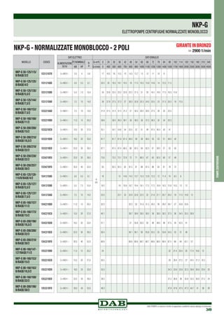 DAB PUMPS si riserva il diritto di apportare modifiche senza obbligo di preavviso
349
pompecentrifughe
NKP-G
ELETTROPOMPE CENTRIFUGHE NORMALIZZATE MONOBLOCCO
NKP-G - NORMALIZZATE MONOBLOCCO - 2 POLI > 2900 1/min
GIRANTE IN BRONZO
MODELLO CODICE
NKP-G 50-125/115/
B/BAQE/3/2
1D3121B7B
NKP-G 50-125/125/
B/BAQE/4/2
1D3121B8B
NKP-G 50-125/135/
B/BAQE/5,5/2
1D3121B9B
NKP-G 50-125/144/
B/BAQE/7,5/2
1D3121BAB
NKP-G 50-160/153/
B/BAQE/7.5/2
1D3221BAB
NKP-G 50-160/169/
B/BAQE/11/2
1D3221BBB
NKP-G 50-200/200/
B/BAQE/15/2
1D3321BCB
NKP-G 50-200/210/
B/BAQE/18,5/2
1D3321BDB
NKP-G 50-200/219/
B/BAQE/22/2
1D3321BEB
NKP-G 50-250/230/
B/BAQE/22/2
1D3421BEB
NKP-G 50-250/257/
B/BAQE/30/2
1D3421BFB
NKP-G 65-125/120-
110/B/BAQE/4/2
1D4121B8B
NKP-G 65-125/127/
B/BAQE/5,5/2
1D4121B9B
NKP-G 65-125/137/
B/BAQE/7,5/2
1D4121BAB
NKP-G 65-160/157/
B/BAQE/11/2
1D4221BBB
NKP-G 65-160/173/
B/BAQE/15/2
1D4221BCB
NKP-G 65-200/190/
B/BAQE/18,5/2
1D4321BDB
NKP-G 65-200/200/
B/BAQE/22/2
1D4321BEB
NKP-G 65-200/219/
B/BAQE/30/2
1D4321BFB
NKP-G 80-160/147-
127/BAQE/11/2
1D5221BBB
NKP-G 80-160/153/
B/BAQE/15/2
1D5221BCB
NKP-G 80-160/163/
B/BAQE/18,5/2
1D5221BDB
NKP-G 80-160/169/
B/BAQE/22/2
1D5221BEB
NKP-G 80-200/190/
B/BAQE/30/2
1D5321BFB
DATI ELETTRICI DATI IDRAULICI
ALIMENTAZIONE
50 Hz
P2 NOMINALE In
A
Q=m3
h 0 24 30 36 42 48 54 60 66 72 78 84 90 102 114 120 150 180 210 240
kW HP Q=l/min 0 400 500 600 700 800 900 1000 1100 1200 1300 1400 1500 1700 1900 2000 2500 3000 3500 4000
3 x 400 V ~ 3,0 4 5,9
H
(m)
17 16.5 16 15.5 15 14.5 13.7 13 12 11 10 9
3 x 400 V ~ 4,0 5.5 8,1 20.5 20 19.5 19.1 18.5 18 17.5 16.5 15.8 14.8 14 12.5 11.5
3 x 400 V ~ 5,5 7.5 10,4 24 23.6 23.5 23.2 22.8 22.2 21.5 21 20 19.1 18.5 17.5 16.5 13.4
3 x 400 V ~ 7,5 10 14,0 28 27.8 27.5 27.3 27 26.5 25.8 25.3 24.5 23.5 23 21.5 20.5 18 15.5
3 x 400 V ~ 7,5 10 14,0 31.9 31.5 31.5 31.5 31.2 31 30.5 29.5 28.5 27.5 26 25 23.5
3 x 400 V ~ 11,0 15 20,2 39.6 39.5 39.3 39.1 39 38.5 38 37.2 36.5 35 34 32.5
3 x 400 V ~ 15,0 20 27,0 55.1 54.7 54.6 54 53.5 52 51 49 47.5 45.5 43 41
3 x 400 V ~ 18,5 25 33,0 61.7 61.7 61.6 61.5 60.5 59 58 56.5 55 53 51 48.5 43
3 x 400 V ~ 22,0 30 39,5 67.7 67.5 67.4 66.5 66 65.5 64 62.5 61 59.5 57 55 50
3 x 400 V ~ 22,0 30 39,5 73.6 73.2 73.1 72.8 72 71 68.5 67 65 62.5 60 57 49
3 x 400 V ~ 30,0 40 52,0 93 92.5 92.3 92 91.5 91 89 87.5 86 83 81 78 72
3 x 400 V ~ 4,0 5.5 8,1 16 15 14.6 14.2 13.7 13.3 12.8 12.3 12 11.4 10 8.5 8
3 x 400 V ~ 5,5 7.5 10,4 19.5 19 18.9 18.7 18.4 18.1 17.5 17.2 16.9 16.5 15.8 14.5 13 12
3 x 400 V ~ 7,5 10 14,0 23.5 23.1 23 22.8 22.6 22.5 22 21.6 21.1 20.7 20.2 19 17.5 14.8 12
3 x 400 V ~ 11,0 15 20,2 32.5 32.3 32 31.9 31.3 30.2 30 29.2 28.7 27 24.8 23.6
3 x 400 V ~ 15,0 20 27,0 40.1 39.7 39.6 39.5 39.5 39 38.5 38.2 37.5 36 34.5 33.5 26.9
3 x 400 V ~ 18,5 25 33,0 51.1 51 50.8 50.5 50 49 48.5 48 47.5 45 42.5 41
3 x 400 V ~ 22,0 30 39,5 56.4 56.1 56.1 56 55.8 55.5 55 54.8 54.5 53 51 49
3 x 400 V ~ 30,0 40 52,0 68.9 68.8 68.8 68.7 68.7 68.6 68.5 68.4 67.5 66 64 63.1 57
3 x 400 V ~ 11,0 15 20,2 24 22 21.4 20.4 20 17.4 16.8 12
3 x 400 V ~ 15,0 20 27,0 30.5 29 28.4 27.5 27 24.5 21.3 18.3
3 x 400 V ~ 18,5 25 33,0 35.5 34.3 33.6 32.6 32.3 29.8 26.8 23.6 20
3 x 400 V ~ 22,0 30 39,5 38.5 37.2 36.8 36 35.8 33.5 30.8 27.5 24
3 x 400 V ~ 30,0 40 52,0 48.3 47.9 47.6 47.5 47.3 44.7 41 36 29
 