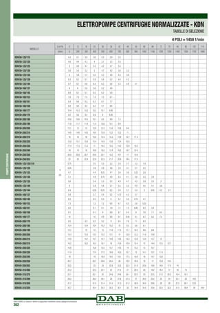 DAB PUMPS si riserva il diritto di apportare modifiche senza obbligo di preavviso
352
pompecentrifughe
KDN 50-125/115
H
(m)
4.2 4.1 3.9 3.6 3.3 2.9 2.3
KDN 50-125/120 4.6 4.4 4.3 4 3.7 3.3 2.8
KDN 50-125/125 5 4.9 4.7 4.5 4.2 3.7 3.3
KDN 50-125/130 5.6 5.4 5.2 5 4.7 4.2 3.8 3.2
KDN 50-125/135 6 5.8 5.7 5.5 5.2 4.8 4.3 3.8
KDN 50-125/139 6.3 6.2 6.1 5.9 5.6 5.2 4.8 4.2
KDN 50-125/144 6.7 6.7 6.6 6.4 6.2 5.8 5.3 4.8 4.1
KDN 50-160/137 6 6 5.9 5.6 5.2 4.8
KDN 50-160/145 6.8 6.7 6.7 6.5 6.2 5.8
KDN 50-160/153 7.6 7.6 7.5 7.4 7.2 6.7
KDN 50-160/161 8.4 8.4 8.3 8.2 8.1 7.7
KDN 50-160/169 9.4 9.3 9.2 9.2 9.1 8.8
KDN 50-160/177 10.4 10.3 10.3 10.2 10.1 9.95
KDN 50-200/170 9.5 9.3 9.2 8.8 8 6.85
KDN 50-200/180 10.6 10.6 10.5 10.1 9.5 8.6 7.3
KDN 50-200/190 11.8 11.7 11.6 11.4 10.8 10.1 8.9
KDN 50-200/200 13.1 13 13 12.8 12.3 11.6 10.6 9.4
KDN 50-200/210 14.6 14.6 14.5 14.4 13.9 13.2 12.2 11
KDN 50-200/219 16 16 16 15.9 15.4 14.2 13.8 12.7 11.4
KDN 50-250/220 15.9 15.7 15.6 15.4 14.9 13.8 12.4 10.5
KDN 50-250/230 17.4 17.3 17.2 17 16.5 15.5 14.2 12.6 10.3
KDN 50-250/240 19 19 19 18.8 18.2 17.4 16.2 14.7 12.4
KDN 50-250/250 20.8 20.8 20.7 20.6 20.1 19.2 18.1 17 14.8
KDN 50-250/263 23 23 22.9 22.8 22.5 21.7 20.6 19.4 17.5
KDN 65-125/120/110 3.75 3.5 3.3 3.2 2.9 2.7 2.3 1.9
KDN 65-125/120 4.25 3.9 3.8 3.6 3.3 3.1 2.7 2.3
KDN 65-125/125 4.7 4.4 4.25 4.1 3.8 3.6 3.25 2.8
KDN 65-125/130 5.1 4.9 4.75 4.6 4.3 4.1 3.8 3.3 2.8
KDN 65-125/135 5.6 5.4 5.3 5.2 4.9 4.7 4.3 3.9 3.5 3
KDN 65-125/140 6 5.9 5.8 5.7 5.5 5.2 4.9 4.5 4.1 3.6
KDN 65-125/144 6.4 6.35 6.25 6.2 5.9 5.7 5.4 5 4.65 4.2 3.7
KDN 65-160/137 5.8 5.7 5.4 5.2 4.75 4.3 3.7
KDN 65-160/145 6.5 6.5 6.3 6 5.7 5.3 4.75 4.1
KDN 65-160/153 7.3 7.2 7.2 6.9 6.7 6.3 5.8 5.25
KDN 65-160/161 8.2 8.1 8.1 7.9 7.7 7.3 6.85 6.3 5.8
KDN 65-160/169 9.1 9.1 9 8.9 8.7 8.4 8 7.6 7.1 6.4
KDN 65-160/177 10 10 9.9 9.8 9.7 9.45 9.1 8.7 8.2 7.5
KDN 65-200/170 9.3 9.3 9.2 9.2 9 8.5 7.9 7.1 6.3
KDN 65-200/180 10.4 10.4 10.4 10.3 10.2 10 9.5 8.8 8.1
KDN 65-200/190 12.1 12 12 12 11.9 11.5 11.1 10.5 9.8 8.8
KDN 65-200/200 13.3 13.3 13.3 13.2 13.1 13 12.8 12.3 11.6 10.8
KDN 65-200/210 14.8 14.7 14.7 14.7 14.6 14.6 14.3 13.8 13.4 12.7 12
KDN 65-200/219 16.2 16.2 16.2 16.1 16 15.9 15.8 15.4 15 14.4 13.5 12.7
KDN 65-250/220 15.8 15.8 15.5 15.1 14.5 14 13.2 12 10.7
KDN 65-250/230 17.4 17.4 17.2 16.8 16.3 15.7 15 14.1 12.7 11.4
KDN 65-250/240 19 19 18.9 18.5 18.1 17.5 16.8 16 14.7 13.6
KDN 65-250/250 20.7 20.7 20.6 20.4 20 19.5 18.8 18 17 15.9 14.5
KDN 65-250/263 23.2 23 23 22.9 22.5 22.2 21.6 20.8 19.8 18.6 17.4 16
KDN 65-315/260 22.3 22.2 22.1 22 21.5 21 20.5 20 19.2 18.4 17 16 15
KDN 65-315/275 25.1 25.1 25 24.8 24.6 24.1 23.5 23 22.5 21.5 20.5 19.4 18.1
KDN 65-315/290 28.2 28.2 28.1 28 27.8 27.3 27 26.5 25.5 25 24 23.1 22 19.5
KDN 65-315/305 31.7 31.5 31.4 31.4 31.3 31.2 30.8 30.4 29.6 29 28 27.2 26.1 23.5
KDN 65-315/320 35.7 35.4 35.3 35.2 35.1 35 34.8 34.5 33.8 33.5 32.5 31.5 30.8 28 24.8
4 POLI = 1450 1/min
MODELLO
Q (m3
/h) 0 12 18 24 30 36 42 48 54 60 66 72 78 84 90 102 114
(l/min) 0 200 300 400 500 600 700 800 900 1000 1100 1200 1300 1400 1500 1700 1900
ELETTROPOMPE CENTRIFUGHE NORMALIZZATE - KDN
TABELLE DI SELEZIONE
 