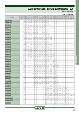 DAB PUMPS si riserva il diritto di apportare modifiche senza obbligo di preavviso
353
pompecentrifughe
KDN 80-160/147/127
H
(m)
5.7 5.4 5.25 5.05 4.8 4.6 4.35 4.15 3.85 3.6 3.1 2.5 2.2
KDN 80-160/153/136 6.4 6.2 6.05 5.85 5.7 5.4 5.15 4.8 4.65 4.4 3.85 3.3 3
KDN 80-160/153 7.3 7.1 6.9 6.7 6.5 6.3 6 5.75 5.4 5.2 4.55 3.9 3.6
KDN 80-160/161 8.2 8 7.9 7.75 7.5 7.3 7.05 6.8 6.5 6.25 5.6 4.9 4.6
KDN 80-160/169 9.1 9 8.85 8.7 8.6 8.35 8.1 7.85 7.6 7.3 6.75 6 5.7
KDN 80-160/177 10 9.9 9.85 9.8 9.7 9.5 9.3 9.1 8.85 8.7 8.1 7.25 6.9
KDN 80-200/170 9.2 9.1 9 8.7 8.5 8.2 7.8 7.5 7.1 6.7 5.6
KDN 80-200/180 10.3 10.2 10.2 10 9.9 9.6 9.2 9 8.6 8.2 7.2
KDN 80-200/190 11.4 11.4 11.3 11.2 11.1 11 10.7 10.5 10.1 9.8 8.7 6.8
KDN 80-200/200 12.7 12.6 12.6 12.6 12.5 12.4 12.3 12 11.6 11.4 10.5 9.4 8.8
KDN 80-200/210 14.1 14 14 14 13.9 13.8 13.7 13.6 13.3 13.1 12.1 11.2 10.6
KDN 80-200/222 15.9 15.9 15.8 15.7 15.6 15.6 15.5 15.4 15.3 15 14.3 13.4 12.8
KDN 80-250/220 16 15.9 15.8 15.7 15.6 15.5 15.2 14.9 14.5 13.9 12.8
KDN 80-250/230 17.3 17.3 17.2 17.1 17 16.9 16.8 16.5 16 15.5 14.3 12.4
KDN 80-250/240 19 19 19 18.9 18.8 18.7 18.6 18.4 18 17.6 16.6 15.3 14.6
KDN 80-250/250 20.8 20.7 20.7 20.7 20.6 20.5 20.4 20.3 19.9 19.6 18.6 17.4 16.8
KDN 80-250/260 22.6 22.5 22.5 22.4 22.3 22.2 22.1 22 21.8 21.4 20.6 19.6 19 15.1
KDN 80-250/270 24.5 24.4 24.4 24.4 24.3 24.2 24.1 24 23.7 23.3 22.4 21.4 20.7 16.3
KDN 80-315/275 24.8 24.8 24.8 24.7 24.6 24.5 24.4 24.3 24 23 21.4 20.5
KDN 80-315/290 27.8 27.8 27.8 27.7 27.7 27.6 27.6 27.5 27.4 26.5 25 24.6 19.1
KDN 80-315/305 31.4 31.4 31.3 31.2 31.2 31.2 31.2 31.2 30.9 30 29 28.5 24
KDN 80-315/320 34.8 34.7 34.6 34.6 34.5 34.4 34.3 34 33.9 33.8 33.2 32.8 28.8
KDN 80-315/334 38.3 38.2 38.2 38.2 38.2 38.2 38.1 38 37.9 37.6 37 36.9 33.1 28
KDN 100-200/180 10.1 10.1 10.1 10. 9.9 9.7 9.5 9.1 8.5 8.3 7 5.4
KDN 100-200/190 11.6 11.5 11.4 11.3 11.2 11.1 11 10.5 10.1 10 8.6 7
KDN 100-200/200 12.9 12.8 12.8 12.8 12.7 12.6 12.5 12.2 11.8 11.6 10.4 8.8
KDN 100-200/210 14.3 14.2 14.2 14.2 14.2 14.1 14 13.8 13.5 13.3 12.3 10.7 9
KDN 100-200/219 16 15.7 15.7 15.6 15.6 15.5 15.5 15.3 15.1 15 14 12.5 10.8
KDN 100-250/220 15.2 14.9 14.9 14.9 14.8 14.7 14.6 14.3 13.7 13.4 11.4
KDN 100-250/230 16.9 16.7 16.7 16.6 16.5 16.4 16.3 16.1 15.7 15.3 13.6 11.1
KDN 100-250/240 18.5 18.3 18.3 18.3 18.2 18.1 18 17.9 17.6 17.4 15.7 13.3
KDN 100-250/250 20.1 20 20 19.9 19.8 19.7 19.6 19.5 19.4 19.2 17.6 15.4
KDN 100-250/260 22.3 22.1 22.1 22.1 22 21.9 21.8 21.7 21.5 21.4 19.8 17.7 15.1
KDN 100-250/270 24.3 24.3 24.3 24.3 24.3 24.3 24.2 24.1 23.7 23.5 22.1 20.1 17.3
KDN 100-315/275 25.1 25 25 25 24.9 24.8 24.7 24.6 24.4 24 22 19
KDN 100-315/290 28 27.9 27.9 27.9 27.9 27.8 27.7 27.6 27.5 27 25.5 23
KDN 100-315/305 31.3 31.1 31.1 31.1 31 30.9 30.8 30.7 30.6 30.5 29 27 24
KDN 100-315/320 34.5 34.4 34.4 34.4 34.4 34.4 34.3 34.2 34.1 34 33 31 28.1
KDN 100-315/334 38.2 38.2 38.1 38.1 38.1 38 38 37.7 37.5 37.3 36.5 34.8 32 28.8
KDN 125-250/220 15 14.9 14.9 14.8 14.5 14 13 11.8 10.5 9.2
KDN 125-250/230 16.6 16.6 16.6 16.5 16.3 15.6 14.8 13.8 12.5 12.3 9.5
KDN 125-250/240 18.2 18.1 18.1 18.1 18 17.7 16.8 15.8 14.5 13.3 11.6 10.1
KDN 125-250/250 19.9 19.8 19.8 19.7 19.6 19.4 18.7 17.8 16.6 15.5 14 12.3
KDN 125-250/260 21.7 21.7 21.6 21.5 21.4 21.3 20.6 19.9 18 17.7 16.3 14.6 13
KDN 125-250/269 23.9 23.9 23.9 23.8 23.6 23.2 22.7 22.1 22.2 20.2 19 17.5 15.6 14
KDN 150-200/210/170 8.9 8.9 8.9 8.8 8.7 8.6 8.3 7.9 7.4 6.8 6.2 5.4 4.5
KDN 150-200/218/182 10.4 10.4 10.4 10.3 10.2 9.9 9.5 9.1 8.6 8.1 7.4 6.6 5.8
KDN 150-200/218/200 11.4 11.4 11.4 11.4 11.2 10.9 10.6 10.1 9.7 9.2 8.5 7.8 6.9 5.9
KDN 150-200/218 12.9 12.7 12.7 12.6 12.4 12.1 11.7 11.2 10.7 10.2 9.6 8.8 8 7.1
KDN 150-200/224 13.8 13.6 13.6 13.5 13.3 13 12.6 12.2 11.7 11.2 10.6 9.9 9.2 8.2
4 POLI = 1450 1/min
ELETTROPOMPE CENTRIFUGHE NORMALIZZATE - KDN
TABELLE DI SELEZIONE
MODELLO
Q (m3
/h) 0 42 48 54 60 66 72 78 84 90 102 114 120 150 180 210 240 270 300 330 360 390 420
(l/min) 0 700 800 900 1000 1100 1200 1300 1400 1500 1700 1900 2000 2500 3000 3500 4000 4500 5000 5500 6000 6500 7000
 