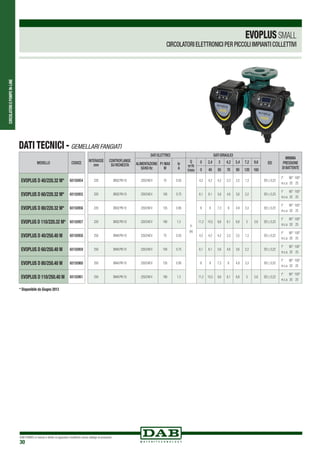 CIRCOLATORIEPOMPEIN-LINE
DAB PUMPS si riserva il diritto di apportare modifiche senza obbligo di preavviso
30
DATI TECNICI - GEMELLARI FANGIATI
MODELLO CODICE
EVOPLUS D 40/220.32 M* 60150954
EVOPLUS D 60/220.32 M* 60150955
EVOPLUS D 80/220.32 M* 60150956
EVOPLUS D 110/220.32 M* 60150957
EVOPLUS D 40/250.40 M 60150958
EVOPLUS D 60/250.40 M 60150959
EVOPLUS D 80/250.40 M 60150960
EVOPLUS D 110/250.40 M 60150961
* Disponibile da Giugno 2013
INTERASSE
mm
CONTROFLANGE
SU RICHIESTA
DATI ELETTRICI DATI IDRAULICI
EEI
MINIMA
PRESSIONE
DI BATTENTE
ALIMENTAZIONE
50/60 Hz
P1 MAX
W
In
A
Q
m3
/h
l/min
0 2,4 3 4,2 5,4 7,2 9,6
0 40 50 70 90 120 160
220 DN32 PN 10 220/240V 75 0.55
H
(m)
4,2 4,2 4,2 3,3 2,5 1,3 EEI ≤ 0,23
t° 90° 100°
m.c.a 20 25
220 DN32 PN 10 220/240V 100 0.75 6,1 6,1 5,6 4,6 3,6 2,2 EEI ≤ 0,23
t° 90° 100°
m.c.a 20 25
220 DN32 PN 10 220/240V 135 0.95 8 8 7,3 6 4,9 3,3 EEI ≤ 0,23
t° 90° 100°
m.c.a 20 25
220 DN32 PN 10 220/240V 190 1.3 11,2 10,5 9,6 8,1 6,8 5 2,6 EEI ≤ 0,23
t° 90° 100°
m.c.a 20 25
250 DN40 PN 10 220/240V 75 0.55 4,2 4,2 4,2 3,3 2,5 1,3 EEI ≤ 0,22
t° 90° 100°
m.c.a 20 25
250 DN40 PN 10 220/240V 100 0.75 6,1 6,1 5,6 4,6 3,6 2,2 EEI ≤ 0,22
t° 90° 100°
m.c.a 20 25
250 DN40 PN 10 220/240V 135 0.95 8 8 7,3 6 4,9 3,3 EEI ≤ 0,22
t° 90° 100°
m.c.a 20 25
250 DN40 PN 10 220/240V 190 1.3 11,2 10,5 9,6 8,1 6,8 5 2,6 EEI ≤ 0,22
t° 90° 100°
m.c.a 20 25
EVOPLUSSMALL
CIRCOLATORI ELETTRONICI PER PICCOLI IMPIANTI COLLETTIVI
 