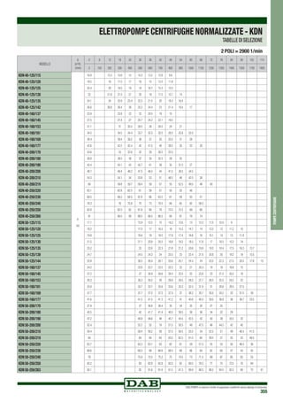DAB PUMPS si riserva il diritto di apportare modifiche senza obbligo di preavviso
355
pompecentrifughe
MODELLO
Q
(m3
/h)
(l/min)
0 6 12 18 24 30 36 42 48 54 60 66 72 78 84 90 102 114
0 100 200 300 400 500 600 700 800 900 1000 1100 1200 1300 1400 1500 1700 1900
KDN 40-125/115
H
(m)
16.8 13.3 15.6 15 14.3 13.2 12.6 9.8
KDN 40-125/120 18.5 18 17.5 17 16 15 13.5 11.8
KDN 40-125/125 20.4 20 19.5 19 18 16.7 15.3 13.5
KDN 40-125/130 22 21.8 21.5 21 20 19 17.5 15.7 14
KDN 40-125/135 24.1 24 23.9 23.4 22.5 21.5 20 18.3 16.4
KDN 40-125/142 26.8 26.6 26.4 26 25.3 24.4 23 21.4 19.4 17
KDN 40-160/137 23.9 23.8 23 22 20.5 18 15
KDN 40-160/145 27.5 27.4 27 25.7 24.2 22.1 19.5
KDN 40-160/153 31.1 31 30.5 29.5 28 26.5 24 21
KDN 40-160/161 34.5 34.5 34.4 33.7 32.3 30.5 28.5 25.8 22.5
KDN 40-160/169 38.4 38.4 38.2 38 37 35 33.5 31 28
KDN 40-160/177 42.6 42.5 42.4 42 41.5 40 38.5 35 33 30
KDN 40-200/170 33.6 33 32.6 32 30 26.5 22.5
KDN 40-200/180 38.8 38.5 38 37 35 32.5 29 25
KDN 40-200/190 43.4 43.1 43 42.7 41 38 35 31.5 27
KDN 40-200/200 48.7 48.4 48.2 47.5 46.5 44 41.5 38.5 34.5
KDN 40-200/210 54.3 54.1 54 53.6 53 51 48.5 46 42.5 38
KDN 40-200/219 60 59.8 59.7 59.4 59 57 55 52.5 49.5 46 40
KDN 40-250/220 63.1 62.8 62.5 61 59 57 55 52 48
KDN 40-250/230 69.5 69.3 68.5 67.8 66 63.5 61 58 55 51
KDN 40-250/240 76.3 76 75.8 75 73 70.5 68 65 62 58.5
KDN 40-250/250 82.8 82.5 82 81.8 80 78 75.5 72.5 69 66
KDN 40-250/260 91 90.5 90 89.5 88.5 86.5 84 81 78 74
KDN 50-125/115 17.1 15.9 15.5 15 14.3 13.6 13 12.2 11.5 10.4 9
KDN 50-125/120 18.2 17.5 17 16.5 16 15.3 14.7 14 13.2 12 11.2 10
KDN 50-125/125 19.8 19.4 19 18.5 17.9 17.4 16.6 16 15.1 14 13 11.8
KDN 50-125/130 21.5 21.1 20.8 20.5 19.8 19.2 18.5 17.8 17 16.5 15.2 14
KDN 50-125/135 23.2 23 22.6 22.3 21.8 21.2 20.6 19.9 19.3 18.4 17.5 16.3 13.7
KDN 50-125/139 24.7 24.5 24.3 24 23.5 23 22.4 21.6 20.8 20 19.2 18 15.5
KDN 50-125/144 25.9 26.5 26.4 26.1 25.6 25.1 24.5 24 23.2 22.3 21.5 20.5 17.8 15
KDN 50-160/137 24.2 23.8 23.7 23.5 22.5 22 21 20.3 19 18 16.8 15
KDN 50-160/145 27.2 27 26.9 26.6 26.4 25.5 25 23.8 23 21.5 20.5 19
KDN 50-160/153 30.3 30.3 30.2 30 29.9 29.5 28.5 27.7 26.5 25.5 24.5 23
KDN 50-160/161 33.8 33.7 33.7 33.6 33.6 33.3 32.5 31.8 31 29.8 28.5 27.5
KDN 50-160/169 37.7 37.7 37.5 37.5 37.4 37 36.2 35.7 35.5 34.2 33 31.5 29
KDN 50-160/177 41.6 41.5 41.5 41.3 41.2 41 40.6 40.5 39.5 38.8 38 36.7 33.5
KDN 50-200/170 37.9 37 36.8 36.4 35 34 32 30 27 25
KDN 50-200/180 42.5 42 41.7 41.4 40.5 39.5 38 36 34 32 29
KDN 50-200/190 47.2 46.8 46.6 46 45.7 44.5 43.5 42 40 38 35.5 33
KDN 50-200/200 52.4 52.2 52 18 51.5 50.5 49 47.5 46 44.5 42 40
KDN 50-200/210 58.4 58.4 58.2 58 57.5 56.5 55.5 54 52.5 51 49 46.5 41.5
KDN 50-200/219 64 64 64 64 63.5 62.5 61.5 60 58.5 57 55 53 48.5
KDN 50-250/220 63.7 63.3 63.1 63 62 61 59 57.5 55 53 50 46.5 36
KDN 50-250/230 69.6 69.3 69 68.8 68.5 68 66 64 62 60 57 54 45
KDN 50-250/240 76 75.8 75.5 75.3 75 74.5 73 71.5 69 67 65 62 55
KDN 50-250/250 83.2 83 82.9 82.8 83.5 82 80.5 78.5 77 75 72.5 70 64
KDN 50-250/263 92.1 92 91.8 91.6 91.5 91.3 89.9 88.5 86.5 84.5 82.5 80 75 61
2 POLI = 2900 1/min
ELETTROPOMPE CENTRIFUGHE NORMALIZZATE - KDN
TABELLE DI SELEZIONE
 