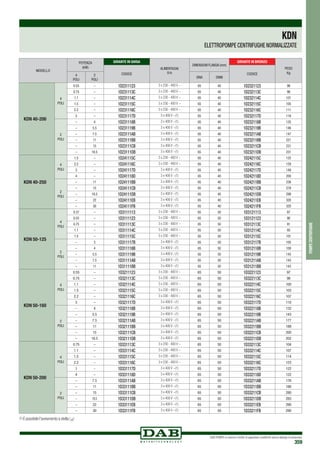 DAB PUMPS si riserva il diritto di apportare modifiche senza obbligo di preavviso
359
pompecentrifughe
MODELLO
POTENZA
(kW)
GIRANTE IN GHISA
ALIMENTAZIONE
50Hz
DIMENSIONI FLANGIA (mm)
GIRANTE IN BRONZO
PESO
KgCODICE CODICE4
POLI
2
POLI
DNA DNM
KDN 40-200
4
POLI
0.55 – 1D2311123 3 x 230 - 400 V ~ 65 40 1D2321123 98
0.75 – 1D231113C 3 x 230 - 400 V ~ 65 40 1D232113C 98
1.1 – 1D231114C 3 x 230 - 400 V ~ 65 40 1D232114C 101
1.5 – 1D231115C 3 x 230 - 400 V ~ 65 40 1D232115C 105
2.2 – 1D231116C 3 x 230 - 400 V ~ 65 40 1D232116C 111
3 – 1D231117D 3 x 400 V ~(1) 65 40 1D232117D 118
2
POLI
– 4 1D231118B 3 x 400 V ~(1) 65 40 1D232118B 135
– 5.5 1D231119B 3 x 400 V ~(1) 65 40 1D232119B 146
– 7.5 1D23111AB 3 x 400 V ~(1) 65 40 1D23211AB 147
– 11 1D23111BB 3 x 400 V ~(1) 65 40 1D23211BB 221
– 15 1D23111CB 3 x 400 V ~(1) 65 40 1D23211CB 231
– 18.5 1D23111DB 3 x 400 V ~(1) 65 40 1D23211DB 231
KDN 40-250
4
POLI
1.5 – 1D241115C 3 x 230 - 400 V ~ 65 40 1D242115C 125
2.2 – 1D241116C 3 x 230 - 400 V ~ 65 40 1D242116C 129
3 – 1D241117D 3 x 400 V ~(1) 65 40 1D242117D 149
4 – 1D241118D 3 x 400 V ~(1) 65 40 1D242118D 200
2
POLI
– 11 1D24111BB 3 x 400 V ~(1) 65 40 1D24211BB 236
– 15 1D24111CB 3 x 400 V ~(1) 65 40 1D24211CB 278
– 18.5 1D24111DB 3 x 400 V ~(1) 65 40 1D24211DB 298
– 22 1D24111EB 3 x 400 V ~(1) 65 40 1D24211EB 320
– 30 1D24111FB 3 x 400 V ~(1) 65 40 1D24211FB 320
KDN 50-125
4
POLI
0.37 – 1D3111113 3 x 230 - 400 V ~ 65 50 1D3121113 87
0.55 – 1D3111123 3 x 230 - 400 V ~ 65 50 1D3121123 90
0.75 – 1D311113C 3 x 230 - 400 V ~ 65 50 1D312113C 91
1.1 – 1D311114C 3 x 230 - 400 V ~ 65 50 1D312114C 93
1.5 – 1D311115C 3 x 230 - 400 V ~ 65 50 1D312115C 101
2
POLI
– 3 1D311117B 3 x 400 V ~(1) 65 50 1D312117B 105
– 4 1D311118B 3 x 400 V ~(1) 65 50 1D312118B 109
– 5.5 1D311119B 3 x 400 V ~(1) 65 50 1D312119B 143
– 7.5 1D31111AB 3 x 400 V ~(1) 65 50 1D31211AB 143
– 11 1D31111BB 3 x 400 V ~(1) 65 50 1D31211BB 143
KDN 50-160
4
POLI
0.55 – 1D3211123 3 x 230 - 400 V ~ 65 50 1D3221123 97
0.75 – 1D321113C 3 x 230 - 400 V ~ 65 50 1D322113C 98
1.1 – 1D321114C 3 x 230 - 400 V ~ 65 50 1D322114C 100
1.5 – 1D321115C 3 x 230 - 400 V ~ 65 50 1D322115C 103
2.2 – 1D321116C 3 x 230 - 400 V ~ 65 50 1D322116C 107
3 – 1D321117D 3 x 400 V ~(1) 65 50 1D322117D 110
2
POLI
– 4 1D321118B 3 x 400 V ~(1) 65 50 1D322118B 132
– 5.5 1D321119B 3 x 400 V ~(1) 65 50 1D322119B 143
– 7.5 1D32111AB 3 x 400 V ~(1) 65 50 1D32211AB 177
– 11 1D32111BB 3 x 400 V ~(1) 65 50 1D32211BB 188
– 15 1D32111CB 3 x 400 V ~(1) 65 50 1D32211CB 200
– 18.5 1D32111DB 3 x 400 V ~(1) 65 50 1D32211DB 202
KDN 50-200
4
POLI
0.75 – 1D331113C 3 x 230 - 400 V ~ 65 50 1D332113C 104
1.1 – 1D331114C 3 x 230 - 400 V ~ 65 50 1D332114C 107
1.5 – 1D331115C 3 x 230 - 400 V ~ 65 50 1D332115C 114
2.2 – 1D331116C 3 x 230 - 400 V ~ 65 50 1D332116C 123
3 – 1D331117D 3 x 400 V ~(1) 65 50 1D332117D 122
4 – 1D331118D 3 x 400 V ~(1) 65 50 1D332118D 122
2
POLI
– 7.5 1D33111AB 3 x 400 V ~(1) 65 50 1D33211AB 176
– 11 1D33111BB 3 x 400 V ~(1) 65 50 1D33211BB 186
– 15 1D33111CB 3 x 400 V ~(1) 65 50 1D33211CB 280
– 18.5 1D33111DB 3 x 400 V ~(1) 65 50 1D33211DB 283
– 22 1D33111EB 3 x 400 V ~(1) 65 50 1D33211EB 290
– 30 1D33111FB 3 x 400 V ~(1) 65 50 1D33211FB 290
KDN
ELETTROPOMPE CENTRIFUGHE NORMALIZZATE
(1) É possibile l'avviamento a stella ( )Y
 