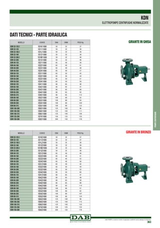 DAB PUMPS si riserva il diritto di apportare modifiche senza obbligo di preavviso
363
pompecentrifughe
MODELLO CODICE DNA DNM PESO Kg
KDN 32-125.1 1D1K11000 50 32 37
KDN 32-125 1D1111000 50 32 36
KDN 32-160.1 1D1L11000 50 32 38
KDN 32-160 1D1211000 50 32 38
KDN 32-200.1 1D1M11000 50 32 46
KDN 32-200 1D1311000 50 32 46
KDN 40-125 1D2111000 65 40 39
KDN 40-160 1D2211000 65 40 41
KDN 40-200 1D2311000 65 40 49
KDN 40-250 1D2411000 65 40 57
KDN 50-125 1D3111000 65 50 42
KDN 50-160 1D3211000 65 50 44
KDN 50-200 1D3311000 65 50 51
KDN 50-250 1D3411000 65 50 59
KDN 65-125 1D4111000 80 65 46
KDN 65-160 1D4211000 80 65 47
KDN 65-200 1D4311000 80 65 66
KDN 65-250 1D4411000 80 65 93
KDN 65-315 1D4511000 80 65 112
KDN 80-160 1D5211000 100 80 55
KDN 80-200 1D5311000 100 80 84
KDN 80-250 1D5411000 100 80 104
KDN 80-315 1D5511000 100 80 122
KDN 100-200 1D6311000 125 100 96
KDN 100-250 1D6411000 125 100 111
KDN 100-315 1D6511000 125 100 126
KDN 125-250 1D7411000 150 125 135
KDN 150-200 1D8311000 200 150 178
GIRANTE IN GHISA
DATI TECNICI - PARTE IDRAULICA
MODELLO CODICE DNA DNM PESO Kg.
KDN 32-125.1 1D1K21000 50 32 37
KDN 32-125 1D1121000 50 32 37
KDN 32-160.1 1D1L21000 50 32 38
KDN 32-160 1D1221000 50 32 38
KDN 32-200.1 1D1M21000 50 32 38
KDN 32-200 1D1321000 50 32 48
KDN 40-125 1D2121000 65 40 40
KDN 40-160 1D2221000 65 40 41
KDN 40-200 1D2321000 65 40 52
KDN 40-250 1D2421000 65 40 58
KDN 50-125 1D3121000 65 50 42
KDN 50-160 1D3221000 65 50 44
KDN 50-200 1D3321000 65 50 52
KDN 50-250 1D3421000 65 50 60
KDN 65-125 1D4121000 80 65 47
KDN 65-160 1D4221000 80 65 49
KDN 65-200 1D4321000 80 65 58
KDN 65-250 1D4421000 80 65 99
KDN 65-315 1D4521000 80 65 114
KDN 80-160 1D5221000 100 80 57
KDN 80-200 1D5321000 100 80 82
KDN 80-250 1D5421000 100 80 107
KDN 80-315 1D5521000 100 80 124
KDN 100-200 1D6321000 125 100 98
KDN 100-250 1D6421000 125 100 115
KDN 100-315 1D6521000 125 100 133
KDN 125-250 1D7421000 150 125 133
KDN 150-200 1D8321000 200 150 178
GIRANTE IN BRONZO
KDN
ELETTROPOMPE CENTRIFUGHE NORMALIZZATE
 