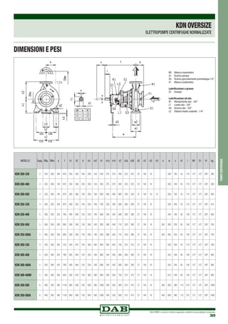 DAB PUMPS si riserva il diritto di apportare modifiche senza obbligo di preavviso
369
pompecentrifughe
KDNOVERSIZE
ELETTROPOMPE CENTRIFUGHE NORMALIZZATE
DIMENSIONI E PESI
d1 u t1
55 16 59
65 18 69
110 28 116
MODELLO Supp. DNa. DNm a f h1 h2 b m1 m2 n1 n1a n1b n2 n2a n2b d2 n3 d3 h3 e w x d1 l M1 S1 V1 kg.
KDN 200-330 4 250 200 200 670 355 450 100 200 150 550 275 275 450 225 225 22 140 18 500 180 55 110 1/2” 1/2” 3/8” 360
KDN 200-400 4 250 200 185 670 355 500 100 200 150 550 275 275 450 225 225 22 140 18 500 180 55 110 1/2” 1/2” 3/8” 390
KDN 200-500 4 250 200 185 670 400 580 140 250 190 800 400 400 660 330 330 27 140 18 15 500 180 55 110 1/2” 1/2” 3/8” 400
KDN 250-330 4 300 250 250 670 400 525 140 250 190 700 350 350 560 280 280 27 140 18 500 240 55 110 1/2” 1/2” 3/8” 410
KDN 250-400 5 300 250 225 780 400 600 125 250 190 690 345 345 560 280 280 27 140 18 545 180 65 140 1/2” 1/2” 3/8” 650
KDN 250-500 5 300 250 300 800 500 500 130 260 190 830 380 450 710 320 390 27 140 18 425 565 250 65 140 1/2” 1/2” 3/8” 700
KDN 250-500A 5 300 250 300 800 500 500 130 260 190 830 380 450 710 320 390 27 140 18 425 565 250 65 140 1/2” 1/2” 3/8” 700
KDN 300-330 4 350 300 300 720 500 670 150 360 280 900 450 450 750 375 375 27 140 18 550 240 55 110 1/2” 1/2” 3/8” 780
KDN 300-400 5 350 300 325 790 400 640 125 250 190 690 345 345 560 280 280 27 140 18 555 240 65 140 1/2” 1/2” 3/8” 800
KDN 300-400A 5 350 300 325 790 400 640 125 250 190 690 345 345 560 280 280 27 140 18 555 240 65 140 1/2” 1/2” 3/8” 800
KDN 300-400M 5 350 300 300 845 500 670 150 360 280 900 450 450 750 375 375 27 140 18 610 240 65 140 1/2” 1/2” 3/8” 900
KDN 350-500 6 400 350 380 1150 600 600 150 400 300 1000 450 550 850 375 475 27 140 18 450 800 380 110 210 1/2” 1/2” 3/8” 1080
KDN 350-500A 6 400 350 380 1150 600 600 150 400 300 1000 450 550 850 375 475 27 140 18 450 800 380 110 210 1/2” 1/2” 3/8” 1080
M1	 Attacco manometro
S1	 Scarico pompa
S3	 Scarico gocciolamento premistoppa 1/2”
V1	 Attacco vuotometro
Lubrificazione a grasso
G1	 Greaser
Lubrificazione ad olio
R1	 Riempimento olio - 3/8”
L1	 Livello olio - 3/8”	
S4	 Scarico olio - 3/8”
LC	 Oliatore livello costante - 1/4”
			
 