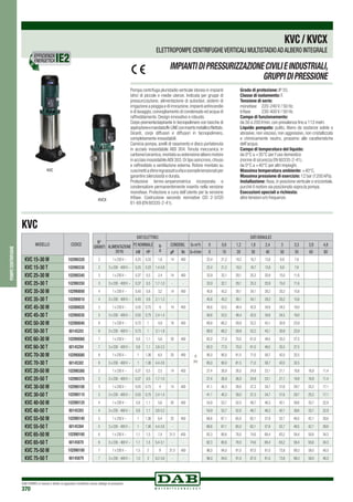 DAB PUMPS si riserva il diritto di apportare modifiche senza obbligo di preavviso
370
pompecentrifughe
IMPIANTIDIPRESSURIZZAZIONECIVILIEINDUSTRIALI,
GRUPPIDIPRESSIONE
Pompa centrifuga pluristadio verticale idonea in impianti
idrici di piccole e medie utenze. Indicata per gruppi di
pressurizzazione, alimentazione di autoclavi, sistemi di
irrigazione a pioggia e di irrorazione,impianti antincendio
e di lavaggio,convogliamento di condensato ed acqua di
raffreddamento. Design innovativo e robusto.
Corpo premente/aspirante in tecnopolimero con bocche di
aspirazioneemandataIN-LINEconinsertometallicofilettato.
Giranti, corpi diffusori e diffusori in tecnopolimero,
completamente inossidabili.
Camicia pompa, anelli di rasamento e disco portatenuta
in acciaio inossidabile AISI 304. Tenuta meccanica in
carbone/ceramica,montatasuestensionealberomotore
in acciaio inossidabileAISI 303.Di tipo asincrono,chiuso
e raffreddato a ventilazione esterna. Rotore montato su
cuscinettiasfereingrassatiavitaesovradimensionatiper
garantire silenziosità e durata.
Protezione termo-amperometrica incorporata e
condensatore permanentemente inserito nella versione
monofase. Protezione a cura dell’utente per la versione
trifase. Costruzione secondo normative CEI 2-3/CEI
61-69 (EN 60335-2-41).
Grado di protezione: IP 55.
Classe di isolamento: F.
Tensione di serie:	
monofase	 220-240 V / 50 Hz.
trifase	 230-400 V / 50 Hz.
Campo di funzionamento:
da 50 a 200 l/min. con prevalenza fino a 113 metri.
Liquido pompato: pulito, libero da sostanze solide o
abrasive, non viscoso, non aggressivo, non cristallizzato
e chimicamente neutro, prossimo alle caratteristiche
dell’acqua.
Campo di temperatura del liquido:	
da 0°C a +35°C per l’uso domestico
(norme di sicurezza EN 60335-2-41).
da 0°C a +40°C per altri impieghi.
Massima temperatura ambiente: +40°C.
Massima pressione di esercizio: 12 bar (1200 kPa).
Installazione: fissa, in posizione verticale o orizzontale,
purché il motore sia posizionato sopra la pompa.
Esecuzioni speciali a richiesta:
altre tensioni e/o frequenze.
KVC
KVC/KVCX
ELETTROPOMPE CENTRIFUGHEVERTICALI MULTISTADIOADALBERO INTEGRALE
KVC
KVCX
EFFICIENZA
ENERGETICA
MODELLO CODICE
KVC 15-30 M 102990320
KVC 15-30 T 102990330
KVC 25-30 M 102990340
KVC 25-30 T 102990350
KVC 35-30 M 102990000
KVC 35-30 T 102990010
KVC 45-30 M 102990020
KVC 45-30 T 102990030
KVC 50-30 M 102990040
KVC 50-30 T 60145203
KVC 60-30 M 102990060
KVC 60-30 T 60145204
KVC 70-30 M 102990080
KVC 70-30 T 60145302
KVC 20-50 M 102990360
KVC 20-50 T 102990370
KVC 30-50 M 102990100
KVC 30-50 T 102990110
KVC 40-50 M 102990120
KVC 40-50 T 60145303
KVC 55-50 M 102990140
KVC 55-50 T 60145304
KVC 65-50 M 102990160
KVC 65-50 T 60145878
KVC 75-50 M 102990180
KVC 75-50 T 60145879
N°
GIRANTI
DATI ELETTRICI DATI IDRAULICI
ALIMENTAZIONE
50 Hz
P2 NOMINALE In
A
CONDENS. Q=m3
h 0 0,6 1,2 1,8 2,4 3 3,3 3,9 4,8
kW HP µF Vc Q=l/min 0 10 20 30 40 50 55 65 80
2 1 x 230 V ~ 0,25 0,33 1,6 14 450
H
(m)
22,4 21,2 19,2 16,7 13,8 9,9 7,6
2 3 x 230 - 400 V ~ 0,25 0,33 1,4-0,8 - - 22,4 21,2 19,2 16,7 13,8 9,9 7,6
3 1 x 230 V ~ 0,37 0,5 2,4 14 450 33,9 32,1 29,1 25,3 20,9 15,0 11,6
3 3 x 230 - 400 V ~ 0,37 0,5 1,7-1,0 - - 33,9 32,1 29,1 25,3 20,9 15,0 11,6
4 1 x 230 V ~ 0,45 0,6 3,2 14 450 45,6 43,2 39,1 34,1 28,2 20,2 15,6
4 3 x 230 - 400 V ~ 0,45 0,6 2,1-1,2 - - 45,6 43,2 39,1 34,1 28,2 20,2 15,6
5 1 x 230 V ~ 0,55 0,75 4 14 450 56,6 53,5 48,4 42,0 34,6 24,5 19,0
5 3 x 230 - 400 V ~ 0,55 0,75 2,4-1,4 - - 56,6 53,5 48,4 42,0 34,6 24,5 19,0
6 1 x 230 V ~ 0,75 1 4,9 16 450 69,8 66,2 59,9 52,2 43,1 30,9 23,9
6 3 x 230 - 400 V ~ 0,75 1 3,1-1,8 - - 69,8 66,2 59,9 52,2 43,1 30,9 23,9
7 1 x 230 V ~ 0,8 1,1 5,6 20 450 82,0 77,0 70,0 61,0 49,5 35,5 27,5
7 3 x 230 - 400 V ~ 0,8 1,1 3,8-2,2 - - 82,0 77,0 70,0 61,0 49,5 35,5 27,5
8 1 x 230 V ~ 1 1,36 6,5 25 450 95,0 90,0 81,5 71,0 58,7 42,0 32,5
8 3 x 230 - 400 V ~ 1 1,36 4,4-2,6 - - 95,0 90,0 81,5 71,0 58,7 42,0 32,5
2 1 x 230 V ~ 0,37 0,5 2,5 14 450 27,4 26,9 26,0 24,9 23,1 21,1 19,8 16,9 11,4
2 3 x 230 - 400 V ~ 0,37 0,5 1,7-1,0 - - 27,4 26,9 26,0 24,9 23,1 21,1 19,8 16,9 11,4
3 1 x 230 V ~ 0,55 0,75 4 14 450 41,1 40,3 39,0 37,3 34,7 31,6 29,7 25,3 17,1
3 3 x 230 - 400 V ~ 0,55 0,75 2,4-1,4 - - 41,1 40,3 39,0 37,3 34,7 31,6 29,7 25,3 17,1
4 1 x 230 V ~ 0,8 1,1 5,6 20 450 54,9 53,7 52,0 49,7 46,3 42,1 39,6 33,7 22,9
4 3 x 230 - 400 V ~ 0,8 1,1 3,8-2,2 - - 54,9 53,7 52,0 49,7 46,3 42,1 39,6 33,7 22,9
5 1 x 230 V ~ 1 1,36 6,4 25 450 68,6 67,1 65,0 62,1 57,9 52,7 49,5 42,1 28,6
5 3 x 230 - 400 V ~ 1 1,36 4,4-2,6 - - 68,6 67,1 65,0 62,1 57,9 52,7 49,5 42,1 28,6
6 1 x 230 V ~ 1,1 1,5 7,4 31,5 450 82,3 80,6 78,0 74,6 69,4 63,2 59,4 50,6 34,3
6 3 x 230 - 400 V ~ 1,1 1,5 5,4-3,1 - - 82,3 80,6 78,0 74,6 69,4 63,2 59,4 50,6 34,3
7 1 x 230 V ~ 1,5 2 9 31,5 450 96,0 94,0 91,0 87,0 81,0 73,8 69,3 59,0 40,0
7 3 x 230 - 400 V ~ 1,5 2 6,2-3,6 - - 96,0 94,0 91,0 87,0 81,0 73,8 69,3 59,0 40,0
 