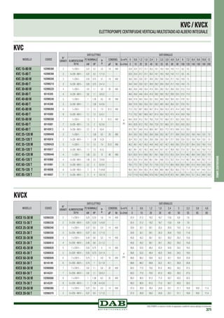 DAB PUMPS si riserva il diritto di apportare modifiche senza obbligo di preavviso
371
pompecentrifughe
KVC/KVCX
ELETTROPOMPE CENTRIFUGHEVERTICALI MULTISTADIOADALBERO INTEGRALE
KVCX
MODELLO CODICE
KVCX 15-30 M 102980320
KVCX 15-30 T 102980330
KVCX 25-30 M 102980340
KVCX 25-30 T 102980350
KVCX 35-30 M 102980000
KVCX 35-30 T 102980010
KVCX 45-30 M 102980020
KVCX 45-30 T 102980030
KVCX 50-30 M 102980040
KVCX 50-30 T 60145199
KVCX 60-30 M 102980060
KVCX 60-30 T 60145201
KVCX 70-30 M 102980080
KVCX 70-30 T 60145291
KVCX 20-50 M 102980360
KVCX 20-50 T 102980370
KVC
MODELLO CODICE
KVC 15-80 M 102990380
KVC 15-80 T 102990390
KVC 20-80 M 102990200
KVC 20-80 T 102990210
KVC 30-80 M 102990220
KVC 30-80 T 60145305
KVC 40-80 M 102990240
KVC 40-80 T 60145306
KVC 45-80 M 102990260
KVC 45-80 T 60145880
KVC 55-80 M 102990280
KVC 55-80 T 60145881
KVC 65-80 T 60145913
KVC 25-120 M 102990400
KVC 25-120 T 60145816
KVC 35-120 M 102990420
KVC 35-120 T 60145817
KVC 45-120 M 102990440
KVC 45-120 T 60145960
KVC 60-120 T 60145961
KVC 70-120  T 60146006
KVC 85-120 T 60146007
N°
GIRANTI
DATI ELETTRICI DATI IDRAULICI
ALIMENTAZIONE
50 Hz
P2 NOMINALE In
A
CONDENS. Q=m3
h 0 0,6 1,2 1,8 2,4 3 3,3 3,9 4,8 5,4 6 7,2 8,4 9,6 10,8 12
kW HP µF Vc Q=l/min 0 10 20 30 40 50 55 65 80 90 100 120 140 160 180 200
2 1 x 230V ~ 0,37 0,5 2,5 14 450
H
(m)
22,8 22,4 21,7 21,1 20,3 19,1 18,3 16,8 14,0 11,7 9,5 4,5
2 3 x 230 - 400V ~ 0,37 0,5 1,7-1,0 - - 22,8 22,4 21,7 21,1 20,3 19,1 18,3 16,8 14,0 11,7 9,5 4,5
3 1 x 230V ~ 0,55 0,75 4,1 14 450 34,6 34,0 33,0 32,1 30,9 29,2 28,0 25,8 21,7 18,3 14,9 7,5
3 3 x 230 - 400V ~ 0,55 0,75 2,4-1,4 - - 34,6 34,0 33,0 32,1 30,9 29,2 28,0 25,8 21,7 18,3 14,9 7,5
4 1 x 230V ~ 0,8 1,1 5,6 20 450 46,6 45,8 44,6 43,4 41,8 39,5 38,0 35,2 29,8 25,5 21,0 11,0
4 3 x 230 - 400V ~ 0,8 1,1 3,8-2,2 - - 46,6 45,8 44,6 43,4 41,8 39,5 38,0 35,2 29,8 25,5 21,0 11,0
5 1 x 230V ~ 1 1,36 6,5 25 450 58,8 57,9 56,5 55,0 53,1 50,3 48,5 45,0 38,4 33,1 27,6 15,1
5 3 x 230 - 400V ~ 1 1,36 4,4-2,6 - - 58,8 57,9 56,5 55,0 53,1 50,3 48,5 45,0 38,4 33,1 27,6 15,1
6 1 x 230V ~ 1,1 1,5 7,4 31,5 450 71,3 70,2 68,7 66,9 64,7 61,4 59,4 55,3 47,5 41,4 34,9 19,9
6 3 x 230 - 400V ~ 1,1 1,5 5,4-3,1 - - 71,3 70,2 68,7 66,9 64,7 61,4 59,4 55,3 47,5 41,4 34,9 19,9
7 1 x 230V ~ 1,5 2 9 31,5 450 84,0 82,8 81,2 79,2 76,6 72,9 70,7 66,0 57,1 50,3 42,8 25,5
7 3 x 230 - 400V ~ 1,5 2 6,2-3,6 - - 84,0 82,8 81,2 79,2 76,6 72,9 70,7 66,0 57,1 50,3 42,8 25,5
8 3 x 230 - 400V ~ 2,2 3 6,9-4 - - 97,0 95,7 94,0 91,8 88,9 84,7 82,5 77,2 67,3 59,9 51,5 32,0
2 1 x 230V ~ 1 1,36 6,5 25 450 30,4 30,3 30,2 30,0 29,9 29,6 29,3 28,7 27,7 26,9 25,9 23,2 19,9 16,4 12,0 7,0
2 3 x 230 - 400V ~ 1 1,36 5-2,9 - - 30,4 30,3 30,2 30,0 29,9 29,6 29,3 28,7 27,7 26,9 25,9 23,2 19,9 16,4 12,0 7,0
3 1 x 230V ~ 1,1 1,5 7,4 31,5 450 46,2 46,1 45,7 45,3 44,8 44,0 43,7 42,7 40,9 39,3 37,4 33,7 29,4 24,2 18,0 11,0
3 3 x 230 - 400V ~ 1,1 1,5 6-3,5 - - 46,2 46,1 45,7 45,3 44,8 44,0 43,7 42,7 40,9 39,3 37,4 33,7 29,4 24,2 18,0 11,0
4 1 x 230V ~ 1,85 2,5 12 40 450 62,4 62,0 61,4 60,8 60,1 59,1 58,6 57,5 55,3 53,4 51,4 46,2 40,6 34,0 26,3 17,0
4 3 x 230 - 400V ~ 1,85 2,5 7,9-4,6 - - 62,4 62,0 61,4 60,8 60,1 59,1 58,6 57,5 55,3 53,4 51,4 46,2 40,6 34,0 26,3 17,0
5 3 x 230 - 400V ~ 2,2 3 9,3-5,4 - - 78,0 77,5 76,7 75,9 75,1 73,9 73,3 71,5 68,3 65,9 63,2 58,0 51,0 43,4 35,0 24,5
6 3 x 230 - 400V ~ 3 4 11,8-6,8 - - 95,0 94,3 93,4 92,5 91,4 89,8 88,9 86,8 83,2 80,5 77,9 71,7 63,9 54,7 44,0 31,0
7 3 x 230 - 400V ~ 3 4 13,5-7,8 - - 112,7 111,6 110,3 109,0 107,6 105,7 104,5 101,9 97,5 94,1 89,9 81,6 72,1 61,2 48,9 34,0
N°
GIRANTI
DATI ELETTRICI DATI IDRAULICI
ALIMENTAZIONE
50 Hz
P2 NOMINALE In
A
CONDENS. Q=m3
h 0 0,6 1,2 1,8 2,4 3 3,3 3,9 4,8
kW HP µF Vc Q=l/min 0 10 20 30 40 50 55 65 80
2 1 x 230 V ~ 0,25 0,33 1,6 14 450
H
(m)
22,4 21,2 19,2 16,7 13,8 9,9 7,6
2 3 x 230 - 400 V ~ 0,25 0,33 1,4-0,8 - - 22,4 21,2 19,2 16,7 13,8 9,9 7,6
3 1 x 230 V ~ 0,37 0,5 2,4 14 450 33,9 32,1 29,1 25,3 20,9 15,0 11,6
3 3 x 230 - 400 V ~ 0,37 0,5 1,7-1,0 - - 33,9 32,1 29,1 25,3 20,9 15,0 11,6
4 1 x 230 V ~ 0,45 0,6 3,2 14 450 45,6 43,2 39,1 34,1 28,2 20,2 15,6
4 3 x 230 - 400 V ~ 0,45 0,6 2,1-1,2 - - 45,6 43,2 39,1 34,1 28,2 20,2 15,6
5 1 x 230 V ~ 0,55 0,75 4 14 450 56,6 53,5 48,4 42,0 34,6 24,5 19,0
5 3 x 230 - 400 V ~ 0,55 0,75 2,4-1,4 - - 56,6 53,5 48,4 42,0 34,6 24,5 19,0
6 1 x 230 V ~ 0,75 1 4,9 16 450 69,8 66,2 59,9 52,2 43,1 30,9 23,9
6 3 x 230 - 400 V ~ 0,75 1 3,1-1,8 - - 69,8 66,2 59,9 52,2 43,1 30,9 23,9
7 1 x 230 V ~ 0,8 1,1 5,6 20 450 82,0 77,0 70,0 61,0 49,5 35,5 27,5
7 3 x 230 - 400 V ~ 0,8 1,1 3,8-2,2 - - 82,0 77,0 70,0 61,0 49,5 35,5 27,5
8 1 x 230 V ~ 1 1,36 6,5 25 450 95,0 90,0 81,5 71,0 58,7 42,0 32,5
8 3 x 230 - 400 V ~ 1 1,36 4,4-2,6 - - 95,0 90,0 81,5 71,0 58,7 42,0 32,5
2 1 x 230 V ~ 0,37 0,5 2,5 14 450 27,4 26,9 26,0 24,9 23,1 21,1 19,8 16,9 11,4
2 3 x 230 - 400 V ~ 0,37 0,5 1,7-1,0 - - 27,4 26,9 26,0 24,9 23,1 21,1 19,8 16,9 11,4
 