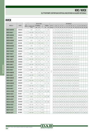 DAB PUMPS si riserva il diritto di apportare modifiche senza obbligo di preavviso
372
pompecentrifughe
KVC/KVCX
ELETTROPOMPE CENTRIFUGHEVERTICALI MULTISTADIOADALBERO INTEGRALE
KVCX
MODELLO CODICE
KVCX 30-50 M 102980100
KVCX 30-50 T 102980110
KVCX 40-50 M 102980120
KVCX 40-50 T 60145293
KVCX 55-50 M 102980140
KVCX 55-50 T 60145295
KVCX 65-50 M 102980160
KVCX 65-50 T 60145869
KVCX 75-50 M 102980180
KVCX 75-50 T 60145871
KVCX 15-80 M 102980380
KVCX 15-80 T 102980390
KVCX 20-80 M 102980200
KVCX 20-80 T 102980210
KVCX 30-80 M 102980220
KVCX 30-80 T 60145297
KVCX 40-80 M 102980240
KVCX 40-80 T 60145299
KVCX 45-80 M 102980260
KVCX 45-80 T 60145873
KVCX 55-80 M 102980280
KVCX 55-80 T 60145875
KVCX 65-80 T 60145911
KVCX 25-120 M 102980400
KVCX 25-120 T 60145811
KVCX 35-120 M 102980420
KVCX 35-120 T 60145813
KVCX 45-120 M 102980440
KVCX 45-120 T 60145949
KVCX 60-120 T 60145952
KVCX 70-120 T 60146000
KVCX 85-120 T 60146002
N°
GIRANTI
DATI ELETTRICI DATI IDRAULICI
ALIMENTAZIONE
50 Hz
P2 NOMINALE In
A
CONDENS. Q=m3
h 0 0,6 1,2 1,8 2,4 3 3,3 3,9 4,8 5,4 6 7,2 8,4 9,6 10,8 12
kW HP µF Vc Q=l/min 0 10 20 30 40 50 55 65 80 90 100 120 140 160 180 200
3 1 x 230V ~ 0,55 0,75 4 14 450
H
(m)
41,1 40,3 39,0 37,3 34,7 31,6 29,7 25,3 17,1
3 3 x 230 - 400V ~ 0,55 0,75 2,4-1,4 - - 41,1 40,3 39,0 37,3 34,7 31,6 29,7 25,3 17,1
4 1 x 230V ~ 0,8 1,1 5,6 20 450 54,9 53,7 52,0 49,7 46,3 42,1 39,6 33,7 22,9
4 3 x 230 - 400V ~ 0,8 1,1 3,8-2,2 - - 54,9 53,7 52,0 49,7 46,3 42,1 39,6 33,7 22,9
5 1 x 230V ~ 1 1,36 6,4 25 450 68,6 67,1 65,0 62,1 57,9 52,7 49,5 42,1 28,6
5 3 x 230 - 400V ~ 1 1,36 4,4-2,6 - - 68,6 67,1 65,0 62,1 57,9 52,7 49,5 42,1 28,6
6 1 x 230V ~ 1,1 1,5 7,4 31,5 450 82,3 80,6 78,0 74,6 69,4 63,2 59,4 50,6 34,3
6 3 x 230 - 400V ~ 1,1 1,5 5,4-3,1 - - 82,3 80,6 78,0 74,6 69,4 63,2 59,4 50,6 34,3
7 1 x 230V ~ 1,5 2 9 31,5 450 96,0 94,0 91,0 87,0 81,0 73,8 69,3 59,0 40,0
7 3 x 230 - 400V ~ 1,5 2 6,2-3,6 - - 96,0 94,0 91,0 87,0 81,0 73,8 69,3 59,0 40,0
2 1 x 230V ~ 0,37 0,5 2,5 14 450 22,8 22,4 21,7 21,1 20,3 19,1 18,3 16,8 14,0 11,7 9,5 4,5
2 3 x 230 - 400V ~ 0,37 0,5 1,7-1,0 - - 22,8 22,4 21,7 21,1 20,3 19,1 18,3 16,8 14,0 11,7 9,5 4,5
3 1 x 230V ~ 0,55 0,75 4,1 14 450 34,6 34,0 33,0 32,1 30,9 29,2 28,0 25,8 21,7 18,3 14,9 7,5
3 3 x 230 - 400V ~ 0,55 0,75 2,4-1,4 - - 34,6 34,0 33,0 32,1 30,9 29,2 28,0 25,8 21,7 18,3 14,9 7,5
4 1 x 230V ~ 0,8 1,1 5,6 20 450 46,6 45,8 44,6 43,4 41,8 39,5 38,0 35,2 29,8 25,5 21,0 11,0
4 3 x 230 - 400V ~ 0,8 1,1 3,8-2,2 - - 46,6 45,8 44,6 43,4 41,8 39,5 38,0 35,2 29,8 25,5 21,0 11,0
5 1 x 230V ~ 1 1,36 6,5 25 450 58,8 57,9 56,5 55,0 53,1 50,3 48,5 45,0 38,4 33,1 27,6 15,1
5 3 x 230 - 400V ~ 1 1,36 4,4-2,6 - - 58,8 57,9 56,5 55,0 53,1 50,3 48,5 45,0 38,4 33,1 27,6 15,1
6 1 x 230V ~ 1,1 1,5 7,4 31,5 450 71,3 70,2 68,7 66,9 64,7 61,4 59,4 55,3 47,5 41,4 34,9 19,9
6 3 x 230 - 400V ~ 1,1 1,5 5,4-3,1 - - 71,3 70,2 68,7 66,9 64,7 61,4 59,4 55,3 47,5 41,4 34,9 19,9
7 1 x 230V ~ 1,5 2 9 31,5 450 84,0 82,8 81,2 79,2 76,6 72,9 70,7 66,0 57,1 50,3 42,8 25,5
7 3 x 230 - 400V ~ 1,5 2 6,2-3,6 - - 84,0 82,8 81,2 79,2 76,6 72,9 70,7 66,0 57,1 50,3 42,8 25,5
8 3 x 230 - 400V ~ 2,2 3 6,9-4 - - 97,0 95,7 94,0 91,8 88,9 84,7 82,5 77,2 67,3 59,9 51,5 32,0
2 1 x 230V ~ 1 1,36 6,5 25 450 30,4 30,3 30,2 30,0 29,9 29,6 29,3 28,7 27,7 26,9 25,9 23,2 19,9 16,4 12,0 7,0
2 3 x 230 - 400V ~ 1 1,36 5-2,9 - - 30,4 30,3 30,2 30,0 29,9 29,6 29,3 28,7 27,7 26,9 25,9 23,2 19,9 16,4 12,0 7,0
3 1 x 230V ~ 1,1 1,5 7,4 31,5 450 46,2 46,1 45,7 45,3 44,8 44,0 43,7 42,7 40,9 39,3 37,4 33,7 29,4 24,2 18,0 11,0
3 3 x 230 - 400V ~ 1,1 1,5 6-3,5 - - 46,2 46,1 45,7 45,3 44,8 44,0 43,7 42,7 40,9 39,3 37,4 33,7 29,4 24,2 18,0 11,0
4 1 x 230V ~ 1,85 2,5 12 40 450 62,4 62,0 61,4 60,8 60,1 59,1 58,6 57,5 55,3 53,4 51,4 46,2 40,6 34,0 26,3 17,0
4 3 x 230 - 400V ~ 1,85 2,5 7,9-4,6 - - 62,4 62,0 61,4 60,8 60,1 59,1 58,6 57,5 55,3 53,4 51,4 46,2 40,6 34,0 26,3 17,0
5 3 x 230 - 400V ~ 2,2 3 9,3-5,4 - - 78,0 77,5 76,7 75,9 75,1 73,9 73,3 71,5 68,3 65,9 63,2 58,0 51,0 43,4 35,0 24,5
6 3 x 230 - 400V ~ 3 4 11,8-6,8 - - 95,0 94,3 93,4 92,5 91,4 89,8 88,9 86,8 83,2 80,5 77,9 71,7 63,9 54,7 44,0 31,0
7 3 x 230 - 400V ~ 3 4 13,5-7,8 - - 112,7 111,6 110,3 109,0 107,6 105,7 104,5 101,9 97,5 94,1 89,9 81,6 72,1 61,2 48,9 34,0
 