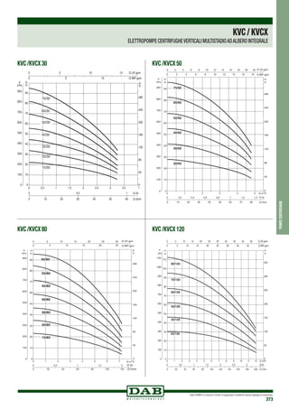 DAB PUMPS si riserva il diritto di apportare modifiche senza obbligo di preavviso
373
pompecentrifughe
KVC/KVCX
ELETTROPOMPE CENTRIFUGHEVERTICALI MULTISTADIOADALBERO INTEGRALE
KVC /KVCX 30 KVC /KVCX 50
KVC /KVCX 80 KVC /KVCX 120
 