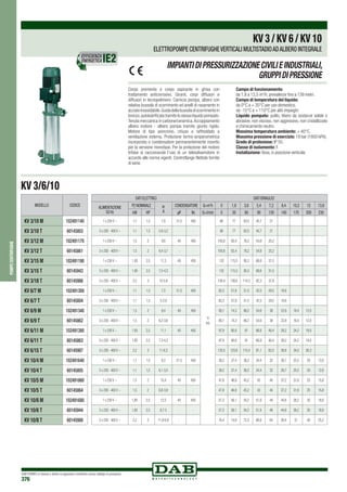 DAB PUMPS si riserva il diritto di apportare modifiche senza obbligo di preavviso
376
pompecentrifughe
Corpo premente e corpo aspirante in ghisa con
trattamento anticorrosivo. Giranti, corpi diffusori e
diffusori in tecnopolimero. Camicia pompa, albero con
relativa bussola di scorrimento ed anelli di rasamento in
acciaioinossidabile.Guidadellabussoladiscorrimentoin
bronzo,autolubrificata tramite lo stesso liquido pompato.
Tenuta meccanica in carbone/ceramica.Accoppiamento
albero motore - albero pompa tramite giunto rigido.
Motore di tipo asincrono, chiuso e raffreddato a
ventilazione esterna. Protezione termo-amperometrica
incorporata e condensatore permanentemente inserito
per la versione monofase. Per la protezione del motore
trifase si raccomanda l’uso di un telesalvamotore in
accordo alle norme vigenti. Controflange filettate fornite
di serie.
Campo di funzionamento:
da 1,8 a 13,5 m3
/h, prevalenze fino a 139 metri.
Campo di temperatura del liquido: 	
da 0°C a + 35°C per uso domestico.
da -15°C a + 110°C per altri impieghi.
Liquido pompato: pulito, libero da sostanze solide o
abrasive, non viscoso, non aggressivo, non cristallizzato
e chimicamente neutro.
Massima temperatura ambiente: + 40°C.
Massima pressione di esercizio: 18 bar (1800 kPA).
Grado di protezione: IP 55.
Classe di isolamento: F.
Installazione: fissa, in posizione verticale.
KV 3/6/10
KV3/KV6/KV10
ELETTROPOMPE CENTRIFUGHEVERTICALI MULTISTADIOADALBERO INTEGRALE
IMPIANTIDIPRESSURIZZAZIONECIVILIEINDUSTRIALI,
GRUPPIDIPRESSIONE
EFFICIENZA
ENERGETICA
MODELLO CODICE
KV 3/10 M 102491140
KV 3/10 T 60145803
KV 3/12 M 102491170
KV 3/12 T 60145861
KV 3/15 M 102491190
KV 3/15 T 60145943
KV 3/18 T 60145986
KV 6/7 M 102491300
KV 6/7 T 60145804
KV 6/9 M 102491340
KV 6/9 T 60145862
KV 6/11 M 102491380
KV 6/11 T 60145863
KV 6/15 T 60145987
KV 10/4 M 102491640
KV 10/4 T 60145805
KV 10/5 M 102491660
KV 10/5 T 60145864
KV 10/6 M 102491680
KV 10/6 T 60145944
KV 10/8 T 60145988
DATI ELETTRICI DATI IDRAULICI
ALIMENTAZIONE
50 Hz
P2 NOMINALE In
A
CONDENSATORE Q=m3
h 0 1,8 3,6 5,4 7,2 8,4 10,2 12 13,8
kW HP µF Vc Q=l/min 0 30 60 90 120 140 170 200 230
1 x 230 V ~ 1,1 1,5 7,8 31,5 450
H
(m)
88 77 63,5 45,7 21
3 x 230 - 400 V ~ 1,1 1,5 5,6-3,2 - - 88 77 63,5 45,7 21
1 x 230 V ~ 1,5 2 9,6 40 450 105,6 92,4 76,2 54,8 25,2
3 x 230 - 400 V ~ 1,5 2 6,4-3,7 - - 105,6 92,4 76,2 54,8 25,2
1 x 230 V ~ 1,85 2,5 11,3 40 450 132 115,5 95,3 68,6 31,5
3 x 230 - 400 V ~ 1,85 2,5 7,5-4,3 - - 132 115,5 95,3 68,6 31,5
3 x 230 - 400 V ~ 2,2 3 10-5,8 - - 158,4 138,6 114,3 82,3 37,8
1 x 230 V ~ 1,1 1,5 7,5 31,5 450 62,3 57,8 51,5 42,5 29,5 18,6
3 x 230 - 400 V ~ 1,1 1,5 5-2,9 - - 62,3 57,8 51,5 42,5 29,5 18,6
1 x 230 V ~ 1,5 2 9,4 40 450 80,1 74,3 66,2 54,6 38 23,9 16,4 12,0
3 x 230 - 400 V ~ 1,5 2 6,2-3,6 - - 80,1 74,3 66,2 54,6 38 23,9 16,4 12,0
1 x 230 V ~ 1,85 2,5 11,1 40 450 97,9 90,8 81 66,8 46,4 29,2 24,2 18,0
3 x 230 - 400 V ~ 1,85 2,5 7,3-4,2 - - 97,9 90,8 81 66,8 46,4 29,2 24,2 18,0
3 x 230 - 400 V ~ 2,2 3 11-6,3 - - 133,5 123,8 110,4 91,1 63,3 39,8 34,0 26,3
1 x 230 V ~ 1,1 1,5 8,3 31,5 450 38,2 37,4 36,2 34,4 32 29,7 25,5 20 12,6
3 x 230 - 400 V ~ 1,1 1,5 6,1-3,5 - - 38,2 37,4 36,2 34,4 32 29,7 25,5 20 12,6
1 x 230 V ~ 1,5 2 10,4 40 450 47,8 46,8 45,2 43 40 37,2 31,9 25 15,8
3 x 230 - 400 V ~ 1,5 2 6,8-3,9 - - 47,8 46,8 45,2 43 40 37,2 31,9 25 15,8
1 x 230 V ~ 1,85 2,5 12,5 40 450 57,3 56,1 54,2 51,6 48 44,6 38,2 30 18,9
3 x 230 - 400 V ~ 1,85 2,5 8,7-5 - - 57,3 56,1 54,2 51,6 48 44,6 38,2 30 18,9
3 x 230 - 400 V ~ 2,2 3 11,8-6,8 - - 76,4 74,8 72,3 68,8 64 59,4 51 40 25,2
 