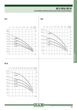 DAB PUMPS si riserva il diritto di apportare modifiche senza obbligo di preavviso
377
pompecentrifughe
KV3/KV6/KV10
ELETTROPOMPE CENTRIFUGHEVERTICALI MULTISTADIOADALBERO INTEGRALE
KV 3 KV 6
KV 10
 