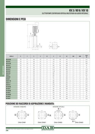 DAB PUMPS si riserva il diritto di apportare modifiche senza obbligo di preavviso
378
pompecentrifughe
KV3/KV6/KV10
ELETTROPOMPE CENTRIFUGHEVERTICALI MULTISTADIOADALBERO INTEGRALE
DIMENSIONI E PESI
POSIZIONE DEI RACCORDI DI ASPIRAZIONE E MANDATA:
VERSIONE STANDARD VERSIONE SPECIALE
MODELLO B C D G IØ H H1 H2 DNA DNM
PESO
Kg
KV 3/10 M 155 111 100 127 11 779 60 472 1 1
/4
1 1
/4
27,2
KV 3/10 T 155 111 100 127 11 779 60 472 1 1
/4
1 1
/4
26,3
KV 3/12 M 155 116 100 127 11 917 60 536 1 1
/4
1 1
/4
30,6
KV 3/12 T 155 111 100 127 11 843 60 536 1 1
/4
1 1
/4
28
KV 3/15 M 155 116 100 127 11 1013 60 632 1 1
/4
1 1
/4
33
KV 3/15 T 155 116 100 127 11 1013 60 632 1 1
/4
1 1
/4
31,9
KV 3/18 T 155 116 100 127 11 1109 60 728 1 1
/4
1 1
/4
35,8
KV 6/7 M 155 111 100 127 11 683 60 376 1 1
/4
1 1
/4
26,1
KV 6/7 T 155 111 100 127 11 683 60 376 1 1
/4
1 1
/4
25,2
KV 6/9 M 155 116 100 127 11 821 60 440 1 1
/4
1 1
/4
29
KV 6/9 T 155 111 100 127 11 747 60 440 1 1
/4
1 1
/4
26,8
KV 6/11 M 155 116 100 127 11 885 60 504 1 1
/4
1 1
/4
31,3
KV 6/11 T 155 116 100 127 11 885 60 504 1 1
/4
1 1
/4
27,7
KV 6/15 T 155 116 100 127 11 1013 60 632 1 1
/4
1 1
/4
34,5
KV 10/4 M 155 111 100 127 11 587 60 280 1 1
/4
1 1
/4
27,2
KV 10/4 T 155 111 100 127 11 587 60 280 1 1
/4
1 1
/4
26,3
KV 10/5 M 155 116 100 127 11 693 60 312 1 1
/4
1 1
/4
30,6
KV 10/5 T 155 111 100 127 11 619 60 312 1 1
/4
1 1
/4
28
KV 10/6 M 155 116 100 127 11 725 60 344 1 1
/4
1 1
/4
33
KV 10/6 T 155 111 100 127 11 725 60 344 1 1
/4
1 1
/4
31,9
KV 10/8 T 155 116 100 127 11 789 60 408 1 1
/4
1 1
/4
35,8
 
