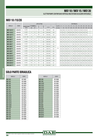 DAB PUMPS si riserva il diritto di apportare modifiche senza obbligo di preavviso
380
pompecentrifughe
NKV10/NKV15/NKV20
ELETTROPOMPE CENTRIFUGHEVERTICALI MULTISTADIOADALBERO INTEGRALE
MODELLO CODICE
NKV 10/2 60116867
NKV 10/3 60116868
NKV 10/4 60116869
NKV 10/5 60116870
NKV 10/6 60116871
NKV 10/7 60116872
NKV 10/8 60116873
NKV 10/9 60116874
NKV 10/10 60116875
NKV 10/12 60116876
NKV 10/14 60116877
NKV 10/16 60116878
NKV 10/18 60116879
NKV 10/20 60116880
NKV 10/22 60116881
NKV 15/2 60116884
NKV 15/3 60116885
NKV 15/4 60116886
NKV 15/5 60116887
NKV 15/6 60116888
NKV 15/7 60116896
MODELLO CODICE
NKV 15/8 60116889
NKV 15/9 60116890
NKV 15/10 60116891
NKV 15/12 60116892
NKV 15/14 60116893
NKV 15/16 60116894
NKV 15/17 60116895
NKV 20/2 60116898
NKV 20/3 60116899
NKV 20/4 60116900
NKV 20/5 60116901
NKV 20/6 60116902
NKV 20/7 60116903
NKV 20/8 60116904
NKV 20/9 60116905
NKV 20/10 60116906
NKV 20/12 60116907
NKV 20/14 60116910
NKV 20/16 60116908
NKV 20/17 60116909
SOLO PARTE IDRAULICA
NKV 10 /15/20
MODELLO CODICE
NKV 15/14 T 60144722
NKV 15/16 T 60144723
NKV 15/17 T 60144724
NKV 20/2 T 60144725
NKV 20/3 T 60144726
NKV 20/4 T 60144727
NKV 20/5 T 60144728
NKV 20/6 T 60144729
NKV 20/7 T 60144730
NKV 20/8 T 60144731
NKV 20/9 T 60144732
NKV 20/10 T 60144733
NKV 20/12 T 60144734
NKV 20/14 T 60144735
NKV 20/16 T 60144736
NKV 20/17 T 60144737
DATI ELETTRICI DATI IDRAULICI
ALIMENTAZIONE
50 Hz
P2 NOMINALE In
A
I st.
A n.r.p.m. cos ϕ
Q=m3
h 0 4 8 10 12 14 16 18 20 22 24 26 29
kW HP Q=l/min 0 66 132 167 200 233 264 300 334 367 400 433 483
3 x 400 V ~ 11 15 22,4 0,89 2930-2940 0,89
H
(m)
190,4 186,9 185 182,5 178,5 171,6 162,6 151,5 138,6 121,9 102,2
3 x 400 V ~ 15 20 29,5 0,89 2930-2950 0,89 217,6 213,6 211 208,6 204,0 196,1 185,8 173,2 158,4 139,3 116,8
3 x 400 V ~ 15 20 29,5 0,89 2930-2950 0,89 231,2 226,9 225 221,6 216,75 208,4 197,4 184 168,3 148 124,1
3 x 230 - 400 V ~ 2,20 3 8,15/4,70 0,87-0,84 2820-2850 0,87-0,84 29,3 28,8 28,8 28,6 28 27,6 26,9 25,9 24,6 22,9 21,2 19,1 15,8
3 x 400 V ~ 4,0 5,5 7,6 0,9 2880-2900 0,9 43,9 43,2 43,1 42,9 42 41,5 40,4 38,8 36,9 34,4 31,8 28,7 23,6
3 x 400 V ~ 5,5 7,5 11 0,89 2900-2920 0,89 58,6 57,6 57,5 57,2 56 55,3 53,8 51,8 49,2 45,9 42,4 38,2 31,5
3 x 400 V ~ 5,5 7,5 11 0,89 2900-2920 0,89 73,2 71,9 71,9 71,5 71 69,1 67,3 64,7 61,5 57,4 52,9 47,8 39,4
3 x 400 V ~ 7,5 10 14,8 0,89 2890-2910 0,89 87,9 86,3 86,3 85,8 85 82,9 80,7 77,7 73,8 68,8 63,5 57,4 47,3
3 x 400 V ~ 7,5 10 14,8 0,89 2890-2910 0,89 102,5 100,7 100,6 100,1 99 96,8 94,2 90,6 86,1 80,3 74,1 66,9 55,2
3 x 400 V ~ 11,0 15 22,4 0,89 2930-2940 0,89 117,2 115,1 115,0 114,4 113 110,6 107,6 103,6 98,4 91,8 84,7 76,5 63,1
3 x 400 V ~ 11,0 15 22,4 152 2930-2940 0,89 131,8 129,5 129,4 128,8 127 124,4 121,1 116,5 110,8 103,2 95,3 86,0 70,9
3 x 400 V ~ 11,0 15 22,4 152 2930-2940 0,89 146,5 143,9 143,8 143,1 141 138,2 134,5 129,5 123,1 114,7 105,9 95,6 78,8
3 x 400 V ~ 15,0 20 29,5 200 2930-2950 0,89 175,8 172,7 172,5 171,7 169 165,9 161,4 155,4 147,7 137,6 127,1 114,7 94,6
3 x 400 V ~ 15,00 20 29,5 200 2930-2950 0,89 205,1 201,4 201,3 200,3 198 193,5 188,3 181,3 172,3 160,6 148,2 133,8 110,4
3 x 400 V ~ 18,5 25 35,5 266 2940-2950 0,91 234,4 230,2 230,0 228,9 226 221,2 215,2 207,2 196,9 183,5 169,4 152,9 126,1
3 x 400 V ~ 18,5 25 35,5 266 2940-2950 0,91 249 244,6 244,4 243,2 240 235 228,7 220,1 209,2 195 180 162,5 134
 