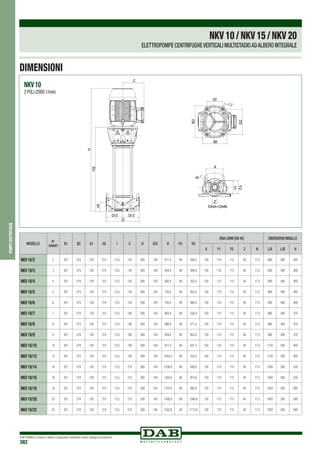 DAB PUMPS si riserva il diritto di apportare modifiche senza obbligo di preavviso
382
pompecentrifughe
NKV10/NKV15/NKV20
ELETTROPOMPE CENTRIFUGHEVERTICALI MULTISTADIOADALBERO INTEGRALE
MODELLO
N°
GIRANTI
B1 B2 G1 G2 I C D D/2 H H1 H2
DNA=DNM (DN 40) DIMENSIONI IMBALLO
X Y1 Y2 Z N L/A L/B H
NKV 10/2 2 201 274 130 215 13,5 145 280 140 611,4 80 356,4 150 110 115 40 17,5 800 400 400
NKV 10/3 3 201 274 130 215 13,5 145 280 140 644,4 80 389,4 150 110 115 40 17,5 800 400 400
NKV 10/4 4 201 274 130 215 13,5 155 280 140 692,4 80 422,4 150 110 115 40 17,5 800 400 400
NKV 10/5 5 201 274 130 215 13,5 155 280 140 750,4 80 455,4 150 110 115 40 17,5 800 400 400
NKV 10/6 6 201 274 130 215 13,5 155 280 140 783,4 80 488,4 150 110 115 40 17,5 800 400 400
NKV 10/7 7 201 274 130 215 13,5 180 280 140 863,4 80 538,4 150 110 115 40 17,5 960 400 370
NKV 10/8 8 201 274 130 215 13,5 180 280 140 896,4 80 571,4 150 110 115 40 17,5 960 400 370
NKV 10/9 9 201 274 130 215 13,5 180 280 140 929,4 80 604,4 150 110 115 40 17,5 960 400 370
NKV 10/10 10 201 274 130 215 13,5 190 280 140 977,4 80 637,4 150 110 115 40 17,5 1150 500 400
NKV 10/12 12 201 274 130 215 13,5 190 280 140 1043,4 80 703,4 150 110 115 40 17,5 1150 500 400
NKV 10/14 14 201 274 130 215 13,5 210 280 140 1238,8 80 848,8 150 110 115 40 17,5 1360 500 530
NKV 10/16 16 201 274 130 215 13,5 210 280 140 1304,8 80 914,8 150 110 115 40 17,5 1360 500 530
NKV 10/18 18 201 274 130 215 13,5 210 280 140 1370,8 80 980,8 150 110 115 40 17,5 1650 500 580
NKV 10/20 20 201 274 130 215 13,5 210 280 140 1436,8 80 1046,8 150 110 115 40 17,5 1650 500 580
NKV 10/22 22 201 274 130 215 13,5 210 280 140 1502,8 80 1112,8 150 110 115 40 17,5 1650 500 580
NKV 10
2 POLI (2900 1/min)
DIMENSIONI
 