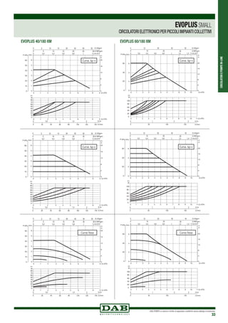 CIRCOLATORIEPOMPEIN-LINE
DAB PUMPS si riserva il diritto di apportare modifiche senza obbligo di preavviso
33
EVOPLUSSMALL
CIRCOLATORI ELETTRONICI PER PICCOLI IMPIANTI COLLETTIVI
EVOPLUS 40/180 XM EVOPLUS 60/180 XM
H/m -
6 -
5 -
4 -
3 -
2 -
1 -
0 -
0
10
20
30
40
50
60
70
80
P kPa
60 -
50 -
40 -
30 -
20 -
10 -
0 -
0 1 2 3 4 5 6 7 8 9 Q m3 h/
0 1 2 3 4 5 6 7 8 9 Q m3 h/
-
-
-
-
-
-
-
-
-
-
2"
Curva ∆p-v
0
20
40
60
80
100
0 1 2 3 4 5 6 7 8 9 10 11 3 h/
-
-
-
-
-
-
-
H/m -
6 -
4 -
2 -
0 -
P kPa
60 -
40 -
20 -
0 -
0 1 2 3 4 5 5 7 8 9 10 3/h
Q m
Q m
2"
Curva ∆p-v
H/m -
6 -
5 -
4 -
3 -
2 -
1 -
0 -
0
10
20
30
40
50
60
70
80
P kPa
60 -
50 -
40 -
30 -
20 -
10 -
0 -
0 1 2 3 4 5 6 7 8 9 Q m3 h/
0 1 2 3 4 5 6 7 8 9 Q m3 h/
-
-
-
-
-
-
-
-
-
-
2"
Curva ∆p-c
2"
0
20
40
60
80
100
0 1 2 3 4 5 6 7 8 9 10 11 3 h/
-
-
-
-
-
-
-
H/m -
6 -
4 -
2 -
0 -
P kPa
60 -
40 -
20 -
0 -
0 1 2 3 4 5 5 7 8 9 10 3/h
Q m
Q m
Curva ∆p-c
H/m -
6 -
5 -
4 -
3 -
2 -
1 -
0 -
0
10
20
30
40
50
60
70
80
P kPa
60 -
50 -
40 -
30 -
20 -
10 -
0 -
0 1 2 3 4 5 6 7 8 9 Q m3 h/
0 1 2 3 4 5 6 7 8 9 Q m3 h/
-
-
-
-
-
-
-
-
-
-
2"
0
20
40
60
80
100
0 1 2 3 4 5 6 7 8 9 10 11 3 h/
-
-
-
-
-
-
-
H/m -
6 -
4 -
2 -
0 -
P kPa
60 -
40 -
20 -
0 -
0 1 2 3 4 5 5 7 8 9 10 3/h
Q m
Q m
2"
Curva fissa Curva fissa
 