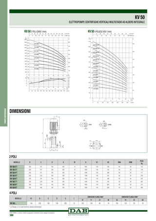 DAB PUMPS si riserva il diritto di apportare modifiche senza obbligo di preavviso
386
KV 50 2 POLI (2900 1/min) KV 50 4 POLIES(1450 1/min)
2 POLI
4 POLI
* Le flange a 2 e 4 poli hanno le stesse dimensioni.
MODELLO B C D G IØ H H1 H2 DNA DNM
PESO
Kg
KV 50/2 T 338 191 185 265 18 949 144 280 65 50 135
KV 50/3 T 338 191 185 265 18 1003 144 334 65 50 149
KV 50/4 T 338 191 185 265 18 1094 144 388 65 50 177
KV 50/5 T 338 234 185 265 18 1298 144 442 65 50 229
KV 50/6 T 338 234 185 265 18 1352 144 496 65 50 242
KV 50/7 T 338 234 185 265 18 1406 144 550 65 50 263
KV 50/8 T 338 234 185 265 18 1460 144 604 65 50 270
KV 50/9 T 338 280 185 265 18 1600 144 658 65 50 406
MODELLO H1 B C D G I
DIMESIONI FLANGE DNA* DIMESIONI FLANGE DMN*
X1 Y1 Z1 NI X2 Y2 Z2 N2
KV 50/... 144 338 185 185 265 18 185 145 65 18 165 125 50 18
DIMENSIONI
pompecentrifughe
KV50
ELETTROPOMPE CENTRIFUGHEVERTICALI MULTISTADIOADALBERO INTEGRALE
 