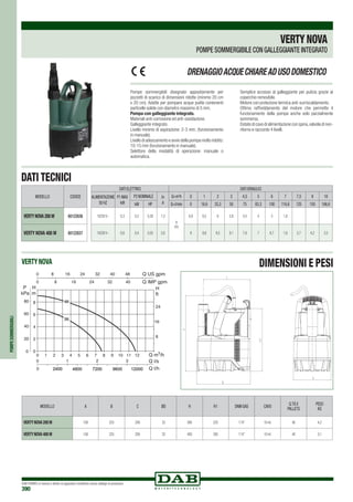 DAB PUMPS si riserva il diritto di apportare modifiche senza obbligo di preavviso
390
VERTY NOVA
Pompe sommergibili disegnate appositamente per
pozzetti di scarico di dimensioni ridotte (minimo 20 cm
x 20 cm). Adatte per pompare acque pulite contenenti
particelle solide con diametro massimo di 5 mm.
Pompa con galleggiante integrato.
Materiali anti-corrosione ed anti-ossidazione.
Galleggiante integrato.
Livello minimo di aspirazione: 2-3 mm. (funzionamento
in manuale).
Livello di adescamento e avvio della pompa molto ridotto:
10-15 mm (funzionamento in manuale).
Selettore della modalità di operazione: manuale o
automatica.
Semplice accesso al galleggiante per pulizia grazie al
coperchio removibile.
Motore con protezione termica anti-surriscaldamento.
Ottimo raffreddamento del motore che permette il
funzionamento della pompa anche solo parzialmente
sommersa.
Dotate di cavo di alimentazione con spina,valvola di non-
ritorno e raccordo 4 livelli.
DRENAGGIOACQUECHIAREADUSODOMESTICO
DATI TECNICI
POMPESOMMERGIBILI
DATI ELETTRICI DATI IDRAULICI
ALIMENTAZIONE
50 Hz
P1 MAX
kW
P2 NOMINALE In
A
Q=m3
h 0 1 2 3 4,5 5 6 7 7,5 9 10
kW HP Q=l/min 0 16,6 33,3 50 75 83,3 100 116,6 125 150 166,6
1X230 V~ 0,3 0,2 0,28 1,3
H
(m)
6,9 6,5 6 5,8 4,5 4 3 1,8
1X230 V~ 0,6 0,4 0,55 2,6 9 8,8 8,5 8,1 7,8 7 6,7 1,8 5,7 4,2 3,5
MODELLO CODICE
VERTYNOVA200M 60122636
VERTY NOVA 400 M 60122637
VERTYNOVA
POMPE SOMMERGIBILE CON GALLEGGIANTE INTEGRATO
DIMENSIONI E PESI
MODELLO A b c ød H h1 DNM GAS CAVO
Q.TÁ x
PALLETS
PESO
Kg
VERTY NOVA 200 M 158 225 200 33 280 225 11
/4” 10 mt. 40 4,2
VERTY NOVA 400 M 158 225 200 33 400 265 11
/4” 10 mt. 40 5,1
200
400
 