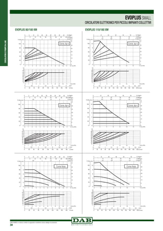 CIRCOLATORIEPOMPEIN-LINE
DAB PUMPS si riserva il diritto di apportare modifiche senza obbligo di preavviso
34
EVOPLUSSMALL
CIRCOLATORI ELETTRONICI PER PICCOLI IMPIANTI COLLETTIVI
EVOPLUS 80/180 XM EVOPLUS 110/180 XM
0
20
40
60
80
100
120
140
160
0 1 2 3 4 5 6 7 8 9 10 11 12 3 h/
-
-
-
-
-
-
-
-
-
-
H/m -
10 -
8 -
6 -
4 -
2 -
0 -
P kPa
100 -
80 -
60 -
40 -
20 -
0 -
0 1 2 3 4 5 6 7 8 9 10 11 12 Q m3/h
Q m
0 20 40 60 80 100 120 140 160 180 Q l/min
0 0,5 1 1,5 2 2,5 3 Q l/s
0 5 10 15 20 25 30 35 40 45
0 0,5 1 1,5 2
Q USgpm
V m/s Ø 2"
0 5 10 15 20 25 30 35 40 Q IMPgpm
0
5
10
15
20
25
30
H
ft
Curva ∆p-v
0
20
40
60
80
100
120
140
160
0 2 4 6 8 10 12 14 3 h/
-
-
-
-
-
-
-
-
-
180-
-
H/m -
10 -
8 -
6 -
4 -
2 -
0 -
P kPa
100 -
80 -
60 -
40 -
20 -
0 -
0 2 4 6 8 10 12 14 3/hQ m
Q m
0 20 40 60 80 100 120 140 160 180 200 220 Q l/min
0 0,5 1 1,5 2 2,5 3 3,5 Q l/s
0
5
10
15
20
25
30
H
ft
0 10 20 30 40 50
0 0,4 0,8 1,2 1,6
Q USgpm
V m/s Ø 2"
0 10 20 30 40 Q IMPgpm
Curva ∆p-v
0
20
40
60
80
100
120
140
160
0 1 2 3 4 5 6 7 8 9 10 11 12 3 h/
-
-
-
-
-
-
-
-
-
-
H/m -
10 -
8 -
6 -
4 -
2 -
0 -
P kPa
100 -
80 -
60 -
40 -
20 -
0 -
0 1 2 3 4 5 6 7 8 9 10 11 12 Q m3/h
Q m
0 20 40 60 80 100 120 140 160 180 Q l/min
0 0,5 1 1,5 2 2,5 3 Q l/s
0 5 10 15 20 25 30 35 40 45
0 0,5 1 1,5 2
Q USgpm
V m/s Ø 2"
0 5 10 15 20 25 30 35 40 Q IMPgpm
0
5
10
15
20
25
30
H
ft
Curva ∆p-c
0 20 40 60 80 100 120 140 160 180 200 220 Q l/min
0 0,5 1 1,5 2 2,5 3 3,5 Q l/s
0
5
10
15
20
25
30
H
ft
0 10 20 30 40 50
0 0,4 0,8 1,2 1,6
Q USgpm
V m/s Ø 2"
0 10 20 30 40 Q IMPgpm
0
20
40
60
80
100
120
140
160
0 2 4 6 8 10 12 14 3 h/
-
-
-
-
-
-
-
-
-
180-
-
H/m -
10 -
8 -
6 -
4 -
2 -
0 -
P kPa
100 -
80 -
60 -
40 -
20 -
0 -
0 2 4 6 8 10 12 14 3/hQ m
Q m
Curva ∆p-c
0
20
40
60
80
100
120
140
160
0 1 2 3 4 5 6 7 8 9 10 11 12 3 h/
-
-
-
-
-
-
-
-
-
-
H/m -
10 -
8 -
6 -
4 -
2 -
0 -
P kPa
100 -
80 -
60 -
40 -
20 -
0 -
0 1 2 3 4 5 6 7 8 9 10 11 12 Q m3/h
Q m
0 20 40 60 80 100 120 140 160 180 Q l/min
0 0,5 1 1,5 2 2,5 3 Q l/s
0 5 10 15 20 25 30 35 40 45
0 0,5 1 1,5 2
Q USgpm
V m/s Ø 2"
0 5 10 15 20 25 30 35 40 Q IMPgpm
0
5
10
15
20
25
30
H
ft
0
20
40
60
80
100
120
140
160
0 2 4 6 8 10 12 14 3 h/
-
-
-
-
-
-
-
-
-
180-
-
H/m -
10 -
8 -
6 -
4 -
2 -
0 -
P kPa
100 -
80 -
60 -
40 -
20 -
0 -
0 2 4 6 8 10 12 14 3/hQ m
Q m
0 20 40 60 80 100 120 140 160 180 200 220 Q l/min
0 0,5 1 1,5 2 2,5 3 3,5 Q l/s
0
5
10
15
20
25
30
H
ft
0 10 20 30 40 50
0 0,4 0,8 1,2 1,6
Q USgpm
V m/s Ø 2"
0 10 20 30 40 Q IMPgpm
Curva fissaCurva fissa
 
