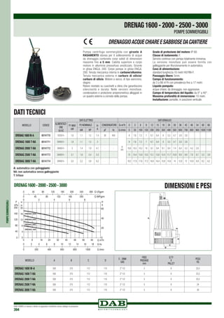 DAB PUMPS si riserva il diritto di apportare modifiche senza obbligo di preavviso
394
DRENAG 2000
DRENAG 2500
DRENAG 3000
DRENAG 1600
MODELLO A B C D
E - DNM
GAS
FREE
PASSAGE
mm
Q.TY
x
PALLET
PESO
Kg
Drenag 1600 M-A 550 215 112 110 2 1/2 5 8 23,5
Drenag 1600 T-NA 550 215 112 110 2 1/2 5 8 23,5
Drenag 2000 T-NA 550 215 112 110 2 1/2 5 8 23,5
Drenag 2500 T-NA 550 215 112 110 2 1/2 5 8 24
Drenag 3000 T-NA 550 215 112 110 2 1/2 5 8 26
Pompa centrifuga sommergibile con girante A
RASAMENTO idonea per il sollevamento di acque
da drenaggio contenete corpi solidi di dimensioni
massime fino a 5 mm. Calotta superiore e corpo
motore in alluminio pressofuso anodizzato. Girante
in ghisa ENGJL 200. Corpo pompa in ghisa ENGJL
200. Tenuta meccanica interna in carbone/allumina.
Tenuta meccanica esterna in carburo di silicio/
carburo di silicio. Motore a secco, di tipo asincrono,
stagno.
Rotore montato su cuscinetti a sfera che garantiscono
silenziosità e durata. Nelle versioni monofase,
condensatore e protezione amperometrica alloggiati in
un quadro esterno a corredo della pompa.
Grado di protezione del motore: IP 68.		
Classe di isolamento: F.			
Servizio continuo con pompa totalmente immersa. 	
La versione monofase può essere fornita con
galleggiante per ilfunzionamento in automatico.		
Cavo di alimentazione:
standard lunghezza 10 metri H07RN-F.
Passaggio libero: 5mm.		
Campo di funzionamento:
da 3 a 66 m3
/h con prevalenza fino a 17 metri.	
Liquido pompato:
acque chiare, da drenaggio, non aggressive.
Campo di temperatura del liquido: da 0° a 40°.
Massima profondità di immersione: 10 metri.	
Installazione: portatile, in posizione verticale.	
DRENAGGIOACQUECHIAREESABBIOSEDACANTIERE
DATI TECNICI
POMPESOMMERGIBILI
DATI ELETTRICI DATI IDRAULICI
ALIMENTAZI-
ONE
50 Hz
P1 MAX
kW
P2 NOMINALE In
A
CONDENSATORE Q=m3
h 0 3 6 9 12 15 18 24 30 36 42 48 54 60 66
kW HP µF Vc Q=l/min 0 50 100 150 200 250 300 400 500 600 700 800 900 1000 1100
1X230 V~ 1,6 1,1 1,5 7,4 30 450
H
(m)
8 7,6 7,2 7 6,7 6,4 6 5,3 4,7 3,9 2,8
3X400 V~ 1,6 1,1 1,5 3 - - 8 7,6 7,2 7 6,7 6,4 6 5,3 4,7 3,9 2,8
3X400 V~ 2 1,4 1,9 4,1 - - 10,8 10,5 10,3 10 9,7 9,4 9,1 8,4 7,4 6,4 5,3 4,2 2,9
3X400 V~ 3,1 1,8 2,4 5,3 - - 15 14,4 13,9 13,5 13,1 12,8 12,4 11,7 10,9 9,9 8,9 7,9 6,7 5,3 3,9
3X400 V~ 3,5 2,2 2,9 6,2 - - 18,2 17,9 17,6 17,2 16,8 16,4 15,9 14,9 14 12,9 12 10,9 9,9 8,2 6,2
MODELLO CODICE
Drenag1600M-A 60141710
Drenag 1600 T-NA 60141711
Drenag 2000 T-NA 60141712
Drenag 2500 T-NA 60141713
Drenag 3000 T-NA 60141714
DRENAG 1600 - 2000 - 2500 - 3000 DIMENSIONI E PESI
A: automatica con galleggiante
NA: non automatica senza galleggiante
T: trifase
DRENAG1600-2000-2500-3000
POMPE SOMMERGIBILI
A
E
D
C
B
 