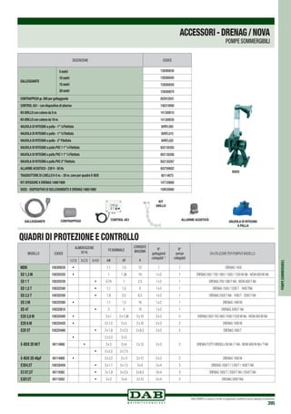DAB PUMPS si riserva il diritto di apportare modifiche senza obbligo di preavviso
395
DSD2
CONTROL AS1
KIT
GRILLO
ALLARME ACUSTICOCONTRAPPESOGALLEGGIANTE VALVOLA DI RITEGNO
A PALLA
Quadri di protezione e controllo
POMPESOMMERGIBILI
DESCRIZIONE CODICE
GALLEGGIANTE
5 metri
10 metri
15 metri
20 metri
159260030
159260040
159260050
159260070
CONTRAPPESO gr.300 per galleggiante 002910501
CONTROL AS1 - con dispositivo di allarme 108310000
Kit GRILLO con catena da 5 m. 141300010
Kit GRILLO con catena da 10 m. 141300030
VALVOLA DI RITEGNO a palla - 1”¼Filettata 6VRFL005
VALVOLA DI RITEGNO a palla - 1”½Filettata 6VRFL010
VALVOLA DI RITEGNO a palla - 2”Filettata 6VRFL020
VALVOLA DI RITEGNO a palla PVC 1 1”¼Filettata 002130285
VALVOLA DI RITEGNO a palla PVC 1 1”½Filettata 002130286
VALVOLA DI RITEGNO a palla PVC 2”Filettata 002130287
ALLARME ACUSTICO - 230 V - 50 Hz 002789002
TRASDUTTORE DI LIVELLO 0-5 m.- 20 m.cavo per quadro E-BOX 60114675
KIT SPESSORE X DRENAG 1400/1800 147120680
DSD2 - DISPOSITIVO DI SOLLEVAMENTO X DRENAG 1400/1800 109530060
MODELLO CODICE
ALIMENTAZIONE
50 Hz
P2 NOMINALE
CORRENTE
MASSIMA
A
N°
galleggianti
collegabili (1)
N°
pompe
collegabili
DA UTILIZZARE PER POMPA/E MODELLO
1x230 3x230 3x400 kW HP
MDN 108300030 • 1,1 1,5 12 1 1 DRENAG 1400
ED 1,3 M 108320320 • 1 1,36 10 1 o 2 1 DRENAG 500 / 700 / 900 / 1000 / 1200 M-NA - NOVA 600 M-NA
ED 1 T 108320330 • 0,74 1 2,5 1 o 2 1 DRENAG 700 / 900T-NA - NOVA 600T-NA
ED 1,5 T 108320340 • 1,1 1,5 4 1 o 2 1 DRENAG 1000 / 1200T - 1600TNA
ED 2,5 T 108320350 • 1,8 2,5 6,3 1 o 2 1 DRENAG 2500T-NA - 1800T - 2000T-NA
ED 3 M 108320360 • 1,1 1,5 16 1 o 2 1 DRENAG 1400 M
ED 4T 108320610 • 3 4 10 1 o 2 1 DRENAG 3000T-NA
E2D 2,6 M 108320400 • 2 x 1 2 x 1,36 2 x 10 2 o 3 2 DRENAG 500/ 700 /900 /1000 /1200 M-NA - NOVA 600 M-NA
E2D 6 M 108320420 • 2 x 1,5 2 x 3 2 x 16 2 o 3 2 DRENAG 1400 M
E2D 5T 108320460 • 2 x 1,8 2 x 2,5 2 x 6,3 2 o 3 2 DRENAG 1800T
E-Box 2D M/T 60114868
• 2 x 2,2 2 x 3
2 x 12 2 o 3 2 DRENAGTUTTI I MODELLI M-NA /T-NA - NOVA 600 M-NA /T-NA• 2 x 3 2 x 4
• 2 x 5,5 2 x 7,5
E-BOX 2D 40µF 60114869 • 2 x 2,2 2 x 3 2 x 12 2 o 3 2 DRENAG 1400 M
E3D4,5T 108330450 • 3 x 1,1 3 x 1,5 3 x 4 3 o 4 3 DRENAG 1000T / 1200T / 1600T-NA
E3 D7,5T 60115082 • 3 x 1,8 3 x 2,5 3 x 6,3 3 o 4 3 DRENAG 1800T / 2000T-NA / 2500T-NA
E3D12T 60115083 • 3 x 3 3 x 4 3 x 10 3 o 4 3 DREANG 3000TNA
ACCESSORI-drenag/NOVA
POMPE SOMMERGIBILI
 