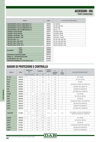 DAB PUMPS si riserva il diritto di apportare modifiche senza obbligo di preavviso
398
Quadri di protezione e controllo
POMPESOMMERGIBILI
MODELLO CODICE DA UTILIZZARE PER POMPA/E MODELLO
Cavo antistrappo ( 10 mt.) 3G 1,5 mm2 for DIG 11-22 7DIG0099 DIG 1100 M-NA
Cavo antistrappo ( 10 mt.) 4G 1,5 mm2 for DIG 11-22 7DIG0100 DIG 1500 / 1800 / 2200
Cavo antistrappo ( 10 mt.) 4G 2,5 mm2 for DIG 37-55 7DIG0098 DIG 3700 / 5500
Cavo antistrappo ( 10 mt.) 4G 6 mm2 for DIG 85-110 7DIG0096 DIG 8500 / 11000
Raccordo 3 per DIG 3700-5500 7DIG0170 DIG 3700AP / 5500AP
Raccordo 4 per DIG 3700-5500 7DIG0171 DIG 3700 MP / 5500 MP
Raccordo 4 per DIG 8500 - 11000 7DIG0290 DIG 8500 AP / 11000 AP
Raccordo 6 per DIG 8500 - 11000 7DIG0291 DIG 8500 MP / 11000 MP
VALV.di RIT.a PALLA - 2 ½ 6VRFL025 DIG 1100 / 1500 / 1800 / 2200
VALV.di RIT.a PALLA - DN 65 - PN 10 6VRFL050 DIG 1100 / 1500 / 1800 / 2200
VALV.di RIT.a PALLA - DN 80 - PN 10 6VRFL060 DIG 3700 / 5500/ 8500 / 11000
VALV.di RIT.a PALLA - DN 100 - PN 10 6VRFL070 DIG 3700 / 5500/ 8500 / 11000
GALLEGGIANTE
5 metri
10 metri
15 metri
20 metri
159260030
159260040
159260050
159260070
CONTRAPPESO (Gr.300) PER GALLEGGIANTE 002910501
CONTROL AS 1 - CON DISPOSITIVO DI ALLARME 108310000
ALLARME ACUSTICO - 230 V - 50 HZ 002789002
TRASDUTTORE DI PRESSIONE 0-5 mt- 20 MT.CAVO per E-BOX 60114675
MODELLO CODICE
ALIMENTAZIONE
50 Hz
P2 NOMINALE
CORRENTE
MASSIMA
A
N°
galleggianti
collegabili (1)
N°
pompe
collegabili
DA UTILIZZARE PER POMPA/E MODELLO
1x230 3x230 3x400 kW HP
ED 1,3 M 108320320 • 1 1,36 10 1 o 2 1 DIG 1100 M-NA
ED 1,5 T 108320340 • 1,1 1,5 4 1 o 2 1 DIG 1100 / 1500T-NA
ED2,5T 108320350 • 3,5 4,76 - 1 o 2 1 DIG 1800T
ED 4T 108320610 • 3 4 10 1 o 2 1 DIG 2200T-NA / 3700APT - NA / 3700 MPT -NA
ED7,5T 108320630 • 5,5 7,5 16 1 o 2 1 DIG 5500APT-NA / 5500 MPT - NA
ED8T 108320640 • 6 8 20 1 o 2 1 DIG 8500APT-NA / 8500 MPT-NA
ED15T 108320650 • 10 15 32 1 o 2 1 DIG 11000APT-NA / 11000 MPT-NA
E2D2,6M 108320400 • 2 x 1 2 x 1,36 2 x 10 2 o 3 2 DIG 1100 M-NA
E2D3T 108320450 • 2 x 1,1 2 x 1,5 2 x4 2 o 3 2 DIG 1100T-NA / 1500T-NA
E2D5T 108320460 • 2 x 1,8 2 x 2,5 2 x6,3 2 o 3 2 DIG 1800T-NA
E2D8T 108320710 • 2 x 3 2 x 4 2 x10 2 o 3 2 DIG 2200T-NA / 3700APT - NA / 3700 MPT -NA
E2D15T 108320730 • 2 x 5,5 2 x 7,5 2 x16 2 o 3 2 DIG 5500APT-NA / 5500 MPT-NA
E2D16T 108320740 • 2 x+6 2 x 8 2 x20 2 o 3 2 DIG 8500APT-NA / 8500 MPT-NA
E2D30T 108320750 • 2 x 15 2 x11 2 x32 2 o 3 2 DIG 11000APT-NA / 11000 MPT-NA
E-Box 2D M/T 60114868
• 2 x 2,2 2 x 3
2 x 12 2 o 3 2 o 3
DIG 1100 M-NA / 1100T-NA / 1500T-NA/ 1800T-NA /
DIG 2200T-NA 3700APT-NA / 3700 MPT-NA
• 2 x 3 2 x 4
• 2 x 5,5 2 x 7,5
E3D3,9M 108330400 • 3 x 1 3 x 1,36 3 x 10 4 3 DIG 1100 M-NA
E3D4,5T 108330450 • 3 x 1,1 3 x 1,5 3 x 4 4 3 DIG 1100T-NA / 1500T-NA
E3D7,5T 60115082 • 3 x 1,8 3 x 2,5 3 x 6,3 4 3 DIG 1800T-NA
E3D12T 60115083 • 3 x 3 3 x 4 3 x 10 4 3 DIG 2200T-NA / 3700APT-NA / 3700 MPT-NA
E3D22,5T 60115084 • 3 x 5,5 3 x 7,5 3 x 16 4 3 DIG 5500APT-NA / 5500 MPT-NA
E3D24T 60115085 • 3 x 6 3 x 8 3 x 20 4 3 DIG 8500APT-NA / 8500 MPT-NA
ACCESSORI-DIG
POMPE SOMMERGIBILI
 