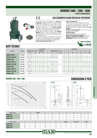 DAB PUMPS si riserva il diritto di apportare modifiche senza obbligo di preavviso
399
Pompa centrifuga sommergibile con girante a
rasamento. Dispositivo trituratore in acciaio microfuso
idonea per il sollevamento di acque nere di rifiuto,
acque cariche grezze contenete corpi solidi di
dimensioni massime fino a 5 mm e/o fibre lunghe.
Coperchio, corpo motore, corpo idraulico e girante in
ghisa ENGJL 200, sistema trituratore in AISI 440C.
Doppia tenuta meccanica in camera d’olio carbone/
allumina. Motore a secco, di tipo asincrono, stagno.
Rotore montato su cuscinetti a sfera che garantiscono
silenziosità e durata.
Per le versioni monofase il condensatore è alloggianto
all’interno di un quadro esterno fornito con la pompa.
Protezione termo-amperometrica a cura dell’utente.
Grado di protezione del motore: IP 68.		
Classe di isolamento: F.
Servizio continuo con pompa totalmente immersa
La versione monofase può essere fornita con
galleggiante per il funzionamento in automatico.		
Cavo di alimentazione standard lunghezza 10 metri
H07RN-F.
Campo di funzionamento: da 3 a 18 m3
/h con
prevalenza fino a 23 metri.	
Liquido pompato:
acque luride, da drenaggio, non aggressive.
Campo di temperatura del liquido: da 0° a 40°.
Massima profondità di immersione: 10 metri.	
Installazione: portatile, in posizione verticale.
SOLLEVAMENTOACQUEREFLUEDATRITURARE
DATI TECNICI
POMPESOMMERGIBILI
DATI ELETTRICI DATI IDRAULICI
ALIMENTAZIONE
50 Hz
P1 MAX
kW
P2 NOMINALE In
A
CONDENSATORE Q=m3
h 0 3 6 9 12 15 18
kW HP µF Vc Q=l/min 0 50 100 150 200 250 300
1X220 - 240 V~ 1,5 1 1,3 8 30+40 450
H
(m)
15,2 12,9 10 6,9 3,6
1X220 - 240 V~ 1,5 1 1,3 8 30+40 450 15,2 12,9 10 6,9 3,6
3X400 V~ 1,6 1 1,3 2,8 - - 15,2 12,9 10 6,9 3,6
1X220 - 240 V~ 2,8 1,5 2,0 12,7 35+40 450 20 13,9 17 14,7 11,7 8,1 4,2
1X220 - 240 V~ 2,8 1,5 2,0 12,7 35+40 450 20 13,9 17 14,7 11,7 8,1 4,2
3X400 V~ 2,7 1,5 2,0 4,7 - - 20 13,9 17 14,7 11,7 8,1 4,2
1X220 - 240 V~ 3,8 1,8 2,4 16,8 35+40 450 23,5 22,3 20,6 18 14,8 11 5,7
1X220 - 240 V~ 3,8 1,8 2,4 16,8 35+40 450 23,5 22,3 20,6 18 14,8 11 5,7
3X400 V~ 3,3 1,8 2,4 5,8 - - 23,5 22,3 20,6 18 14,8 11 5,7
PAG. 401
QUADRI E ACCESSORI
0
0
Q l/s
Q l/min
1 2 3 4 5 6
50 100 150 200 250 300 350
0 2 4 6 8 10 12 14 1816 20 22 Q m3/h
0
10
20
30
40
50
60
70
H
ft
0
0
Q IMP gpm
Q US gpm10
10 20 30 40 50 60 70
20 30 40 50 60 70 80 90
0
2
4
6
8
12
10
14
16
18
20
22
24
0
H
m
P
kPa
40
60
80
100
120
140
160
180
200
220
20
GRINDER 1600
GRINDER 1200
GRINDER 1000
GRINDER 1000 - 1200 - 1600
Fig.A Fig.B
DIMENSIONI E PESI
G
I
L
MODELLO (Fig B) A B C E DNM GAS Q.TÁ x PALLET PESO Kg
GRINDER 1000 445 145 270 110 2” 6 38
GRINDER 1200 445 145 270 110 2” 6 39
GRINDER 1600 445 145 270 110 2” 6 40
MODELLO (Fig A) A B C (DIAM) D E F G H I L
GRINDER 1000 50 160 3/4 2G 540 85 410 38 130 94
GRINDER 1200 50 160 3/4 2G 540 85 410 38 130 94
GRINDER 1600 50 160 3/4 2G 540 85 410 38 130 94
MODELLO CODICE
Grinder1000M-A 60141604
Grinder 1000 M-NA 60141603
Grinder 1000 T 60141602
Grinder 1200 M-A 60141601
Grinder 1200 M-NA 60141600
Grinder 1200 T 60141599
Grinder 1600 M-A 60141587
Grinder 1600 M-NA 60141585
Grinder 1600 T 60141588
GRINDER1000-1200-1600
POMPE SOMMERGIBILI
 