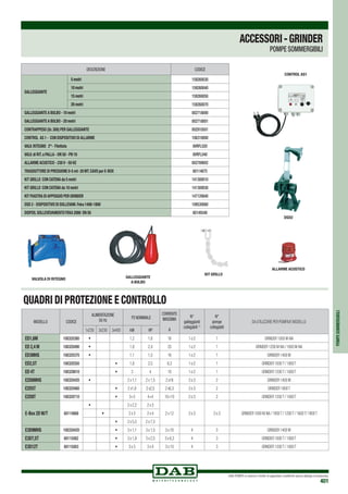 DAB PUMPS si riserva il diritto di apportare modifiche senza obbligo di preavviso
401
CONTROL AS1
VALVOLA DI RITEGNO
ALLARME ACUSTICO
GALLEGGIANTE
A BULBO
KIT GRILLO
DSD2
Quadri di protezione e controllo
POMPESOMMERGIBILI
DESCRIZIONE CODICE
GALLEGGIANTE
5 metri 159260030
10 metri 159260040
15 metri 159260050
20 metri 159260070
GALLEGGIANTE A BULBO - 10 metri 002718000
GALLEGGIANTE A BULBO - 20 metri 002718001
CONTRAPPESO (Gr.300) PER GALLEGGIANTE 002910501
CONTROL AS 1 - CON DISPOSITIVO DI ALLARME 108310000
VALV.RITEGNO 2- Filettata 6VRFL020
VALV.di RIT.a PALLA - DN 50 - PN 10 6VRFL040
ALLARME ACUSTICO - 230 V - 50 HZ 002789002
TRASDUTTORE DI PRESSIONE 0-5 mt- 20 MT.CAVO per E-BOX 60114675
KIT GRILLO CON CATENA da 5 metri 141300010
KIT GRILLO CON CATENA da 10 metri 141300030
KIT PIASTRA DI APPOGGIO PER GRINDER 147120640
DSD 2 - DISPOSITIVO DI SOLLEVAM.Feka 1400-1800 109530060
Dispos.Sollevevamento FEKA 2000 DN 50 60149348
MODELLO CODICE
ALIMENTAZIONE
50 Hz
P2 NOMINALE
CORRENTE
MASSIMA
A
N°
galleggianti
collegabili (1)
N°
pompe
collegabili
DA UTILIZZARE PER POMPA/E MODELLO
1x230 3x230 3x400 kW HP
ED1,6M 108320380 • 1,2 1,6 16 1 o 2 1 GRINDER 1000 M-NA
ED 2,4 M 108320490 • 1,8 2,4 25 1 o 2 1 GRINDER 1200 M-NA / 1600 M-NA
ED3MHS 108320370 • 1,1 1,5 16 1 o 2 1 GRINDER 1400 M
ED2,5T 108320350 • 1,8 2,5 6,3 1 o 2 1 GRINDER 1000T / 1800T
ED 4T 108320610 • 3 4 10 1 o 2 1 GRINDER 1200T / 1600T
E2D6MHS 108320420 • 2 x 1,1 2 x 1,5 2 x16 2 o 3 2 GRINDER 1400 M
E2D5T 108320460 • 2 x1,8 2 x2,5 2 x6,3 2 o 3 2 GRINDER 1800T
E2D8T 108320710 • 3+3 4+4 10+10 2 o 3 2 GRINDER 1200T / 1600T
E-Box 2D M/T 60114868
• 2 x 2,2 2 x 3
2 x 12 2 o 3 2 o 3 GRINDER 1000 M-NA / 1000T / 1200T / 1600T/ 1800T• 2 x 3 2 x 4
• 2 x 5,5 2 x 7,5
E3D9MHS 108330420 • 3 x 1,1 3 x 1,5 3 x 16 4 3 GRINDER 1400 M
E3D7,5T 60115082 • 3 x 1,8 3 x 2,5 3 x 6,3 4 3 GRINDER 1000T / 1800T
E3D12T 60115083 • 3 x 3 3 x 4 3 x 10 4 3 GRINDER 1200T / 1600T
ACCESSORI-GRINDER
POMPE SOMMERGIBILI
 