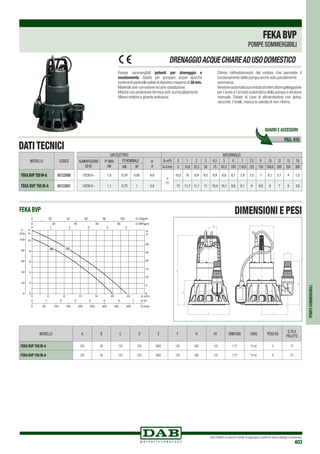DAB PUMPS si riserva il diritto di apportare modifiche senza obbligo di preavviso
403
POMPESOMMERGIBILI
FEKABVP
POMPE SOMMERGIBILI
DATIELETTRICI DATIIDRAULICI
ALIMENTAZIONE
50Hz
P1MAX
kW
P2NOMINALE In
A
Q=m3
h 0 1 2 3 4,5 5 6 7 7,5 9 10 12 15 18
kW HP Q=l/min 0 16,6 33,3 50 75 83,3 100 116,6 125 150 166,6 200 250 300
1X230 V~ 1,0 0,70 0,95 4,6
H
(m)
10,5 10 9,9 9,5 8,9 8,8 8,1 7,8 7,5 7 6,1 5,1 4 1,5
1X230 V~ 1,1 0,75 1 5,6 12 11,7 11,1 11 10,4 10,1 9,8 9,1 9 8,8 8 7 6 3,6
MODELLO CODICE
FEKABVP700M-A 60122690
FEKA BVP 750 M-A 60122691
Pompe sommergibili potenti per drenaggio e
svuotamento. Adatte per pompare acque sporche
contenenti particelle solide di diametro massimo di 38 mm.
Materiali anti-corrosione ed anti-ossidazione.
Motore con protezione termica anti-surriscaldamento.
Albero motore e girante antiusura.
Ottimo raffreddamento del motore che permette il
funzionamento della pompa anche solo parzialmente
sommersa.
Versioneautomaticaprovvistadiinterruttoregalleggiante
per l’avvio e l’arresto automatico della pompa e versione
manuale. Dotate di cavo di alimentazione con spina,
raccordo 3 livelli, manca la valvola di non-ritorno.
DRENAGGIOACQUECHIAREADUSODOMESTICO
DATI TECNICI
PAG. 416
QUADRI E ACCESSORI
MODELLO A b c d e F h h1 DNM GAS CAVO PESO Kg
Q.TÁ x
PALLETS
FEKA BVP 700 M-A 240 49 150 250 M40 140 400 142 11
/2” 10 mt. 8 27
FEKA BVP 750 M-A 240 49 150 250 M40 140 400 142 11
/2” 10 mt. 8 27
0 Q m3
/h
0
2
4
6
8
10
H
m
0
20
40
60
80
100
P
kPa
0 50 100 150 200 250 300 350 400 Q l/min
0 1 2 3 4 5 6 7 Q l/s
0
5
10
15
20
25
30
H
ft
0 20 40 60 80 100
0 1 2 3 4 5
Q USgpm
0 20 40 60 80 Q IMPgpm
4 8 12 16 20 24
700 750
FEKA BVP DIMENSIONI E PESI
 