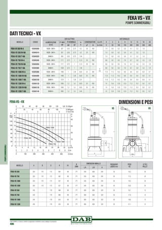 DAB PUMPS si riserva il diritto di apportare modifiche senza obbligo di preavviso
406
DATI ELETTRICI DATI IDRAULICI
ALIMENTAZIONE
50 Hz
P1 MAX
kW
P2 NOMINALE In
A
CONDENSATORE Q=m3
h 0 3 6 9 12 15 18 24
kW HP µF Vc Q=l/min 0 50 100 150 200 250 300 400
1X220 - 240 V~ 927 0,55 0,75 4,2 20 450
H
(m)
7,4 6,9 6,2 5,6 4,1 3,2 1,8
1X220 - 240 V~ 927 0,55 0,75 4,2 20 450 7,4 6,9 6,2 5,6 4,1 3,2 1,8
3X400 V~ 900 0,55 0,75 1,64 - - 7,4 6,9 6,2 5,6 4,1 3,2 1,8
1X220 - 240 V~ 1111 0,75 1 5,13 20 450 9,6 9,2 8,5 7,6 6,7 5,6 4,3 1,9
1X220 - 240 V~ 1111 0,75 1 5,13 20 450 9,6 9,2 8,5 7,6 6,7 5,6 4,3 1,9
3X400 V~ 1038 0,75 1 1,94 - - 9,6 9,2 8,5 7,6 6,7 5,6 4,3 1,9
1X220 - 240 V~ 1469 1 1,36 6,63 25 450 11,8 11,3 10,5 9,8 9,0 8,0 6,8 4,1
1X220 - 240 V~ 1469 1 1,36 6,63 25 450 11,8 11,3 10,5 9,8 9,0 8,0 6,8 4,1
3X400 V~ 1374 1 1,36 2,51 - - 11,8 11,3 10,5 9,8 9,0 8,0 6,8 4,1
1X220 - 240 V~ 1936 1,2 1,6 8,63 30 450 14 13,4 12,8 12,0 11,2 10,1 9,0 6,7
1X220 - 240 V~ 1936 1,2 1,6 8,63 30 450 14 13,4 12,8 12,0 11,2 10,1 9,0 6,7
3X400 V~ 1865 1,2 1,6 3,44 - - 14 13,4 12,8 12,0 11,2 10,1 9,0 6,7
MODELLO CODICE
FEKAVX550M-A 103045000
FEKA VX 550 M-NA 103045010
FEKA VX 550 T-NA 103045020
FEKA VX 750 M-A 103045040
FEKA VX 750 M-NA 103045050
FEKA VX 750 T-NA 103045060
FEKA VX 1000 M-A 103045080
FEKA VX 1000 M-NA 103045090
FEKA VX 1000 T-NA 103045100
FEKA VX 1200 M-A 103045120
FEKA VX 1200 M-NA 103045130
FEKA VX 1200 T-NA 103045140
FEKA 550
FEKA 1200
FEKA 750
FEKA 1000
MODELLO A B D H H1
Ø
DNM
DIMENSIONI IMBALLO PASSAGGIO
LIBERO mm
PESO
Kg
Q.TÁ x
PALLETL/A L/B H
FEKA VS 550 203 170 172 492 98 2F 240 600 240 50 16,3 24
FEKA VS 750 203 170 172 492 98 2F 240 600 240 50 17,5 24
FEKA VS 1000 203 170 172 537 98 2F 240 600 240 50 19,3 24
FEKA VS 1200 203 170 172 537 98 2F 240 600 240 50 20,8 24
FEKA VX 550 245 - 179 498 98 2F 360 600 320 50 16,7 12
FEKA VX 750 245 - 179 498 98 2F 360 600 320 50 17,9 12
FEKA VX 1000 245 - 179 543 98 2F 360 600 320 50 19,6 12
FEKA VX 1200 245 - 179 543 98 2F 360 600 320 50 21,1 12
DATI TECNICI - VX
POMPESOMMERGIBILI
FEKAVS-VX
POMPE SOMMERGIBILI
FEKA VS - VX DIMENSIONI E PESI
VS VX
 