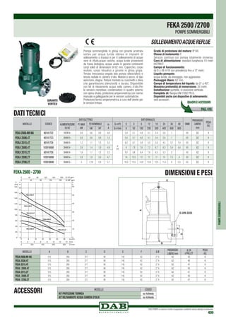 DAB PUMPS si riserva il diritto di apportare modifiche senza obbligo di preavviso
409
DATI ELETTRICI DATI IDRAULICI
DNM
PASSAGGIO
LIBERO
mm
PESO
KgALIMENTAZIONE
50 Hz
P1 MAX
kW
P2 NOMINALE In
A
Q=m3
h 0 3 6 12 18 24 36 48
kW HP Q=l/min 0 50 100 200 300 400 600 800
1X230 V~ 0,9 0,6 0,8 4,6
H
(m)
5,4 5,1 4,8 4,1 3,4 2,6 1 65 62 8
3X400 V~ 0,8 0,6 0,8 1,5 5,4 5,1 4,8 4,1 3,4 2,6 1 65 62 8
3X400 V~ 1,2 1,1 1,5 3,3 6,2 6,1 5,9 5,5 5,0 4,5 3,1 1,4 65 62 8
3X400 V~ 2,8 1,4 1,9 4,9 8 7,8 7,6 7,2 6,7 6,3 5,4 4,4 65 62 8
3X400 V~ 1,9 1,1 1,5 3,3 9,3 8,8 8,4 7,6 6,5 5,3 3 65 62 8
3X400 V~ 2,8 1,8 2,4 4,7 14 13,5 13 12 11 10 7,5 4 65 62 8
3X400 V~ 3 2,18 2,9 5,7 16,5 15,5 14,8 13,6 12,5 11,4 9 5,5 65 62 8
MODELLO CODICE
FEKA2508.4M-NA 60141722
FEKA 2508.4T 60141723
FEKA 2515.4T 60141724
FEKA 2500.4T 103018080
FEKA 2515.2T 60141726
FEKA 2500.2T 103018000
FEKA 2700.2T 103018040
0
0
0
0
8 16 24 32 40 48
0
Q m3
/h
Q IMP gpm
Q US gpm
Q l/s
Q l/min
0
2
4
6
8
10
12
14
16
18
0
H
m
P
kPa
2 4 6 8 10 12 14
200 400 600 800
20
40
60
80
100
120
140
160
180
0
10
20
30
40
50
60
H
ft
40 80 120 160 200
40 80 120 160
FEKA 2700-2T
FEKA 2500-2T
FEKA 2515-2T
FEKA 2508-4T
FEKA 2515-4T
FEKA 2500-4T
FEKA 2500 - 2700
ACCESSORI MODELLO CODICE
Kit protezione termica su richiesta
Kit rilevamento acqua camera d’olio su richiesta
MODELLO A B C D E F G ø
PASSAGGIO
LIBERO mm
Q.TÁ
x PALLET
PESO
Kg
FEKA2508.4M-NA 515 260 217 90 145 62 2”½ 62 40 8
FEKA 2508.4T 515 260 217 90 145 62 2”½ 62 40 8
FEKA 2515.4T 515 260 217 90 145 62 2”½ 62 41 8
FEKA 2500.4T 515 260 217 90 145 62 2”½ 62 45 8
FEKA 2515.2T 515 260 217 90 145 62 2”½ 62 41 8
FEKA 2500.2T 515 260 217 90 145 62 2”½ 62 40 8
FEKA 2700.2T 515 260 217 90 145 62 2”½ 62 47 8
SOLLEVAMENTOACQUEREFLUE
Pompa sommergibile in ghisa con girante arretrata
vortex per acque luride idonea in impianti di
sollevamento o travaso e per il sollevamento di acque
nere di rifiuto,acque cariche, acque luride provenienti
da fossa biologica, acque usate in genere contenenti
corpi solidi di dimensioni di 62 mm. Coperchio, corpo
motore, corpo idraulico e girante in ghisa grigia.
Tenuta meccanica singola lato pompa silicio/silicio e
tenuta radiale in camera d’olio. Motore a secco, di tipo
asincrono, stagno. Rotore montato su cuscinetti a sfera
che garantiscono silenziosità e durata. Disponibile
con kit di rilevamento acqua nella camera d’olio.Per
le versioni monofase, condensatore in quadro esterno
con spina shuko, protezione amperometrica con riarmo
manuale e galleggiante per le versioni automatiche.
Protezione termo-amperometrica a cura dell’utente per
le versioni trifase.
Grado di protezione del motore: IP 68.		
Classe di isolamento: F. 		
Servizio continuo con pompa totalmente immersa.
Cavo di alimentazione: standard lunghezza 10 metri
H07RN-F.
Campo di funzionamento:
da 6 a 48 m3
/h con prevalenza fino a 17 metri. 	
Liquido pompato:
acque luride, da drenaggio, non aggressive.
Passaggio libero: 62 mm.	
Campo di temperatura del liquido: da 0° a 40°.	
Massima profondità di immersione: 20 metri.		
Installazione: portatile, in posizione verticale.
Completa di: flangia UNI 1092 PN 6.
Disponibili anche con dispositivo di sollevamento:
vedi accessori.	
PAG. 416
QUADRI E ACCESSORI
POMPESOMMERGIBILI
DATI TECNICI
DIMENSIONI E PESI
F
D
G UNI 2253
C
B
E
A
FEKA2500 /2700
POMPE SOMMERGIBILI
GIRANTE
VORTEX
 