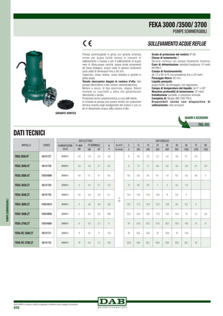 DAB PUMPS si riserva il diritto di apportare modifiche senza obbligo di preavviso
410
DATI ELETTRICI DATI IDRAULICI
ALIMENTAZIONE
50 Hz
P1 MAX
kW
P2 NOMINALE In
A
Q=m3
h 0 12 18 24 36 48 60 72 90
kW HP Q=l/min 0 200 300 400 600 800 1000 1200 1500
3X400 V~ 2,5 1,8 2,4 5,6
H
(m)
6 5,6 5,3 5,1 4,4 3,8 3,1 2,4
3X400 V~ 2,8 2,8 3,7 6,3 8 7,4 7,1 6,8 6,2 5,6 4,9 4,1 2,8
3X400 V~ 4,6 3,1 4,1 9,5 9,5 8,9 8,5 8,1 7,4 6,5 5,6 4,6 3
3X400 V~ 3 2,3 3,1 5,3 12 9,5 8,3 7 5 3,2 1,8
3X400 V~ 3,5 2,9 3,9 6,1 15,4 13,2 12,0 10,8 8 5,4 3
3X400 V~ 5 3,6 4,8 8,8 18,7 17,5 16,4 15,3 12,6 9,4 6,2 4
3X400 V~ 5 4,2 5,6 9,82 22,3 20,4 19,2 17,9 15,2 12,8 10 7,5 3,8
3X400 V~ 6 5,5 7,3 11 25 23,4 22,7 21,9 20,2 18,5 16,5 14 9
3X400 V~ 8 4,5 6 13,5 28 25,5 24,3 23 20,6 18 15,6
3X400 V~ 10 5,4 7,2 16,2 32,9 29,4 28,1 26,8 24,8 22,8 20,1 16
MODELLO CODICE
FEKA3030.4T 60141727
FEKA 3040.4T 60141728
FEKA 3000.4T 103018090
FEKA 3030.2T 60141729
FEKA 3040.2T 60141730
FEKA 3000.2T 103018010
FEKA 3500.2T 103018050
FEKA 3700.2T 103018060
FEKA RC 3500.2T 60141731
FEKA RC 3700.2T 60141732
POMPESOMMERGIBILI
GIRANTE VORTEX
Pompa sommergibile in ghisa con girante arretrata
vortex per acque luride idonea in impianti di
sollevamento o travaso e per il sollevamento di acque
nere di rifiuto,acque cariche, acque luride provenienti
da fossa biologica, acque usate in genere contenenti
corpi solidi di dimensioni fino a 80 mm.
Coperchio, corpo motore, corpo idraulico e girante in
ghisa grigia.
Tenuta meccanica doppia in camera d’olio, lato
pompa silicio/silicio e lato motore carbone/allumina.
Motore a secco, di tipo asincrono, stagno. Rotore
montato su cuscinetti a sfera che garantiscono
silenziosità e durata.
Protezione termo-amperometrica a cura dell’utente.
A richiesta la pompa può essere fornita con protezione
termica inserita negli avvolgimenti del motore e con un
kit di rilevamento acqua nella camera d’olio.
Grado di protezione del motore: IP 68.		
Classe di isolamento: F. 		
Servizio continuo con pompa totalmente immersa.
Cavo di alimentazione standard lunghezza 10 metri
H07RN-F.
Campo di funzionamento:
da 12 a 90 m3
/h con prevalenza fino a 29 metri.
Passaggio libero: 80 mm.	
Liquido pompato:
acque luride, da drenaggio, non aggressive.	
Campo di temperatura del liquido: da 0° a 40°.	
Massima profondità di immersione: 20 metri.		
Installazione: portatile, in posizione verticale.
Completa di: flangia UNI 1092 PN 6.
Disponibili anche con dispositivo di
sollevamento: vedi accessori
SOLLEVAMENTOACQUEREFLUE
DATI TECNICI
PAG. 416
QUADRI E ACCESSORI
FEKA3000 /3500/ 3700
POMPE SOMMERGIBILI
 