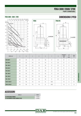 DAB PUMPS si riserva il diritto di apportare modifiche senza obbligo di preavviso
411
ACCESSORI
MODELLO CODICE
Kit protezione termica su richiesta
Kit rilevamento acqua camera d’olio su richiesta
H
ft
Q m3/h0 20 40 60 80 100
0
0
Q IMP gpm
Q US gpm
Q l/s
Q l/min
0
2
4
6
8
10
12
14
16
18
20
22
24
26
28
30
32
0
H
m
P
kPa
5 10 15 20 25 30
400 800 1200 1600
40
80
120
160
200
240
280
320
0
10
20
30
40
50
60
70
80
90
100
0
0
50 100 150 200 250 300 350 400 450
50 100 150 200 250 300 350
FEKA RC 3700-2T
FEKA 3700-2T
FEKA 3000-4T
FEKA RC 3500-2T
FEKA 3500-2T
FEKA 3000-2T
FEKA 3040-2T
FEKA 3030-2T
FEKA 3040-4T
FEKA 3030-4T
FEKA 3000 - 3500 - 3700
FEKA FEKA RC
MODELLOLO A B C D E F G
PASSAGGIO
LIBERO
mm
Q.TÁ
x
PALLET
PESO
Kg
FEKA3030.4T 620 295 270 125 160 67 Ø 3” 67 8 70
FEKA 3040.4T 620 295 270 125 160 67 Ø 3” 67 8 73
FEKA 3000.4T 620 295 270 125 160 67 Ø 3” 67 8 76
FEKA 3030.2T 620 295 270 125 160 67 Ø 3” 67 8 68
FEKA 3040.2T 620 295 270 125 160 67 Ø 3” 67 8 70
FEKA 3000.2T 620 295 270 125 160 67 Ø 3” 67 8 72
FEKA 3500.2T 620 295 270 125 160 67 Ø 3” 67 8 74
FEKA 3700.2T 620 295 270 125 160 67 Ø 3” 67 8 76
FEKA RC 3500.2T 610 295 145 105 65 DN 80 - 50 8 67
FEKA RC 3700.2T 610 295 145 105 65 DN 80 - 50 8 70
POMPESOMMERGIBILI
DIMENSIONI E PESI
B
A
C
D
E
F
G UNI 2254
A
B
E
C
D
F uni 2254
FEKA3000 /3500/ 3700
POMPE SOMMERGIBILI
 