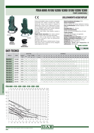 DAB PUMPS si riserva il diritto di apportare modifiche senza obbligo di preavviso
414
DATIELETTRICI DATIIDRAULICI
ALIMENTAZ.
50Hz
AVV.
P1MAX
kW
P2NOMIN. In
A
Q=m3
h 0 24 36 48 60 72 90 108 126 150 180 210 240 270 300 360 420 480 600 780
kW HP Q=l/min 0 400 600 800 1000 1200 1500 1800 2100 2500 3000 3500 4000 4500 5000 6000 7000 8000 10000 13000
3X400 V~ Y/Δ 6,3 5,2 6,9 13
H
(m)
9,6 9,2 8,5 8,4 8 7,8 7,2 6,8 6,4 5,8 4,8 3,7 2,4
3X400 V~ Y/Δ 6,4 5,75 7,7 19 15 14,2 13,7 13 12,6 12 11.5 10,9 9,3 8,8 8,5 6,2 3,5 2,8 1,2
3X400 V~ Y/Δ 12,7 8,5 11,3 23 14 12,8 12,5 12,2 11,7 11,4 11 10,5 10 9,2 8,1 6,7 5,2 3,2
3X400 V~ Y/Δ 14 10,9 14,5 26 17 16,3 16,1 15,8 15,4 14,9 14 13,3 12,1 11,6 10,1 8,4 7,7 5,9 4,8
3X400 V~ Y/Δ 15,8 14,9 19,9 30 21 20,3 20 19,5 18,8 18,2 17,4 16,2 15,5 14,1 12,8 11,8 10,2 8,4 4,2
3X400 V~ Y/Δ 24 18,5 24,7 40 25 24,5 24,2 24 23,5 23 22,5 22 21,5 20,5 19,5 18,5 17 16 14 11
3X400 V~ Y/Δ 23 21 28 45 26 24 23,8 23,4 23 22 21 20,5 19,8 19 18 16,8 16 14,4 12,3 8
3X400 V~ Y/Δ 11,2 8,5 11,3 22 8,53 8,05 7,83 7,6 7,45 7,3 7,15 6,9 6,7 6,45 6 5,6 5,24 4,6 4,2 3,34 2,34 1,56
3X400 V~ Y/Δ 13,4 11,4 15,2 27 11,2 18 10,5 10,3 9,97 9,7 9,5 9,2 8,8 8,46 8 7,4 6,95 6,3 5,6 4,4 3,6 2,67 1,07
3X400 V~ Y/Δ 17 13,5 18 36 14,4 14 13,7 13,5 13,2 13 12,6 12,34 12 11,52 11,1 10,6 10 9,4 8,7 7,3 6,5 5,5 3,3
3X400 V~ Y/Δ 22 19,3 25,7 46 17 16,6 16,2 16 15,6 15 14,7 14,5 14,2 13,8 13,5 13 12,4 12 11,4 10 9 7,6 5 2,6
MODELLO CODICE
FEKA6075.6T   103019000
FEKA6100.6T   103019010
FEKA 6120.4T   103019040
FEKA 6150.4T    103019080
FEKA 6200.4T   103019050
FEKA 6250.4T 103019060
FEKA 6300.4T   103019070
FEKA 8150. 6T 60141737
FEKA 8200. 6T 60141738
FEKA 8250. 6T 60141739
FEKA 8300. 6T 60141740
0 Q m3
/h50 100 150 200 250 300 350 400 450 500 550 600 650 700 750
0
H
m
0
440
880
12120
16160
20200
24240
28280
32320
36360
P
kPa
0 1000 2000 3000 4000 5000 6000 7000 8000 9000 10000 11000 12000 Q l/min
0 20 40 60 80 100 120 140 160 180 200 Q l/s
0
10
20
30
40
50
60
70
80
90
100
110
H
ft
0 200 400 600 800 1000 1200 1400 1600 1800 2000 2200 2400 2600 2800 3000 3200 Q US gpm
0 200 400 600 800 1000 1200 1400 1600 1800 2000 2200 2400 2600 Q IMP gpm
FEKA 8150-6T
FEKA 6150-4T
FEKA 6200-4T
FEKA 6250-4T
FEKA 6300-4T
FEKA 6100-6T
FEKA 6120-4T FEKA 8200-6T
FEKA 8250-6T
FEKA 8300-6T
FEKA 6000 - 6100 - 6200 - 6300 - 8100 - 8200 - 8300
Pompa sommergibile in ghisa con girante a rasamento
monocanale (vers. 6000) e tricanale (vers. 8000),
idonea per acque luride idonea in impianti di
sollevamento o travaso e per il sollevamento di acque
nere di rifiuto,acque cariche acque luride provenienti
da fossa biologica, acque usate in genere contenenti
corpi solidi di dimensioni fino a 108 mm.
Coperchio, corpo motore, corpo idraulico e girante in
ghisa grigia.
Doppia tenuta meccanica: lato motore carbone/
acciaio in camera d’olio e lato pompa silicio/silicio.
Motore a secco, di tipo asincrono, stagno. Rotore
montato su cuscinetti a sfera che garantiscono
silenziosità e durata.
Disponibile nella versione standard:sensore d’acqua
nella camera d’olio e protezione termica alloggiata
negli avvolgimenti del motore.
Grado di protezione del motore: IP 68.		
Classe di isolamento: F. 		
Servizio continuo con pompa totalmente immersa.
Cavo di alimentazione standard lunghezza 10 metri
H07RN-F.
Passaggio libero: 80 -108 mm.
Campo di funzionamento:
da 36 a 780 m3
/h con prevalenza fino a 28 metri. 	
Liquido pompato:
acque luride, da drenaggio, non aggressive.
Passaggio libero: 150 mm.
Campo di temperatura del liquido: da 0° a 40°.	
Massima profondità di immersione: 20 metri.		
Installazione: portatile, in posizione verticale.
Completa di: flangia 1092 PN 16.
Disponibili anche con dispositivo di
sollevamento: vedi accessori.
DATI TECNICI
POMPESOMMERGIBILI
FEKA 6000
FEKA 8000
GIRANTE
MONOCANALE
GIRANTE
TRICANALE
SOLLEVAMENTOACQUEREFLUE
PAG. 416
QUADRI E ACCESSORI
FEKA6000 /6100/ 6200/ 6300/ 8100/ 8200/ 8300
POMPE SOMMERGIBILI
 